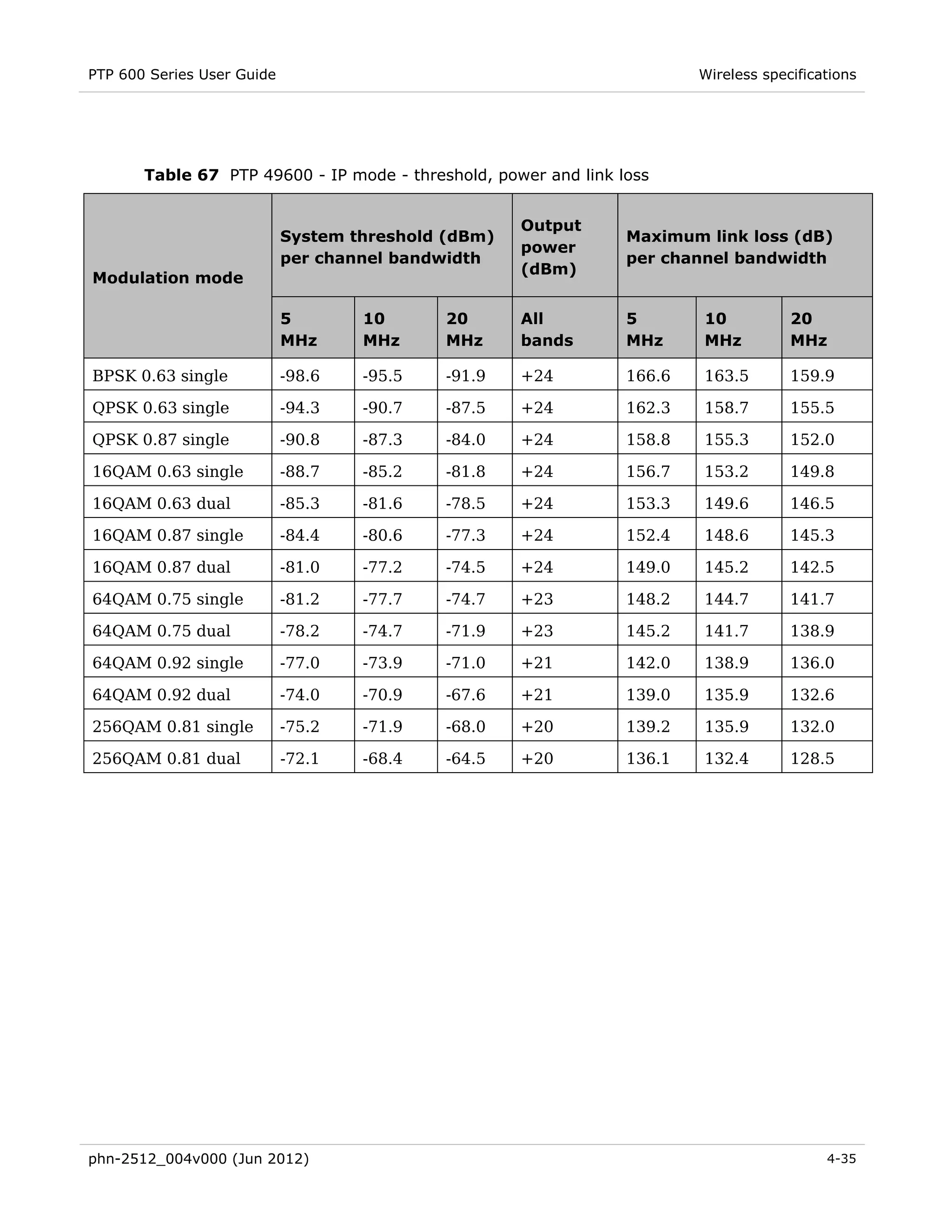 PTP 600 Series User Guide                                                Wireless specifications




       Table 67 PTP 49600 - IP mode - threshold, power and link loss


                                                     Output
                            System threshold (dBm)               Maximum link loss (dB)
                                                     power
                            per channel bandwidth                per channel bandwidth
                                                     (dBm)
Modulation mode

                            5       10       20      All         5       10           20
                            MHz     MHz      MHz     bands       MHz     MHz          MHz

BPSK 0.63 single            -98.6   -95.5   -91.9    +24         166.6   163.5        159.9

QPSK 0.63 single            -94.3   -90.7    -87.5   +24         162.3   158.7        155.5

QPSK 0.87 single            -90.8   -87.3    -84.0   +24         158.8   155.3        152.0

16QAM 0.63 single           -88.7   -85.2   -81.8    +24         156.7   153.2        149.8

16QAM 0.63 dual             -85.3   -81.6   -78.5    +24         153.3   149.6        146.5

16QAM 0.87 single           -84.4   -80.6   -77.3    +24         152.4   148.6        145.3

16QAM 0.87 dual             -81.0   -77.2   -74.5    +24         149.0   145.2        142.5

64QAM 0.75 single           -81.2   -77.7   -74.7    +23         148.2   144.7        141.7

64QAM 0.75 dual             -78.2   -74.7   -71.9    +23         145.2   141.7        138.9

64QAM 0.92 single           -77.0   -73.9   -71.0    +21         142.0   138.9        136.0

64QAM 0.92 dual             -74.0   -70.9   -67.6    +21         139.0   135.9        132.6

256QAM 0.81 single          -75.2   -71.9    -68.0   +20         139.2   135.9        132.0

256QAM 0.81 dual            -72.1   -68.4    -64.5   +20         136.1   132.4        128.5




phn-2512_004v000 (Jun 2012)                                                                4-35
 
