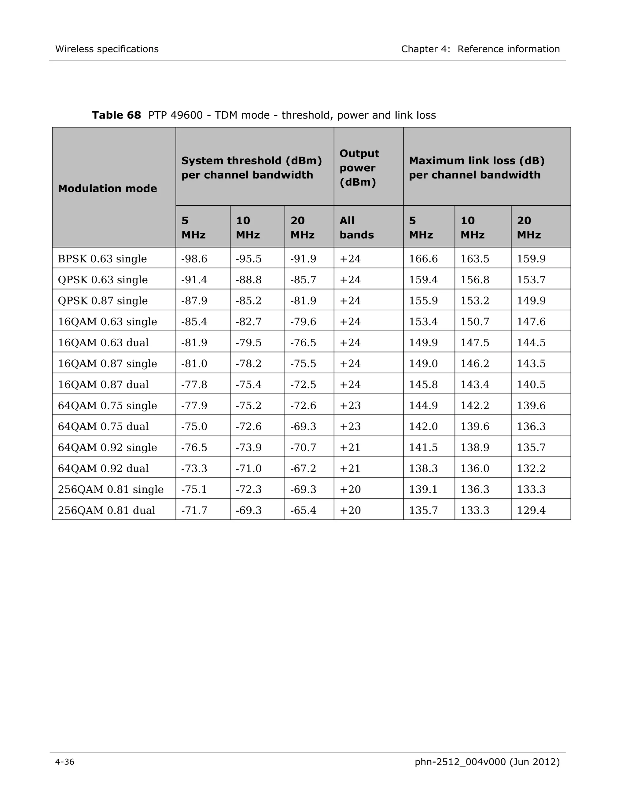 Wireless specifications                                        Chapter 4: Reference information




        Table 68 PTP 49600 - TDM mode - threshold, power and link loss


                                                    Output
                          System threshold (dBm)                 Maximum link loss (dB)
                                                    power
                          per channel bandwidth                  per channel bandwidth
                                                    (dBm)
Modulation mode


                          5       10       20       All          5        10          20
                          MHz     MHz      MHz      bands        MHz      MHz         MHz

BPSK 0.63 single          -98.6   -95.5    -91.9    +24          166.6    163.5       159.9

QPSK 0.63 single          -91.4   -88.8    -85.7    +24          159.4    156.8       153.7

QPSK 0.87 single          -87.9   -85.2    -81.9    +24          155.9    153.2       149.9

16QAM 0.63 single         -85.4   -82.7    -79.6    +24          153.4    150.7       147.6

16QAM 0.63 dual           -81.9   -79.5    -76.5    +24          149.9    147.5       144.5

16QAM 0.87 single         -81.0   -78.2    -75.5    +24          149.0    146.2       143.5

16QAM 0.87 dual           -77.8   -75.4    -72.5    +24          145.8    143.4       140.5

64QAM 0.75 single         -77.9   -75.2    -72.6    +23          144.9    142.2       139.6

64QAM 0.75 dual           -75.0   -72.6    -69.3    +23          142.0    139.6       136.3

64QAM 0.92 single         -76.5   -73.9    -70.7    +21          141.5    138.9       135.7

64QAM 0.92 dual           -73.3   -71.0    -67.2    +21          138.3    136.0       132.2

256QAM 0.81 single        -75.1   -72.3    -69.3    +20          139.1    136.3       133.3

256QAM 0.81 dual          -71.7   -69.3    -65.4    +20          135.7    133.3       129.4




4-36                                                              phn-2512_004v000 (Jun 2012)
 