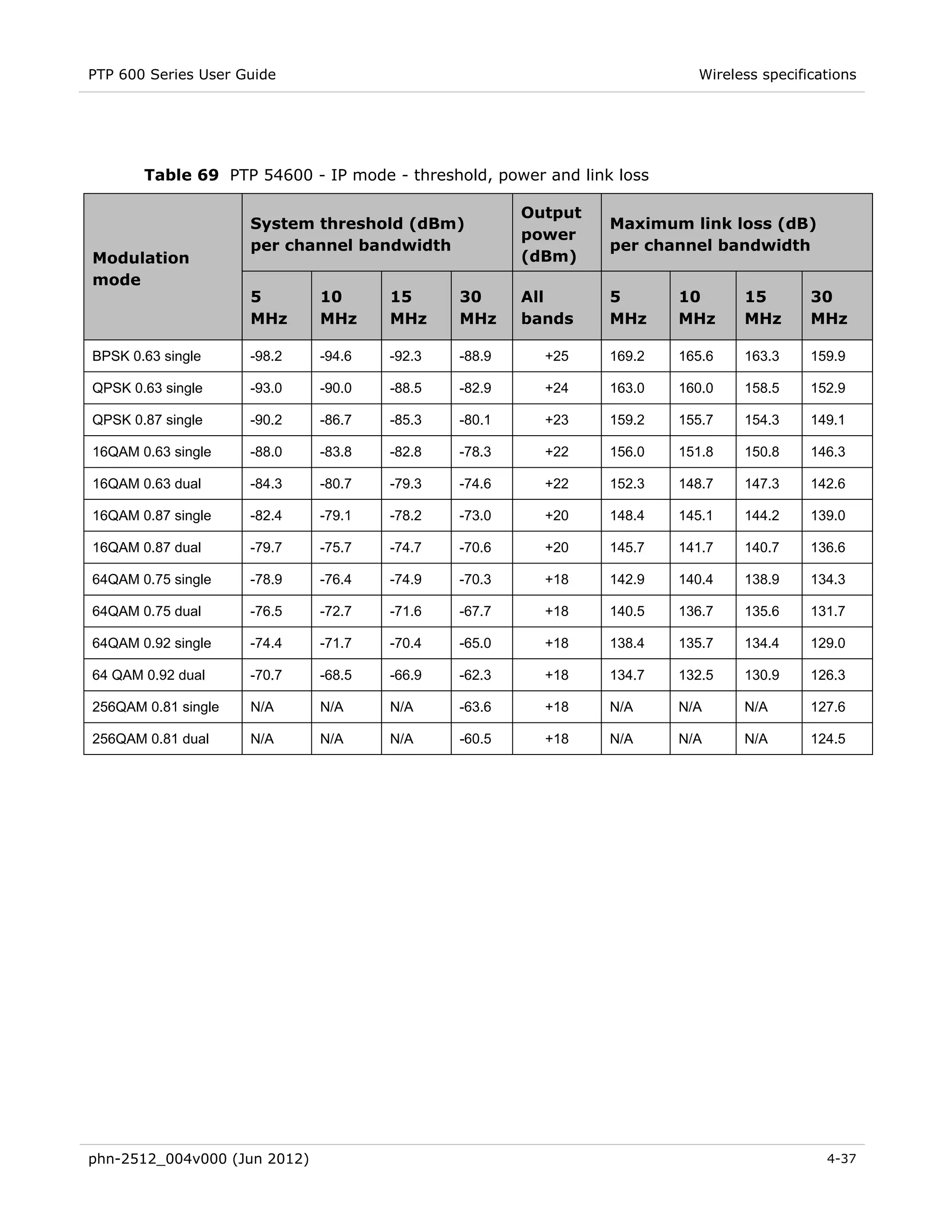 PTP 600 Series User Guide                                                Wireless specifications




       Table 69 PTP 54600 - IP mode - threshold, power and link loss

                                                      Output
                     System threshold (dBm)                    Maximum link loss (dB)
                                                      power
                     per channel bandwidth                     per channel bandwidth
Modulation                                            (dBm)
mode
                     5        10      15      30      All      5       10      15        30
                     MHz      MHz     MHz     MHz     bands    MHz     MHz     MHz       MHz

BPSK 0.63 single     -98.2    -94.6   -92.3   -88.9     +25    169.2   165.6   163.3     159.9

QPSK 0.63 single     -93.0    -90.0   -88.5   -82.9     +24    163.0   160.0   158.5     152.9

QPSK 0.87 single     -90.2    -86.7   -85.3   -80.1     +23    159.2   155.7   154.3     149.1

16QAM 0.63 single    -88.0    -83.8   -82.8   -78.3     +22    156.0   151.8   150.8     146.3

16QAM 0.63 dual      -84.3    -80.7   -79.3   -74.6     +22    152.3   148.7   147.3     142.6

16QAM 0.87 single    -82.4    -79.1   -78.2   -73.0     +20    148.4   145.1   144.2     139.0

16QAM 0.87 dual      -79.7    -75.7   -74.7   -70.6     +20    145.7   141.7   140.7     136.6

64QAM 0.75 single    -78.9    -76.4   -74.9   -70.3     +18    142.9   140.4   138.9     134.3

64QAM 0.75 dual      -76.5    -72.7   -71.6   -67.7     +18    140.5   136.7   135.6     131.7

64QAM 0.92 single    -74.4    -71.7   -70.4   -65.0     +18    138.4   135.7   134.4     129.0

64 QAM 0.92 dual     -70.7    -68.5   -66.9   -62.3     +18    134.7   132.5   130.9     126.3

256QAM 0.81 single   N/A      N/A     N/A     -63.6     +18    N/A     N/A     N/A       127.6

256QAM 0.81 dual     N/A      N/A     N/A     -60.5     +18    N/A     N/A     N/A       124.5




phn-2512_004v000 (Jun 2012)                                                                4-37
 