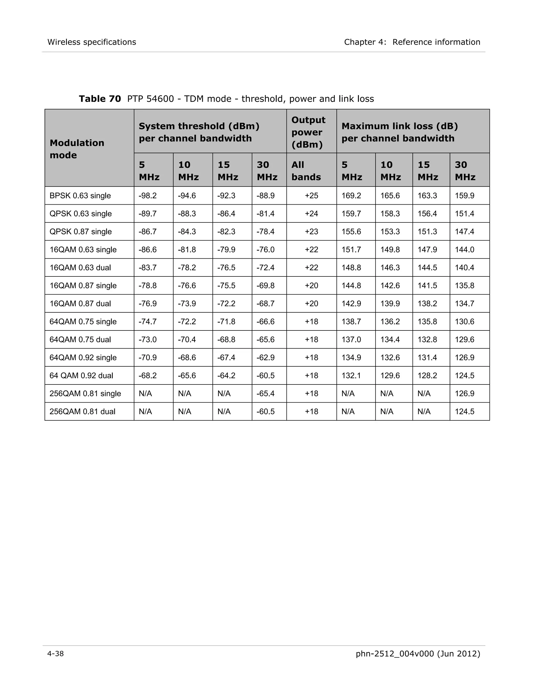 Wireless specifications                                            Chapter 4: Reference information




        Table 70 PTP 54600 - TDM mode - threshold, power and link loss

                                                          Output
                          System threshold (dBm)                   Maximum link loss (dB)
                                                          power
                          per channel bandwidth                    per channel bandwidth
Modulation                                                (dBm)
mode
                          5       10      15      30      All      5          10      15      30
                          MHz     MHz     MHz     MHz     bands    MHz        MHz     MHz     MHz

BPSK 0.63 single          -98.2   -94.6   -92.3   -88.9     +25    169.2      165.6   163.3   159.9

QPSK 0.63 single          -89.7   -88.3   -86.4   -81.4     +24    159.7      158.3   156.4   151.4

QPSK 0.87 single          -86.7   -84.3   -82.3   -78.4     +23    155.6      153.3   151.3   147.4

16QAM 0.63 single         -86.6   -81.8   -79.9   -76.0     +22    151.7      149.8   147.9   144.0

16QAM 0.63 dual           -83.7   -78.2   -76.5   -72.4     +22    148.8      146.3   144.5   140.4

16QAM 0.87 single         -78.8   -76.6   -75.5   -69.8     +20    144.8      142.6   141.5   135.8

16QAM 0.87 dual           -76.9   -73.9   -72.2   -68.7     +20    142.9      139.9   138.2   134.7

64QAM 0.75 single         -74.7   -72.2   -71.8   -66.6     +18    138.7      136.2   135.8   130.6

64QAM 0.75 dual           -73.0   -70.4   -68.8   -65.6     +18    137.0      134.4   132.8   129.6

64QAM 0.92 single         -70.9   -68.6   -67.4   -62.9     +18    134.9      132.6   131.4   126.9

64 QAM 0.92 dual          -68.2   -65.6   -64.2   -60.5     +18    132.1      129.6   128.2   124.5

256QAM 0.81 single        N/A     N/A     N/A     -65.4     +18    N/A        N/A     N/A     126.9

256QAM 0.81 dual          N/A     N/A     N/A     -60.5     +18    N/A        N/A     N/A     124.5




4-38                                                                     phn-2512_004v000 (Jun 2012)
 