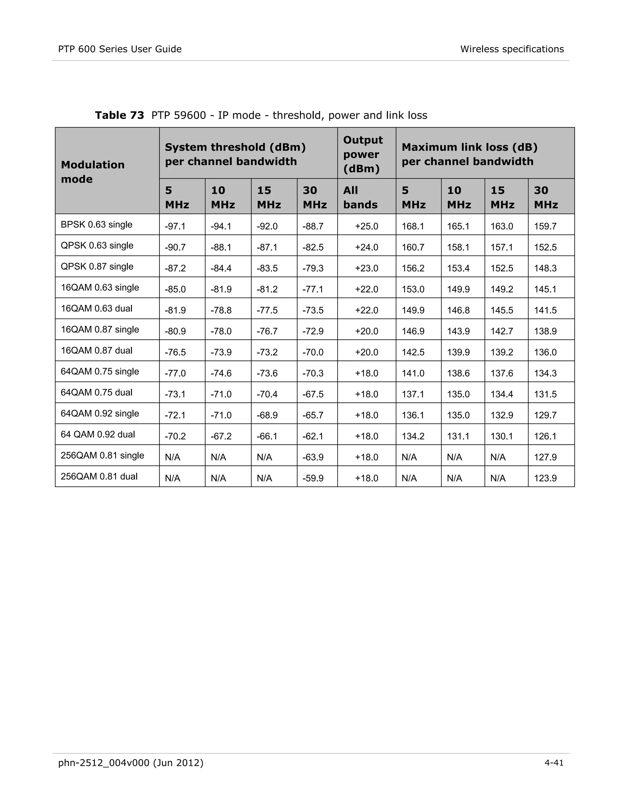 PTP 600 Series User Guide                                                Wireless specifications




       Table 73 PTP 59600 - IP mode - threshold, power and link loss

                                                      Output
                     System threshold (dBm)                    Maximum link loss (dB)
                                                      power
Modulation           per channel bandwidth                     per channel bandwidth
                                                      (dBm)
mode
                     5        10      15      30      All      5       10      15        30
                     MHz      MHz     MHz     MHz     bands    MHz     MHz     MHz       MHz
BPSK 0.63 single     -97.1    -94.1   -92.0   -88.7    +25.0   168.1   165.1   163.0     159.7

QPSK 0.63 single     -90.7    -88.1   -87.1   -82.5    +24.0   160.7   158.1   157.1     152.5

QPSK 0.87 single     -87.2    -84.4   -83.5   -79.3    +23.0   156.2   153.4   152.5     148.3

16QAM 0.63 single    -85.0    -81.9   -81.2   -77.1    +22.0   153.0   149.9   149.2     145.1

16QAM 0.63 dual      -81.9    -78.8   -77.5   -73.5    +22.0   149.9   146.8   145.5     141.5

16QAM 0.87 single    -80.9    -78.0   -76.7   -72.9    +20.0   146.9   143.9   142.7     138.9

16QAM 0.87 dual      -76.5    -73.9   -73.2   -70.0    +20.0   142.5   139.9   139.2     136.0

64QAM 0.75 single    -77.0    -74.6   -73.6   -70.3    +18.0   141.0   138.6   137.6     134.3

64QAM 0.75 dual      -73.1    -71.0   -70.4   -67.5    +18.0   137.1   135.0   134.4     131.5

64QAM 0.92 single    -72.1    -71.0   -68.9   -65.7    +18.0   136.1   135.0   132.9     129.7

64 QAM 0.92 dual     -70.2    -67.2   -66.1   -62.1    +18.0   134.2   131.1   130.1     126.1

256QAM 0.81 single   N/A      N/A     N/A     -63.9    +18.0   N/A     N/A     N/A       127.9

256QAM 0.81 dual     N/A      N/A     N/A     -59.9    +18.0   N/A     N/A     N/A       123.9




phn-2512_004v000 (Jun 2012)                                                                4-41
 