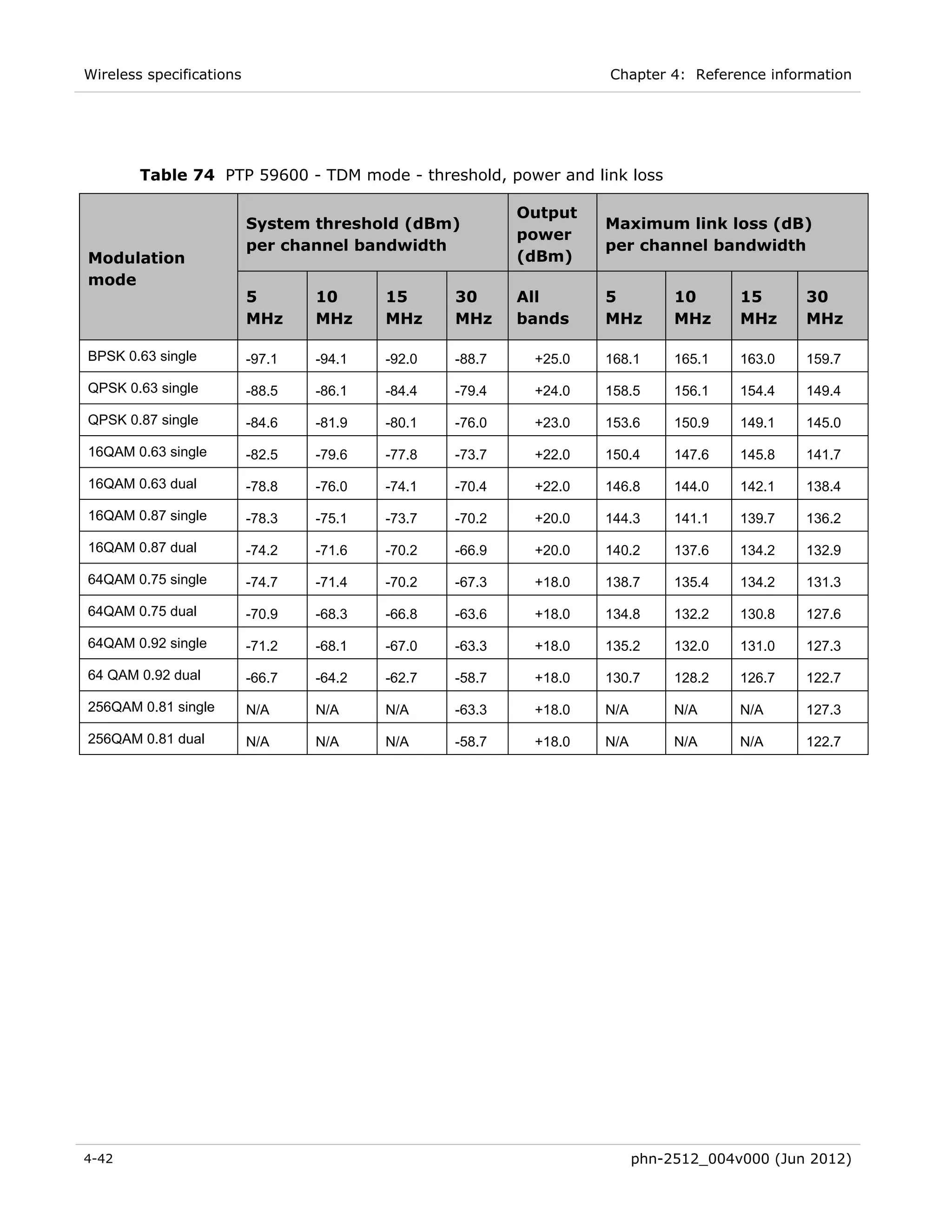 Wireless specifications                                            Chapter 4: Reference information




        Table 74 PTP 59600 - TDM mode - threshold, power and link loss

                                                          Output
                          System threshold (dBm)                   Maximum link loss (dB)
                                                          power
                          per channel bandwidth                    per channel bandwidth
Modulation                                                (dBm)
mode
                          5       10      15      30      All      5          10      15      30
                          MHz     MHz     MHz     MHz     bands    MHz        MHz     MHz     MHz

BPSK 0.63 single          -97.1   -94.1   -92.0   -88.7    +25.0   168.1      165.1   163.0   159.7

QPSK 0.63 single          -88.5   -86.1   -84.4   -79.4    +24.0   158.5      156.1   154.4   149.4

QPSK 0.87 single          -84.6   -81.9   -80.1   -76.0    +23.0   153.6      150.9   149.1   145.0

16QAM 0.63 single         -82.5   -79.6   -77.8   -73.7    +22.0   150.4      147.6   145.8   141.7

16QAM 0.63 dual           -78.8   -76.0   -74.1   -70.4    +22.0   146.8      144.0   142.1   138.4

16QAM 0.87 single         -78.3   -75.1   -73.7   -70.2    +20.0   144.3      141.1   139.7   136.2

16QAM 0.87 dual           -74.2   -71.6   -70.2   -66.9    +20.0   140.2      137.6   134.2   132.9

64QAM 0.75 single         -74.7   -71.4   -70.2   -67.3    +18.0   138.7      135.4   134.2   131.3

64QAM 0.75 dual           -70.9   -68.3   -66.8   -63.6    +18.0   134.8      132.2   130.8   127.6

64QAM 0.92 single         -71.2   -68.1   -67.0   -63.3    +18.0   135.2      132.0   131.0   127.3

64 QAM 0.92 dual          -66.7   -64.2   -62.7   -58.7    +18.0   130.7      128.2   126.7   122.7

256QAM 0.81 single        N/A     N/A     N/A     -63.3    +18.0   N/A        N/A     N/A     127.3

256QAM 0.81 dual          N/A     N/A     N/A     -58.7    +18.0   N/A        N/A     N/A     122.7




4-42                                                                     phn-2512_004v000 (Jun 2012)
 