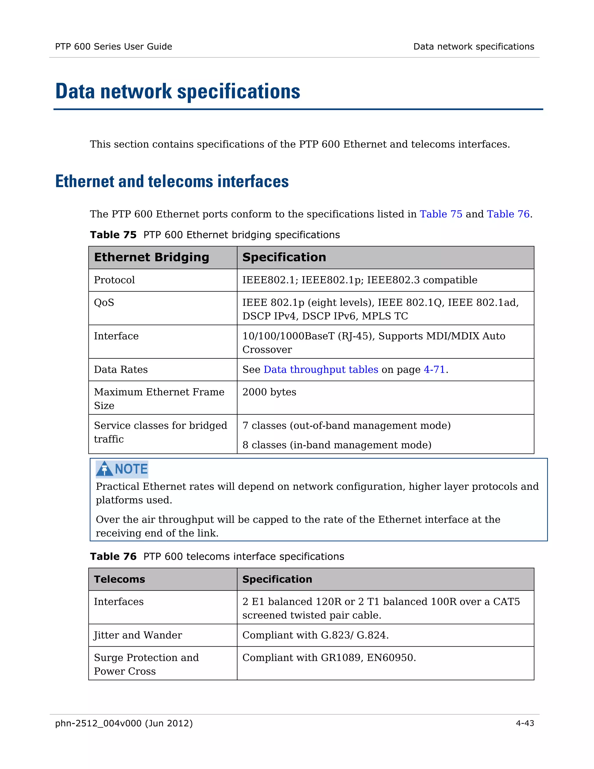 PTP 600 Series User Guide                                                Data network specifications




Data network specifications

       This section contains specifications of the PTP 600 Ethernet and telecoms interfaces.



Ethernet and telecoms interfaces
       The PTP 600 Ethernet ports conform to the specifications listed in Table 75 and Table 76.

       Table 75 PTP 600 Ethernet bridging specifications

        Ethernet Bridging             Specification
        Protocol                      IEEE802.1; IEEE802.1p; IEEE802.3 compatible

        QoS                           IEEE 802.1p (eight levels), IEEE 802.1Q, IEEE 802.1ad,
                                      DSCP IPv4, DSCP IPv6, MPLS TC

        Interface                     10/100/1000BaseT (RJ-45), Supports MDI/MDIX Auto
                                      Crossover

        Data Rates                    See Data throughput tables on page 4-71.

        Maximum Ethernet Frame        2000 bytes
        Size

        Service classes for bridged   7 classes (out-of-band management mode)
        traffic
                                      8 classes (in-band management mode)



        Practical Ethernet rates will depend on network configuration, higher layer protocols and
        platforms used.
        Over the air throughput will be capped to the rate of the Ethernet interface at the
        receiving end of the link.

       Table 76 PTP 600 telecoms interface specifications

        Telecoms                      Specification

        Interfaces                    2 E1 balanced 120R or 2 T1 balanced 100R over a CAT5
                                      screened twisted pair cable.

        Jitter and Wander             Compliant with G.823/ G.824.

        Surge Protection and          Compliant with GR1089, EN60950.
        Power Cross




phn-2512_004v000 (Jun 2012)                                                                    4-43
 