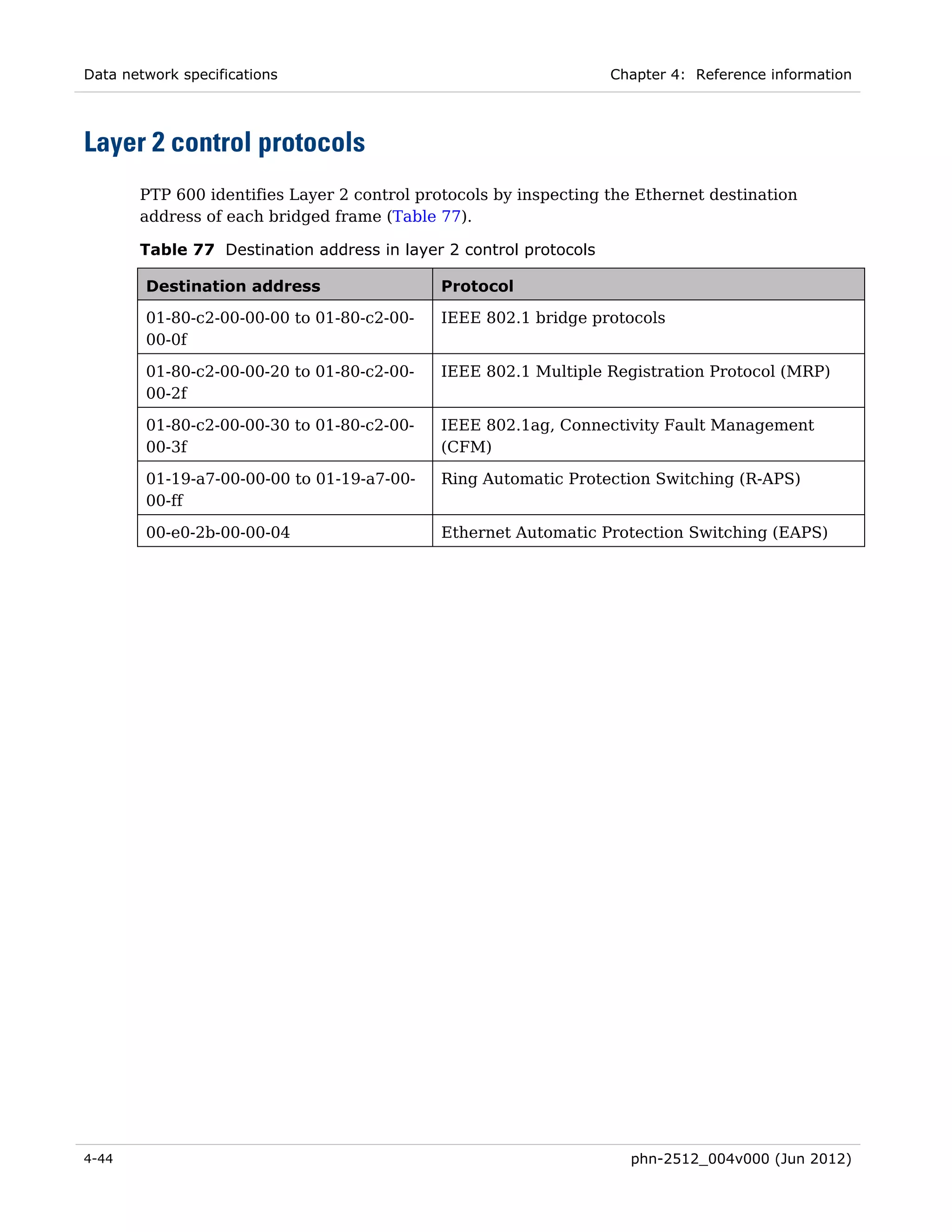 Data network specifications                                        Chapter 4: Reference information




Layer 2 control protocols
       PTP 600 identifies Layer 2 control protocols by inspecting the Ethernet destination
       address of each bridged frame (Table 77).

       Table 77 Destination address in layer 2 control protocols

        Destination address                  Protocol

        01-80-c2-00-00-00 to 01-80-c2-00-    IEEE 802.1 bridge protocols
        00-0f

        01-80-c2-00-00-20 to 01-80-c2-00-    IEEE 802.1 Multiple Registration Protocol (MRP)
        00-2f

        01-80-c2-00-00-30 to 01-80-c2-00-    IEEE 802.1ag, Connectivity Fault Management
        00-3f                                (CFM)

        01-19-a7-00-00-00 to 01-19-a7-00-    Ring Automatic Protection Switching (R-APS)
        00-ff

        00-e0-2b-00-00-04                    Ethernet Automatic Protection Switching (EAPS)




4-44                                                                 phn-2512_004v000 (Jun 2012)
 