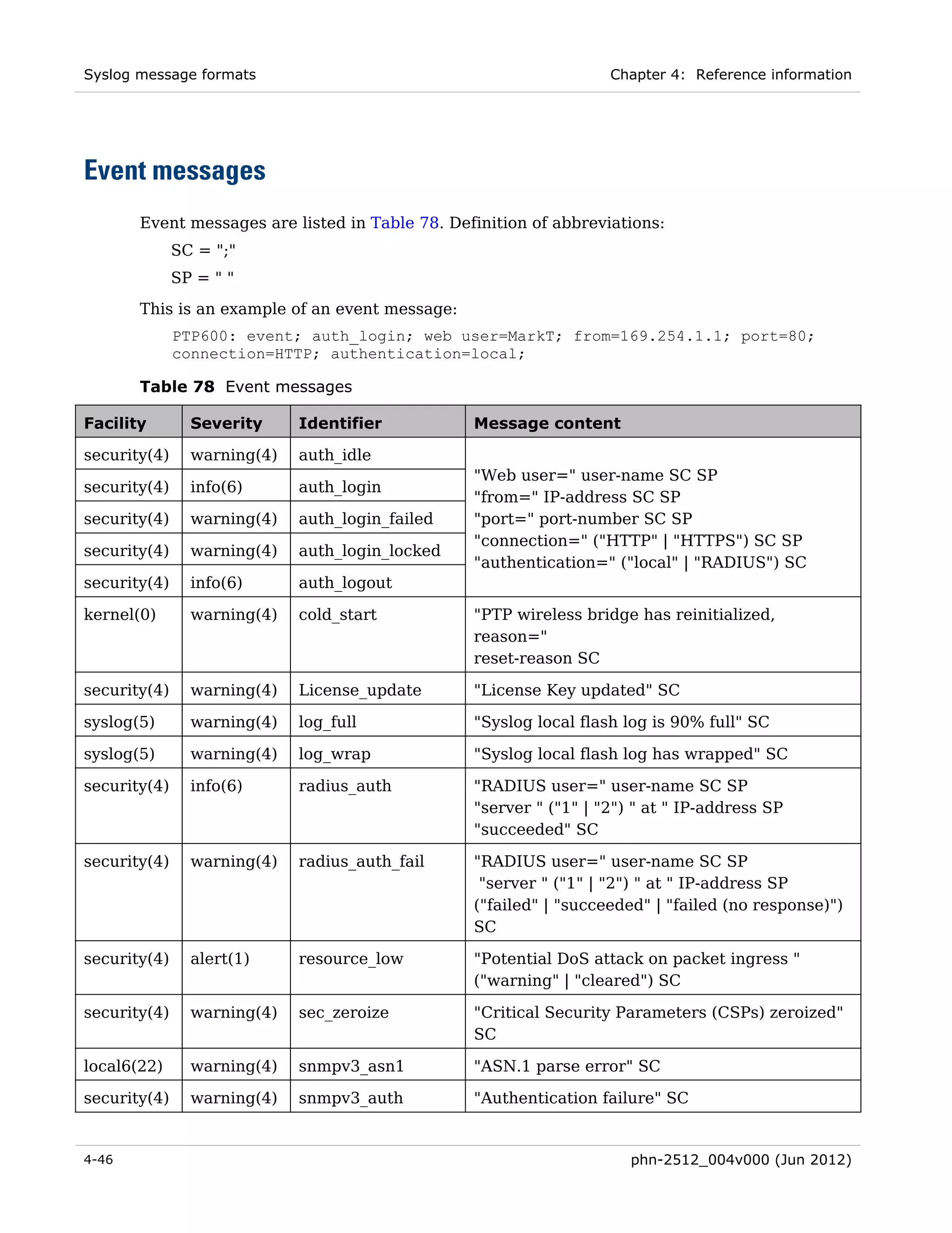 Syslog message formats                                             Chapter 4: Reference information




Event messages
       Event messages are listed in Table 78. Definition of abbreviations:
              SC = ";"
              SP = " "
       This is an example of an event message:
              PTP600: event; auth_login; web user=MarkT; from=169.254.1.1; port=80;
              connection=HTTP; authentication=local;

       Table 78 Event messages

Facility        Severity     Identifier          Message content

security(4)     warning(4)   auth_idle
                                                 "Web user=" user-name SC SP
security(4)     info(6)      auth_login
                                                 "from=" IP-address SC SP
security(4)     warning(4)   auth_login_failed   "port=" port-number SC SP
                                                 "connection=" ("HTTP" | "HTTPS") SC SP
security(4)     warning(4)   auth_login_locked
                                                 "authentication=" ("local" | "RADIUS") SC
security(4)     info(6)      auth_logout

kernel(0)       warning(4)   cold_start          "PTP wireless bridge has reinitialized,
                                                 reason="
                                                 reset-reason SC

security(4)     warning(4)   License_update      "License Key updated" SC

syslog(5)       warning(4)   log_full            "Syslog local flash log is 90% full" SC

syslog(5)       warning(4)   log_wrap            "Syslog local flash log has wrapped" SC

security(4)     info(6)      radius_auth         "RADIUS user=" user-name SC SP
                                                 "server " ("1" | "2") " at " IP-address SP
                                                 "succeeded" SC

security(4)     warning(4)   radius_auth_fail    "RADIUS user=" user-name SC SP
                                                  "server " ("1" | "2") " at " IP-address SP
                                                 ("failed" | "succeeded" | "failed (no response)")
                                                 SC

security(4)     alert(1)     resource_low        "Potential DoS attack on packet ingress "
                                                 ("warning" | "cleared") SC

security(4)     warning(4)   sec_zeroize         "Critical Security Parameters (CSPs) zeroized"
                                                 SC

local6(22)      warning(4)   snmpv3_asn1         "ASN.1 parse error" SC

security(4)     warning(4)   snmpv3_auth         "Authentication failure" SC


4-46                                                                  phn-2512_004v000 (Jun 2012)
 