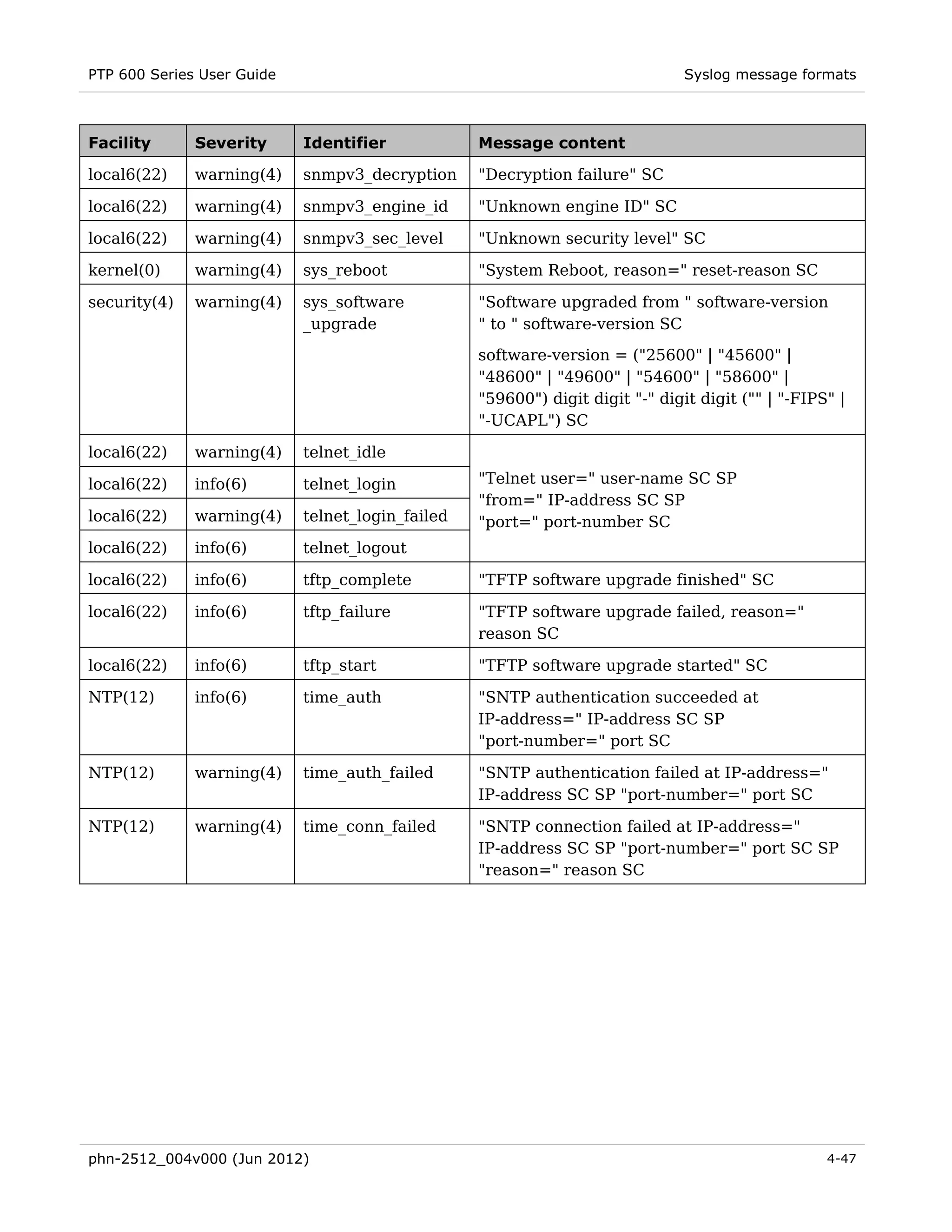 PTP 600 Series User Guide                                                      Syslog message formats



Facility      Severity      Identifier            Message content

local6(22)    warning(4)    snmpv3_decryption     "Decryption failure" SC

local6(22)    warning(4)    snmpv3_engine_id      "Unknown engine ID" SC

local6(22)    warning(4)    snmpv3_sec_level      "Unknown security level" SC

kernel(0)     warning(4)    sys_reboot            "System Reboot, reason=" reset-reason SC

security(4)   warning(4)    sys_software          "Software upgraded from " software-version
                            _upgrade              " to " software-version SC

                                                  software-version = ("25600" | "45600" |
                                                  "48600" | "49600" | "54600" | "58600" |
                                                  "59600") digit digit "-" digit digit ("" | "-FIPS" |
                                                  "-UCAPL") SC

local6(22)    warning(4)    telnet_idle

local6(22)    info(6)       telnet_login          "Telnet user=" user-name SC SP
                                                  "from=" IP-address SC SP
local6(22)    warning(4)    telnet_login_failed   "port=" port-number SC
local6(22)    info(6)       telnet_logout

local6(22)    info(6)       tftp_complete         "TFTP software upgrade finished" SC

local6(22)    info(6)       tftp_failure          "TFTP software upgrade failed, reason="
                                                  reason SC

local6(22)    info(6)       tftp_start            "TFTP software upgrade started" SC

NTP(12)       info(6)       time_auth             "SNTP authentication succeeded at
                                                  IP-address=" IP-address SC SP
                                                  "port-number=" port SC

NTP(12)       warning(4)    time_auth_failed      "SNTP authentication failed at IP-address="
                                                  IP-address SC SP "port-number=" port SC

NTP(12)       warning(4)    time_conn_failed      "SNTP connection failed at IP-address="
                                                  IP-address SC SP "port-number=" port SC SP
                                                  "reason=" reason SC




phn-2512_004v000 (Jun 2012)                                                                        4-47
 