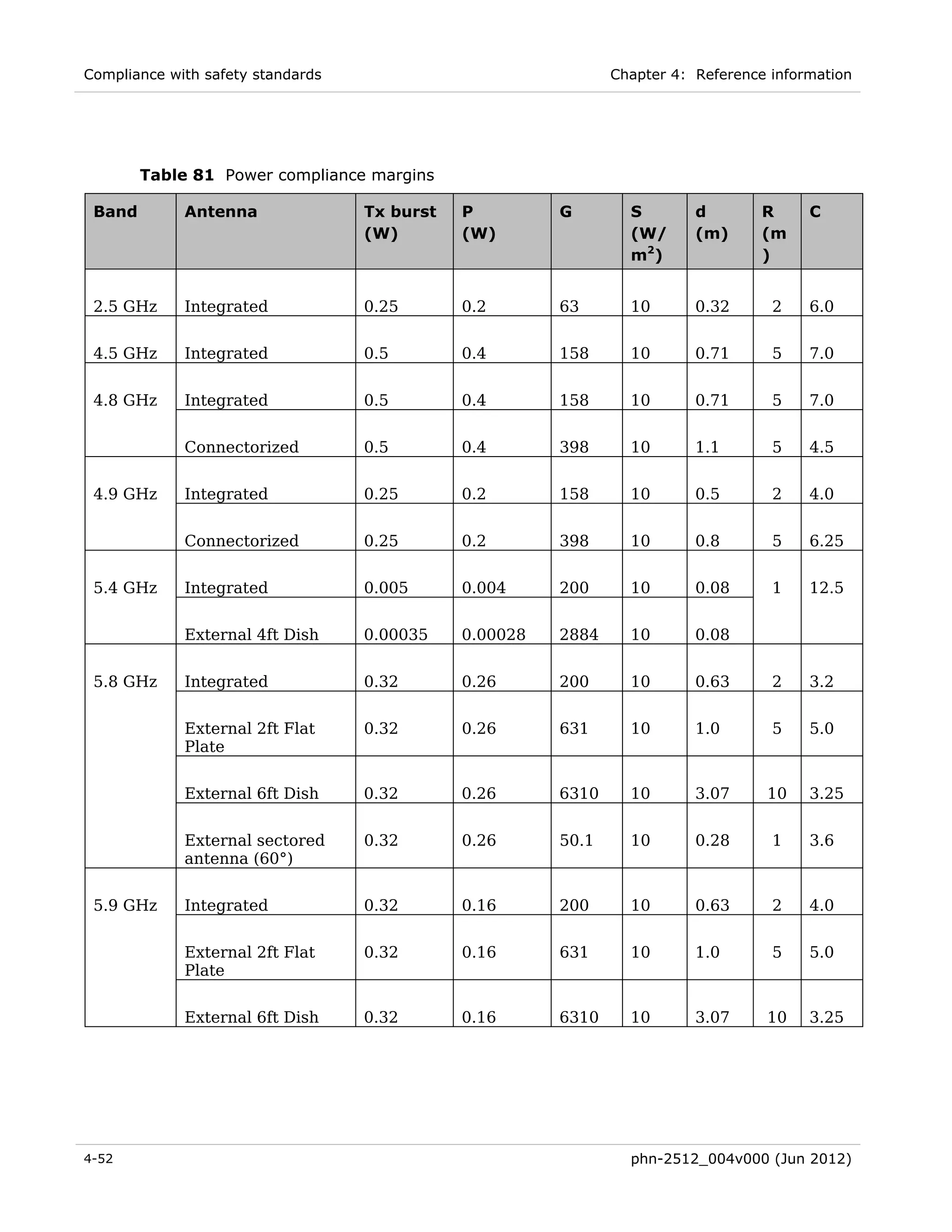 Compliance with safety standards                               Chapter 4: Reference information




        Table 81 Power compliance margins

 Band        Antenna               Tx burst   P         G        S        d        R     C
                                   (W)        (W)                (W/      (m)      (m
                                                                 m 2)              )


 2.5 GHz     Integrated            0.25       0.2       63       10       0.32      2    6.0


 4.5 GHz     Integrated            0.5        0.4       158      10       0.71      5    7.0


 4.8 GHz     Integrated            0.5        0.4       158      10       0.71      5    7.0


             Connectorized         0.5        0.4       398      10       1.1       5    4.5


 4.9 GHz     Integrated            0.25       0.2       158      10       0.5       2    4.0


             Connectorized         0.25       0.2       398      10       0.8       5    6.25


 5.4 GHz     Integrated            0.005      0.004     200      10       0.08      1    12.5


             External 4ft Dish     0.00035    0.00028   2884     10       0.08


 5.8 GHz     Integrated            0.32       0.26      200      10       0.63      2    3.2


             External 2ft Flat     0.32       0.26      631      10       1.0       5    5.0
             Plate


             External 6ft Dish     0.32       0.26      6310     10       3.07     10    3.25


             External sectored     0.32       0.26      50.1     10       0.28      1    3.6
             antenna (60°)


 5.9 GHz     Integrated            0.32       0.16      200      10       0.63      2    4.0


             External 2ft Flat     0.32       0.16      631      10       1.0       5    5.0
             Plate


             External 6ft Dish     0.32       0.16      6310     10       3.07     10    3.25




4-52                                                             phn-2512_004v000 (Jun 2012)
 