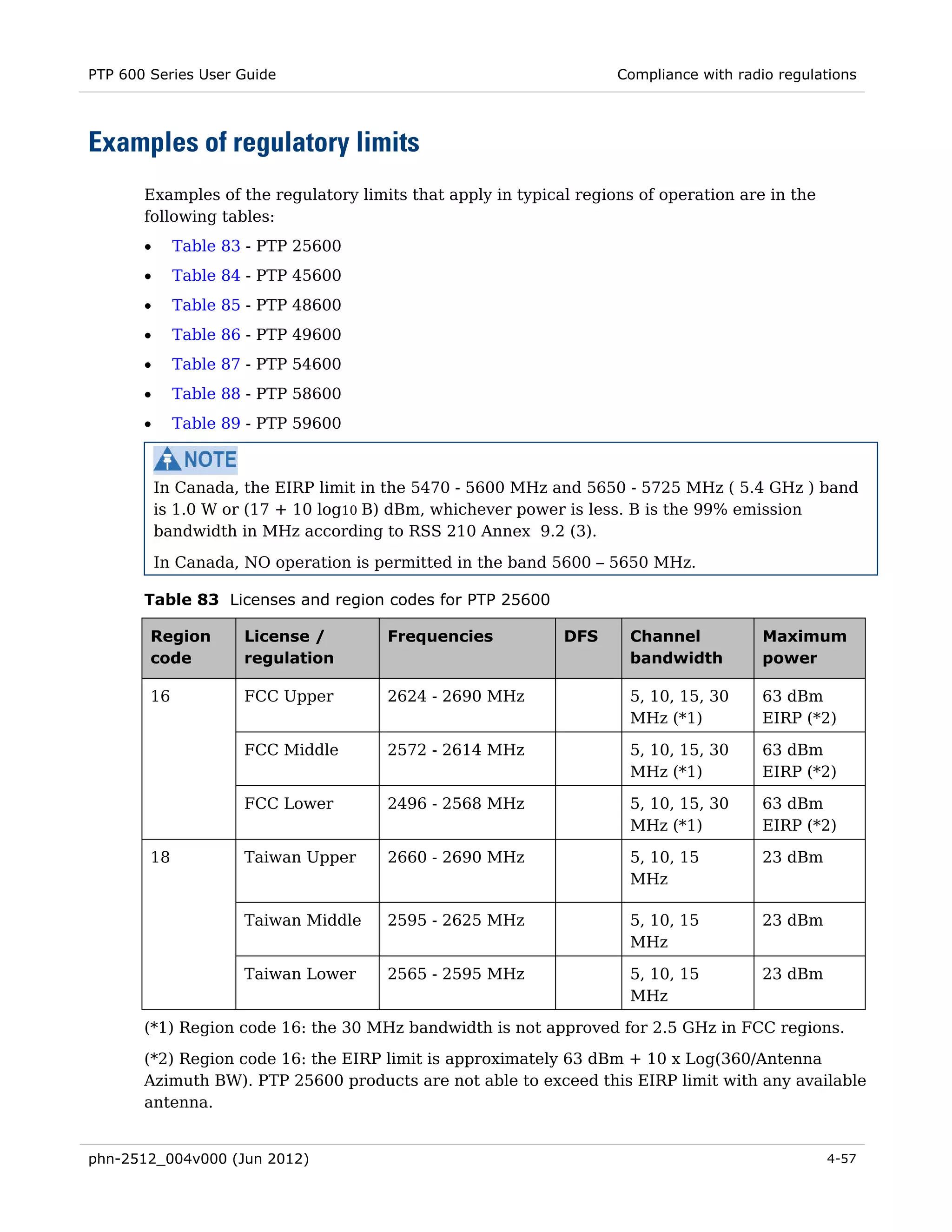 PTP 600 Series User Guide                                           Compliance with radio regulations




Examples of regulatory limits
       Examples of the regulatory limits that apply in typical regions of operation are in the
       following tables:
       •     Table 83 - PTP 25600
       •     Table 84 - PTP 45600
       •     Table 85 - PTP 48600
       •     Table 86 - PTP 49600
       •     Table 87 - PTP 54600
       •     Table 88 - PTP 58600
       •     Table 89 - PTP 59600



           In Canada, the EIRP limit in the 5470 - 5600 MHz and 5650 - 5725 MHz ( 5.4 GHz ) band
           is 1.0 W or (17 + 10 log10 B) dBm, whichever power is less. B is the 99% emission
           bandwidth in MHz according to RSS 210 Annex 9.2 (3).

           In Canada, NO operation is permitted in the band 5600 – 5650 MHz.

       Table 83 Licenses and region codes for PTP 25600

        Region       License /         Frequencies           DFS     Channel            Maximum
        code         regulation                                      bandwidth          power

        16           FCC Upper         2624 - 2690 MHz               5, 10, 15, 30      63 dBm
                                                                     MHz (*1)           EIRP (*2)

                     FCC Middle        2572 - 2614 MHz               5, 10, 15, 30      63 dBm
                                                                     MHz (*1)           EIRP (*2)

                     FCC Lower         2496 - 2568 MHz               5, 10, 15, 30      63 dBm
                                                                     MHz (*1)           EIRP (*2)

        18           Taiwan Upper      2660 - 2690 MHz               5, 10, 15          23 dBm
                                                                     MHz

                     Taiwan Middle     2595 - 2625 MHz               5, 10, 15          23 dBm
                                                                     MHz

                     Taiwan Lower      2565 - 2595 MHz               5, 10, 15          23 dBm
                                                                     MHz

       (*1) Region code 16: the 30 MHz bandwidth is not approved for 2.5 GHz in FCC regions.
       (*2) Region code 16: the EIRP limit is approximately 63 dBm + 10 x Log(360/Antenna
       Azimuth BW). PTP 25600 products are not able to exceed this EIRP limit with any available
       antenna.


phn-2512_004v000 (Jun 2012)                                                                      4-57
 