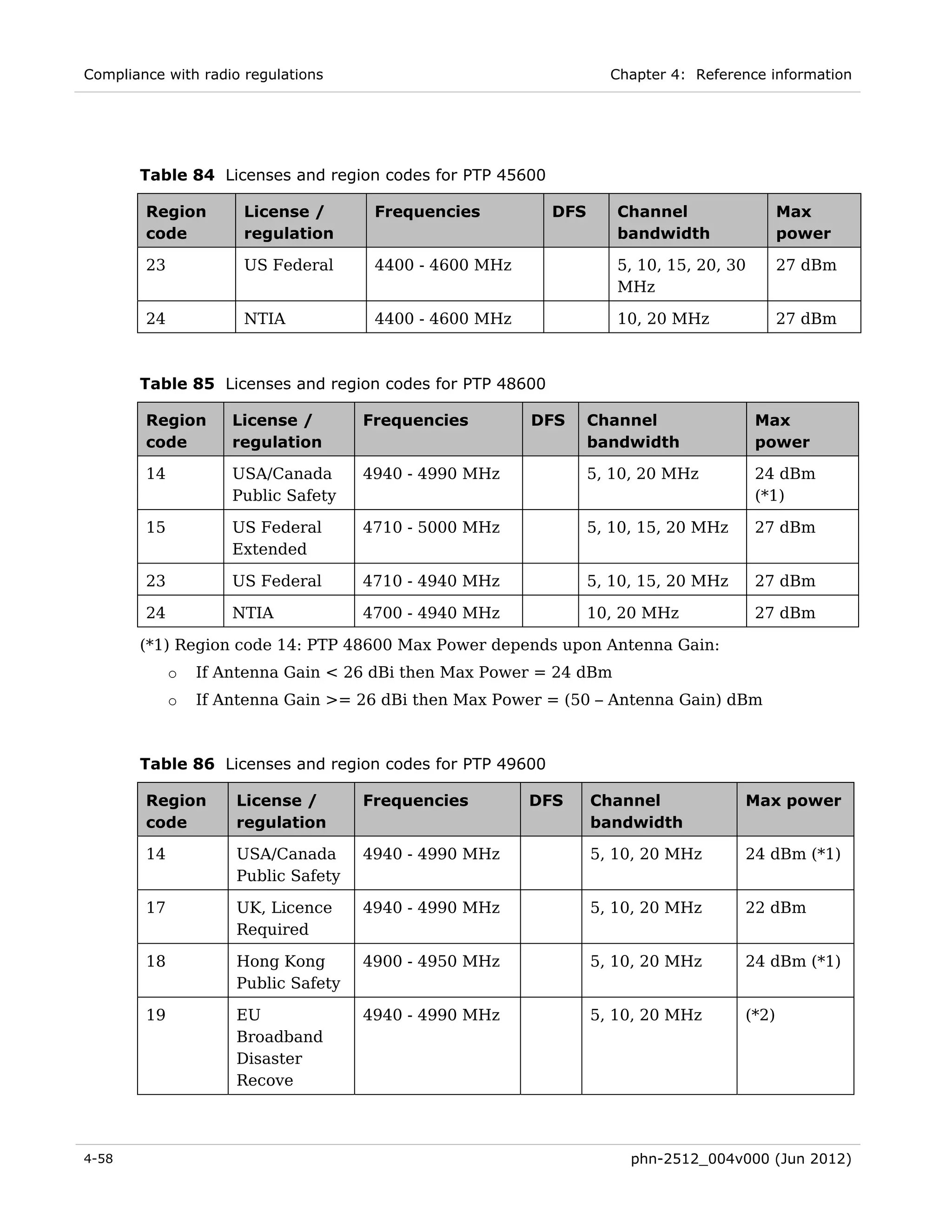 Compliance with radio regulations                                 Chapter 4: Reference information




       Table 84 Licenses and region codes for PTP 45600

        Region        License /       Frequencies         DFS       Channel                Max
        code          regulation                                    bandwidth              power

        23            US Federal      4400 - 4600 MHz               5, 10, 15, 20, 30      27 dBm
                                                                    MHz

        24            NTIA            4400 - 4600 MHz               10, 20 MHz             27 dBm



       Table 85 Licenses and region codes for PTP 48600

        Region       License /       Frequencies        DFS     Channel                 Max
        code         regulation                                 bandwidth               power

        14           USA/Canada      4940 - 4990 MHz            5, 10, 20 MHz           24 dBm
                     Public Safety                                                      (*1)

        15           US Federal      4710 - 5000 MHz            5, 10, 15, 20 MHz       27 dBm
                     Extended

        23           US Federal      4710 - 4940 MHz            5, 10, 15, 20 MHz       27 dBm

        24           NTIA            4700 - 4940 MHz            10, 20 MHz              27 dBm

       (*1) Region code 14: PTP 48600 Max Power depends upon Antenna Gain:
             o   If Antenna Gain < 26 dBi then Max Power = 24 dBm
             o   If Antenna Gain >= 26 dBi then Max Power = (50 – Antenna Gain) dBm



       Table 86 Licenses and region codes for PTP 49600

        Region       License /       Frequencies        DFS     Channel             Max power
        code         regulation                                 bandwidth

        14           USA/Canada      4940 - 4990 MHz            5, 10, 20 MHz       24 dBm (*1)
                     Public Safety

        17           UK, Licence     4940 - 4990 MHz            5, 10, 20 MHz       22 dBm
                     Required

        18           Hong Kong       4900 - 4950 MHz            5, 10, 20 MHz       24 dBm (*1)
                     Public Safety

        19           EU              4940 - 4990 MHz            5, 10, 20 MHz       (*2)
                     Broadband
                     Disaster
                     Recove



4-58                                                                 phn-2512_004v000 (Jun 2012)
 