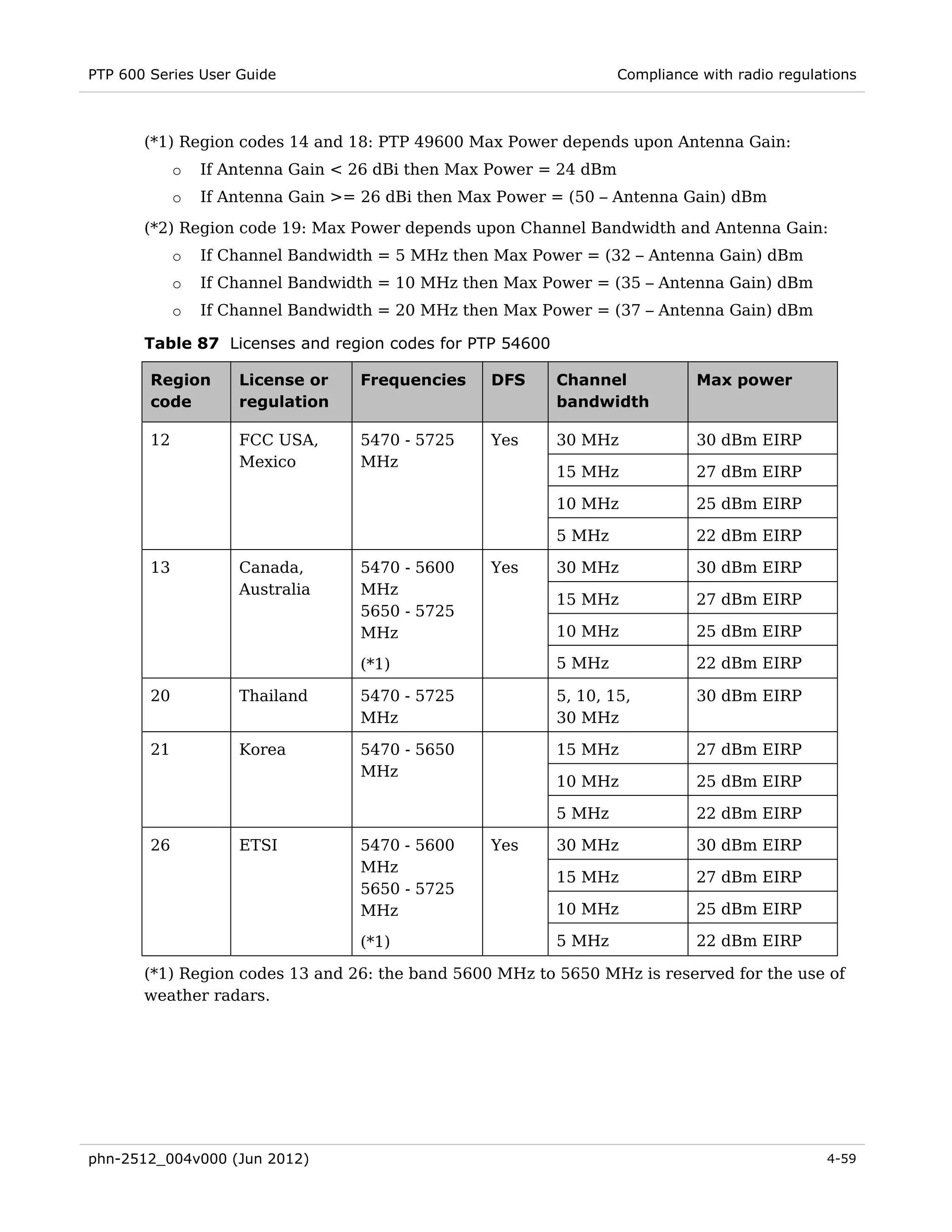 PTP 600 Series User Guide                                           Compliance with radio regulations



       (*1) Region codes 14 and 18: PTP 49600 Max Power depends upon Antenna Gain:
             o   If Antenna Gain < 26 dBi then Max Power = 24 dBm
             o   If Antenna Gain >= 26 dBi then Max Power = (50 – Antenna Gain) dBm
       (*2) Region code 19: Max Power depends upon Channel Bandwidth and Antenna Gain:
             o   If Channel Bandwidth = 5 MHz then Max Power = (32 – Antenna Gain) dBm
             o   If Channel Bandwidth = 10 MHz then Max Power = (35 – Antenna Gain) dBm
             o   If Channel Bandwidth = 20 MHz then Max Power = (37 – Antenna Gain) dBm

       Table 87 Licenses and region codes for PTP 54600

        Region       License or    Frequencies    DFS     Channel             Max power
        code         regulation                           bandwidth

        12           FCC USA,      5470 - 5725    Yes     30 MHz              30 dBm EIRP
                     Mexico        MHz
                                                          15 MHz              27 dBm EIRP

                                                          10 MHz              25 dBm EIRP

                                                          5 MHz               22 dBm EIRP

        13           Canada,       5470 - 5600    Yes     30 MHz              30 dBm EIRP
                     Australia     MHz
                                                          15 MHz              27 dBm EIRP
                                   5650 - 5725
                                   MHz                    10 MHz              25 dBm EIRP

                                   (*1)                   5 MHz               22 dBm EIRP

        20           Thailand      5470 - 5725            5, 10, 15,          30 dBm EIRP
                                   MHz                    30 MHz

        21           Korea         5470 - 5650            15 MHz              27 dBm EIRP
                                   MHz
                                                          10 MHz              25 dBm EIRP

                                                          5 MHz               22 dBm EIRP

        26           ETSI          5470 - 5600    Yes     30 MHz              30 dBm EIRP
                                   MHz
                                                          15 MHz              27 dBm EIRP
                                   5650 - 5725
                                   MHz                    10 MHz              25 dBm EIRP

                                   (*1)                   5 MHz               22 dBm EIRP

       (*1) Region codes 13 and 26: the band 5600 MHz to 5650 MHz is reserved for the use of
       weather radars.




phn-2512_004v000 (Jun 2012)                                                                     4-59
 