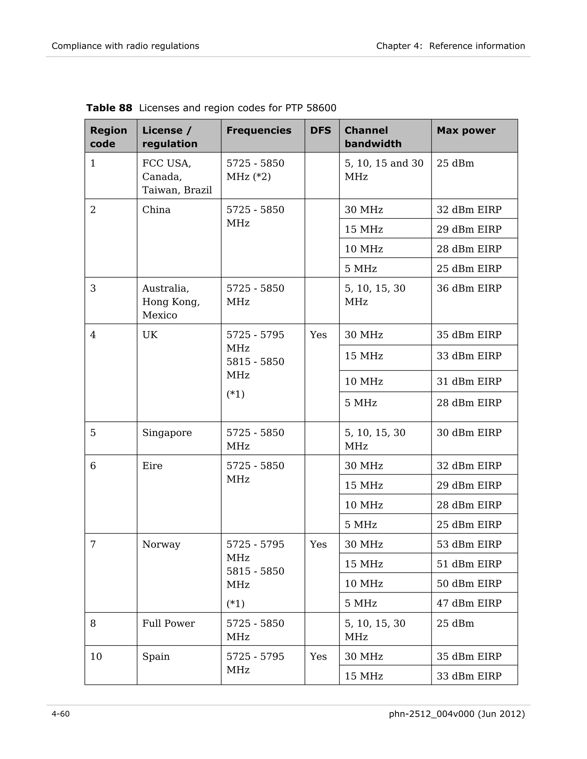 Compliance with radio regulations                               Chapter 4: Reference information




       Table 88 Licenses and region codes for PTP 58600

        Region      License /        Frequencies   DFS    Channel            Max power
        code        regulation                            bandwidth

        1           FCC USA,         5725 - 5850          5, 10, 15 and 30   25 dBm
                    Canada,          MHz (*2)             MHz
                    Taiwan, Brazil

        2           China            5725 - 5850          30 MHz             32 dBm EIRP
                                     MHz
                                                          15 MHz             29 dBm EIRP

                                                          10 MHz             28 dBm EIRP

                                                          5 MHz              25 dBm EIRP

        3           Australia,       5725 - 5850          5, 10, 15, 30      36 dBm EIRP
                    Hong Kong,       MHz                  MHz
                    Mexico

        4           UK               5725 - 5795   Yes    30 MHz             35 dBm EIRP
                                     MHz
                                                          15 MHz             33 dBm EIRP
                                     5815 - 5850
                                     MHz
                                                          10 MHz             31 dBm EIRP
                                     (*1)
                                                          5 MHz              28 dBm EIRP


        5           Singapore        5725 - 5850          5, 10, 15, 30      30 dBm EIRP
                                     MHz                  MHz

        6           Eire             5725 - 5850          30 MHz             32 dBm EIRP
                                     MHz
                                                          15 MHz             29 dBm EIRP

                                                          10 MHz             28 dBm EIRP

                                                          5 MHz              25 dBm EIRP

        7           Norway           5725 - 5795   Yes    30 MHz             53 dBm EIRP
                                     MHz
                                                          15 MHz             51 dBm EIRP
                                     5815 - 5850
                                     MHz                  10 MHz             50 dBm EIRP

                                     (*1)                 5 MHz              47 dBm EIRP

        8           Full Power       5725 - 5850          5, 10, 15, 30      25 dBm
                                     MHz                  MHz

        10          Spain            5725 - 5795   Yes    30 MHz             35 dBm EIRP
                                     MHz
                                                          15 MHz             33 dBm EIRP


4-60                                                               phn-2512_004v000 (Jun 2012)
 