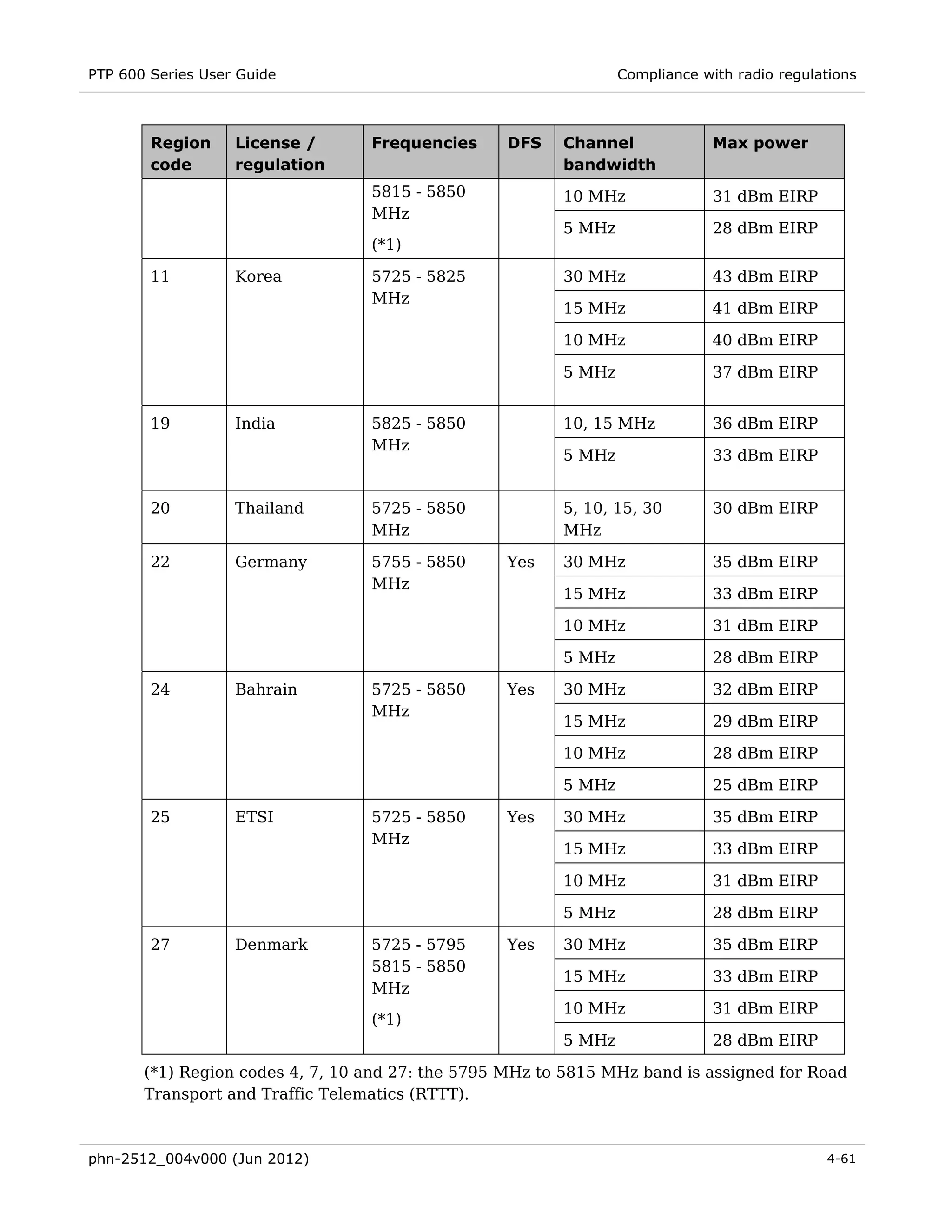 PTP 600 Series User Guide                                        Compliance with radio regulations



        Region     License /      Frequencies     DFS    Channel              Max power
        code       regulation                            bandwidth
                                  5815 - 5850            10 MHz               31 dBm EIRP
                                  MHz
                                                         5 MHz                28 dBm EIRP
                                  (*1)

        11         Korea          5725 - 5825            30 MHz               43 dBm EIRP
                                  MHz
                                                         15 MHz               41 dBm EIRP

                                                         10 MHz               40 dBm EIRP

                                                         5 MHz                37 dBm EIRP


        19         India          5825 - 5850            10, 15 MHz           36 dBm EIRP
                                  MHz
                                                         5 MHz                33 dBm EIRP


        20         Thailand       5725 - 5850            5, 10, 15, 30        30 dBm EIRP
                                  MHz                    MHz

        22         Germany        5755 - 5850     Yes    30 MHz               35 dBm EIRP
                                  MHz
                                                         15 MHz               33 dBm EIRP

                                                         10 MHz               31 dBm EIRP

                                                         5 MHz                28 dBm EIRP

        24         Bahrain        5725 - 5850     Yes    30 MHz               32 dBm EIRP
                                  MHz
                                                         15 MHz               29 dBm EIRP

                                                         10 MHz               28 dBm EIRP

                                                         5 MHz                25 dBm EIRP

        25         ETSI           5725 - 5850     Yes    30 MHz               35 dBm EIRP
                                  MHz
                                                         15 MHz               33 dBm EIRP

                                                         10 MHz               31 dBm EIRP

                                                         5 MHz                28 dBm EIRP

        27         Denmark        5725 - 5795     Yes    30 MHz               35 dBm EIRP
                                  5815 - 5850
                                                         15 MHz               33 dBm EIRP
                                  MHz
                                                         10 MHz               31 dBm EIRP
                                  (*1)
                                                         5 MHz                28 dBm EIRP

       (*1) Region codes 4, 7, 10 and 27: the 5795 MHz to 5815 MHz band is assigned for Road
       Transport and Traffic Telematics (RTTT).



phn-2512_004v000 (Jun 2012)                                                                  4-61
 