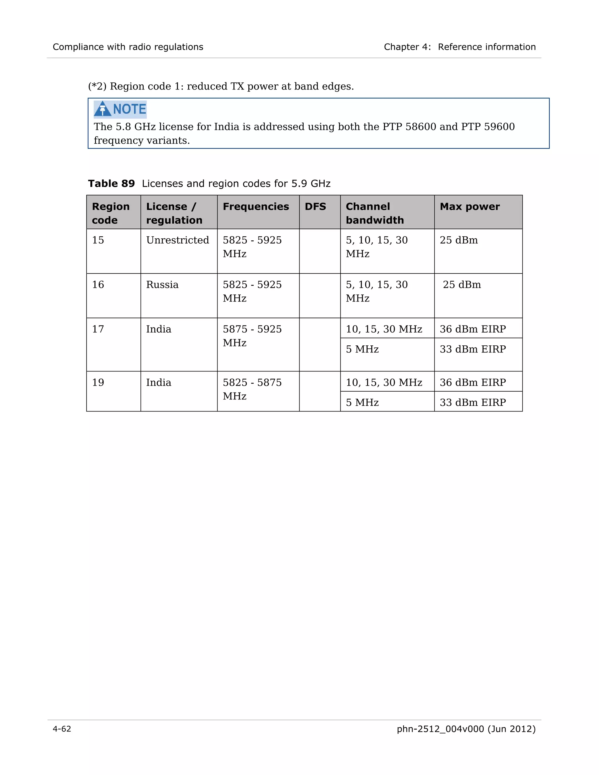 Compliance with radio regulations                                Chapter 4: Reference information



       (*2) Region code 1: reduced TX power at band edges.



         The 5.8 GHz license for India is addressed using both the PTP 58600 and PTP 59600
         frequency variants.



       Table 89 Licenses and region codes for 5.9 GHz

        Region      License /       Frequencies   DFS    Channel            Max power
        code        regulation                           bandwidth

        15          Unrestricted    5825 - 5925          5, 10, 15, 30      25 dBm
                                    MHz                  MHz


        16          Russia          5825 - 5925          5, 10, 15, 30       25 dBm
                                    MHz                  MHz


        17          India           5875 - 5925          10, 15, 30 MHz     36 dBm EIRP
                                    MHz
                                                         5 MHz              33 dBm EIRP


        19          India           5825 - 5875          10, 15, 30 MHz     36 dBm EIRP
                                    MHz
                                                         5 MHz              33 dBm EIRP




4-62                                                               phn-2512_004v000 (Jun 2012)
 