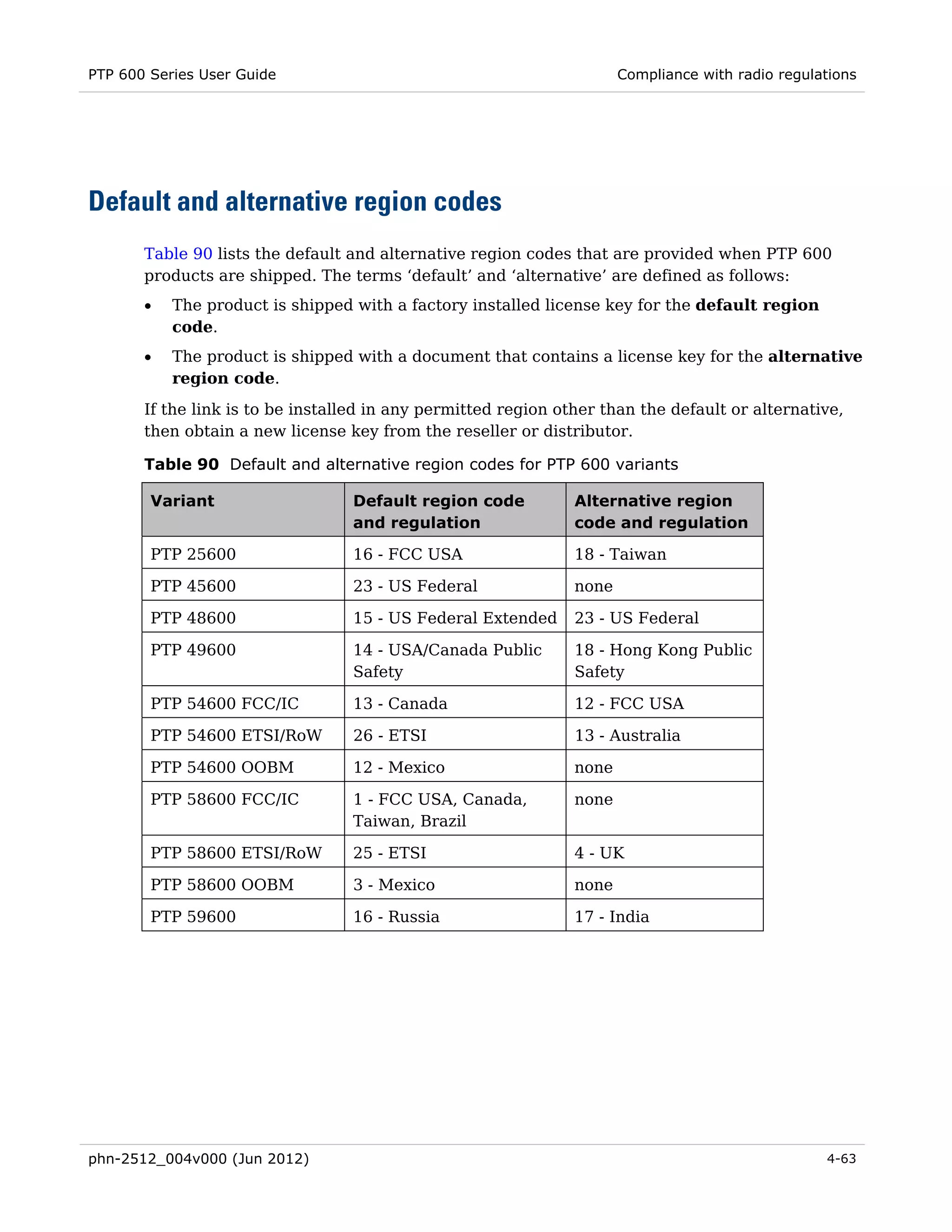 PTP 600 Series User Guide                                              Compliance with radio regulations




Default and alternative region codes
       Table 90 lists the default and alternative region codes that are provided when PTP 600
       products are shipped. The terms ‘default’ and ‘alternative’ are defined as follows:
       •   The product is shipped with a factory installed license key for the default region
           code.
       •   The product is shipped with a document that contains a license key for the alternative
           region code.
       If the link is to be installed in any permitted region other than the default or alternative,
       then obtain a new license key from the reseller or distributor.

       Table 90 Default and alternative region codes for PTP 600 variants

        Variant                   Default region code           Alternative region
                                  and regulation                code and regulation

        PTP 25600                 16 - FCC USA                  18 - Taiwan

        PTP 45600                 23 - US Federal               none

        PTP 48600                 15 - US Federal Extended      23 - US Federal

        PTP 49600                 14 - USA/Canada Public        18 - Hong Kong Public
                                  Safety                        Safety

        PTP 54600 FCC/IC          13 - Canada                   12 - FCC USA

        PTP 54600 ETSI/RoW        26 - ETSI                     13 - Australia

        PTP 54600 OOBM            12 - Mexico                   none

        PTP 58600 FCC/IC          1 - FCC USA, Canada,          none
                                  Taiwan, Brazil

        PTP 58600 ETSI/RoW        25 - ETSI                     4 - UK

        PTP 58600 OOBM            3 - Mexico                    none

        PTP 59600                 16 - Russia                   17 - India




phn-2512_004v000 (Jun 2012)                                                                        4-63
 