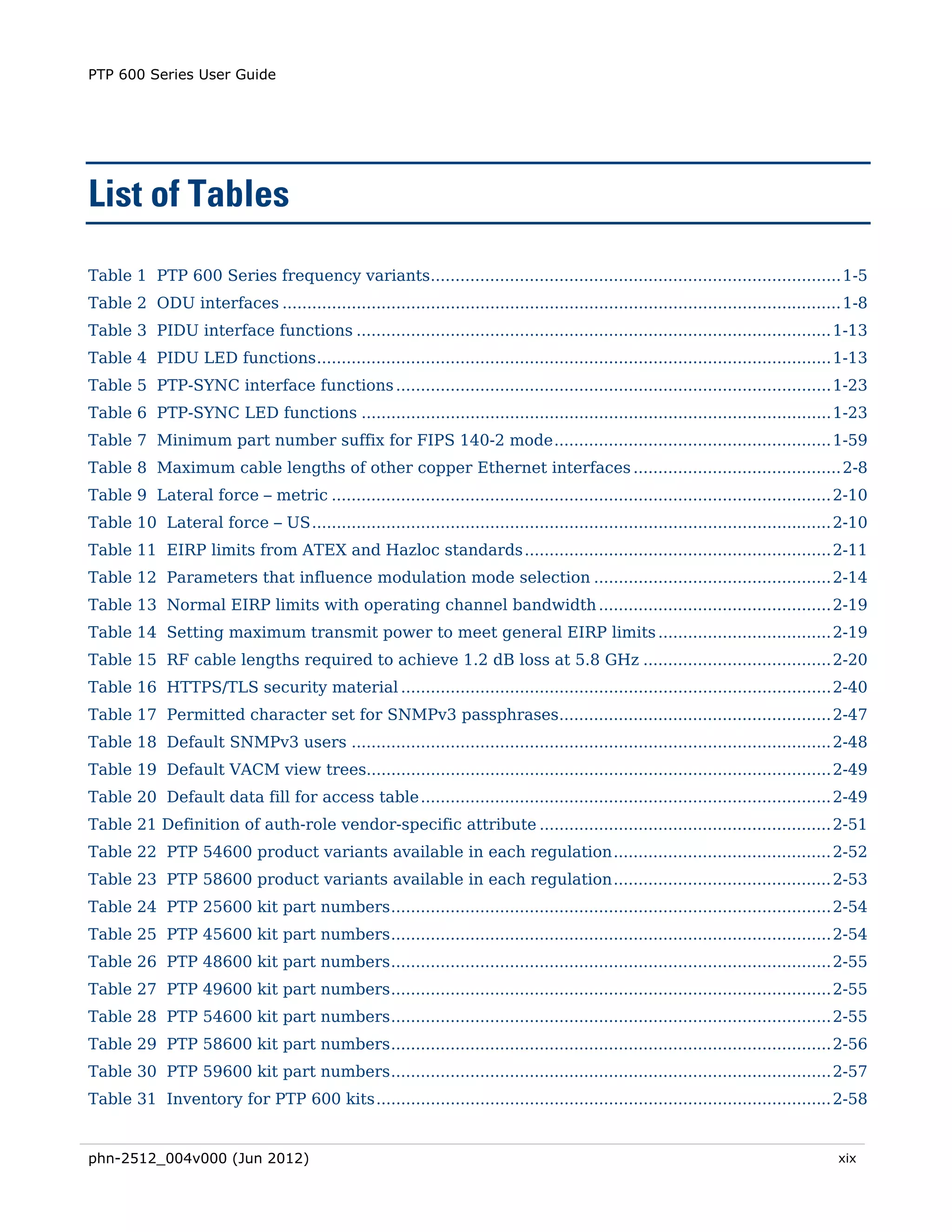 PTP 600 Series User Guide




List of Tables
Table 1 PTP 600 Series frequency variants................................................................................... 1-5 
Table 2 ODU interfaces ................................................................................................................. 1-8 
Table 3 PIDU interface functions ................................................................................................ 1-13 
Table 4 PIDU LED functions ........................................................................................................ 1-13 
Table 5 PTP-SYNC interface functions ........................................................................................ 1-23 
Table 6 PTP-SYNC LED functions ............................................................................................... 1-23 
Table 7 Minimum part number suffix for FIPS 140-2 mode ........................................................ 1-59 
Table 8 Maximum cable lengths of other copper Ethernet interfaces .......................................... 2-8 
Table 9 Lateral force – metric ..................................................................................................... 2-10 
Table 10 Lateral force – US ......................................................................................................... 2-10 
Table 11 EIRP limits from ATEX and Hazloc standards .............................................................. 2-11 
Table 12 Parameters that influence modulation mode selection ................................................ 2-14 
Table 13 Normal EIRP limits with operating channel bandwidth ............................................... 2-19 
Table 14 Setting maximum transmit power to meet general EIRP limits ................................... 2-19 
Table 15 RF cable lengths required to achieve 1.2 dB loss at 5.8 GHz ...................................... 2-20 
Table 16 HTTPS/TLS security material ....................................................................................... 2-40 
Table 17 Permitted character set for SNMPv3 passphrases....................................................... 2-47 
Table 18 Default SNMPv3 users ................................................................................................. 2-48 
Table 19 Default VACM view trees.............................................................................................. 2-49 
Table 20 Default data fill for access table ................................................................................... 2-49 
Table 21 Definition of auth-role vendor-specific attribute ........................................................... 2-51 
Table 22 PTP 54600 product variants available in each regulation ............................................ 2-52 
Table 23 PTP 58600 product variants available in each regulation ............................................ 2-53 
Table 24 PTP 25600 kit part numbers ......................................................................................... 2-54 
Table 25 PTP 45600 kit part numbers ......................................................................................... 2-54 
Table 26 PTP 48600 kit part numbers ......................................................................................... 2-55 
Table 27 PTP 49600 kit part numbers ......................................................................................... 2-55 
Table 28 PTP 54600 kit part numbers ......................................................................................... 2-55 
Table 29 PTP 58600 kit part numbers ......................................................................................... 2-56 
Table 30 PTP 59600 kit part numbers ......................................................................................... 2-57 
Table 31 Inventory for PTP 600 kits ............................................................................................ 2-58 


phn-2512_004v000 (Jun 2012)                                                                                                            xix
 