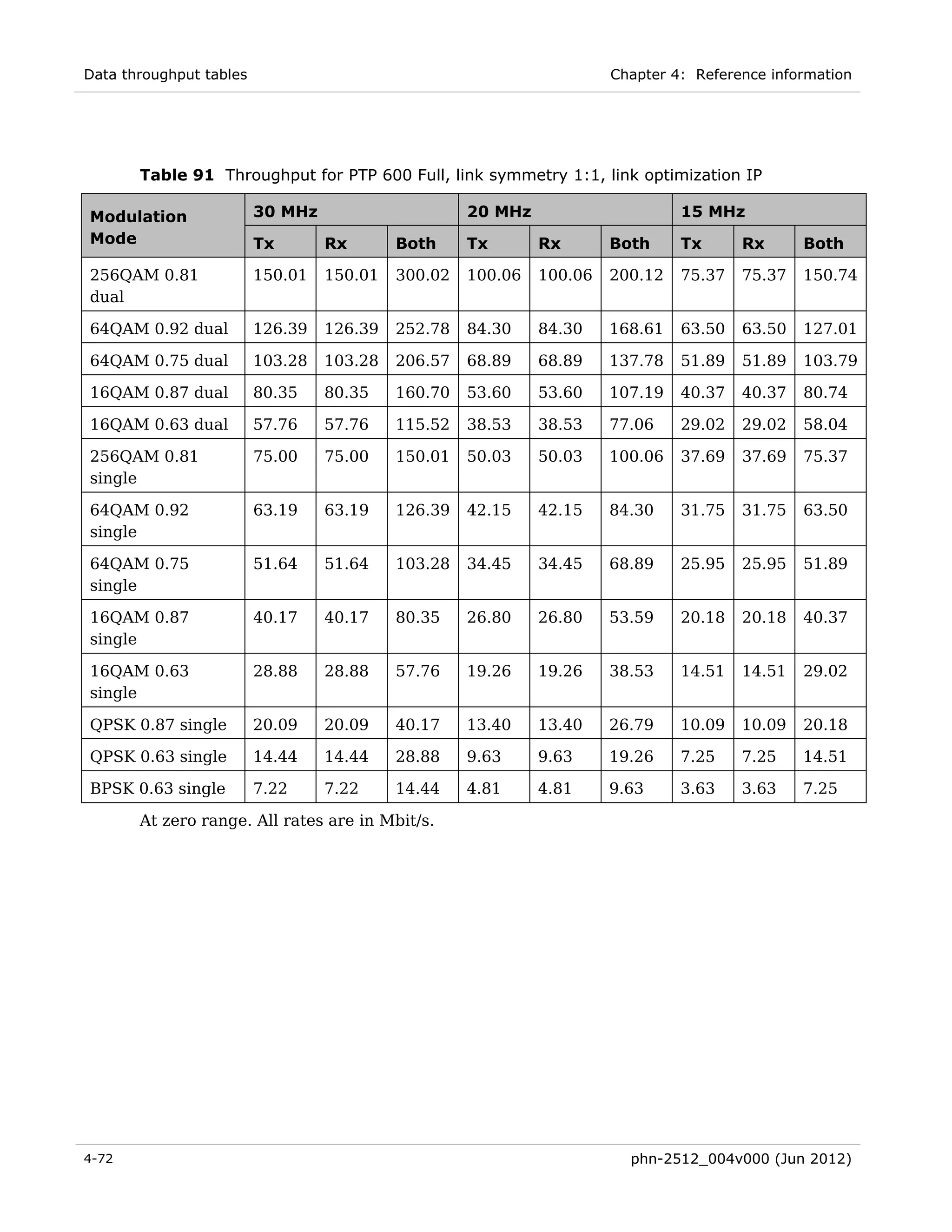 Data throughput tables                                                Chapter 4: Reference information




       Table 91 Throughput for PTP 600 Full, link symmetry 1:1, link optimization IP

Modulation               30 MHz                     20 MHz                     15 MHz
Mode                     Tx       Rx       Both     Tx       Rx       Both     Tx      Rx      Both

256QAM 0.81              150.01   150.01   300.02   100.06   100.06   200.12   75.37   75.37   150.74
dual

64QAM 0.92 dual          126.39   126.39   252.78   84.30    84.30    168.61   63.50   63.50   127.01

64QAM 0.75 dual          103.28   103.28   206.57   68.89    68.89    137.78   51.89   51.89   103.79

16QAM 0.87 dual          80.35    80.35    160.70   53.60    53.60    107.19   40.37   40.37   80.74

16QAM 0.63 dual          57.76    57.76    115.52   38.53    38.53    77.06    29.02   29.02   58.04

256QAM 0.81              75.00    75.00    150.01   50.03    50.03    100.06   37.69   37.69   75.37
single

64QAM 0.92               63.19    63.19    126.39   42.15    42.15    84.30    31.75   31.75   63.50
single

64QAM 0.75               51.64    51.64    103.28   34.45    34.45    68.89    25.95   25.95   51.89
single

16QAM 0.87               40.17    40.17    80.35    26.80    26.80    53.59    20.18   20.18   40.37
single

16QAM 0.63               28.88    28.88    57.76    19.26    19.26    38.53    14.51   14.51   29.02
single

QPSK 0.87 single         20.09    20.09    40.17    13.40    13.40    26.79    10.09   10.09   20.18

QPSK 0.63 single         14.44    14.44    28.88    9.63     9.63     19.26    7.25    7.25    14.51

BPSK 0.63 single         7.22     7.22     14.44    4.81     4.81     9.63     3.63    3.63    7.25

       At zero range. All rates are in Mbit/s.




4-72                                                                    phn-2512_004v000 (Jun 2012)
 