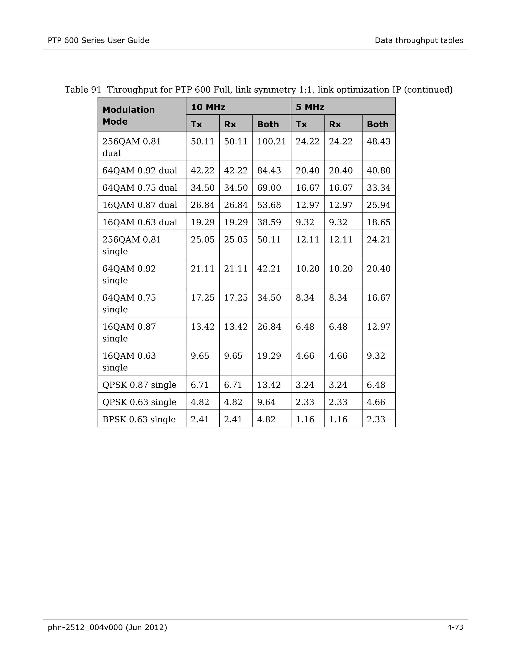 PTP 600 Series User Guide                                                  Data throughput tables




    Table 91 Throughput for PTP 600 Full, link symmetry 1:1, link optimization IP (continued)

             Modulation         10 MHz                   5 MHz
             Mode               Tx      Rx      Both     Tx      Rx      Both

             256QAM 0.81        50.11   50.11   100.21   24.22   24.22   48.43
             dual

             64QAM 0.92 dual    42.22   42.22   84.43    20.40   20.40   40.80

             64QAM 0.75 dual    34.50   34.50   69.00    16.67   16.67   33.34

             16QAM 0.87 dual    26.84   26.84   53.68    12.97   12.97   25.94

             16QAM 0.63 dual    19.29   19.29   38.59    9.32    9.32    18.65

             256QAM 0.81        25.05   25.05   50.11    12.11   12.11   24.21
             single

             64QAM 0.92         21.11   21.11   42.21    10.20   10.20   20.40
             single

             64QAM 0.75         17.25   17.25   34.50    8.34    8.34    16.67
             single

             16QAM 0.87         13.42   13.42   26.84    6.48    6.48    12.97
             single

             16QAM 0.63         9.65    9.65    19.29    4.66    4.66    9.32
             single

             QPSK 0.87 single   6.71    6.71    13.42    3.24    3.24    6.48

             QPSK 0.63 single   4.82    4.82    9.64     2.33    2.33    4.66

             BPSK 0.63 single   2.41    2.41    4.82     1.16    1.16    2.33




phn-2512_004v000 (Jun 2012)                                                                  4-73
 
