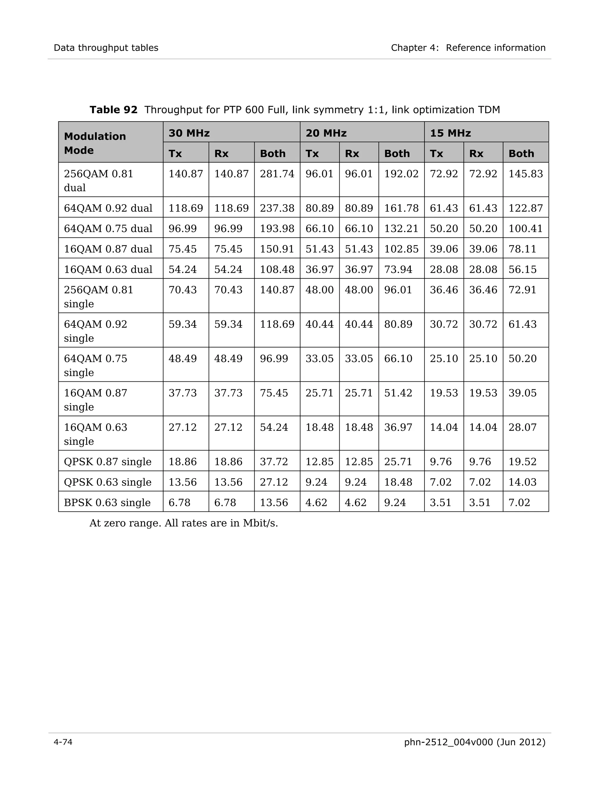 Data throughput tables                                               Chapter 4: Reference information




       Table 92 Throughput for PTP 600 Full, link symmetry 1:1, link optimization TDM

  Modulation             30 MHz                     20 MHz                   15 MHz
  Mode                   Tx       Rx       Both     Tx      Rx      Both     Tx      Rx      Both

  256QAM 0.81            140.87   140.87   281.74   96.01   96.01   192.02   72.92   72.92   145.83
  dual

  64QAM 0.92 dual        118.69   118.69   237.38   80.89   80.89   161.78   61.43   61.43   122.87

  64QAM 0.75 dual        96.99    96.99    193.98   66.10   66.10   132.21   50.20   50.20   100.41

  16QAM 0.87 dual        75.45    75.45    150.91   51.43   51.43   102.85   39.06   39.06   78.11

  16QAM 0.63 dual        54.24    54.24    108.48   36.97   36.97   73.94    28.08   28.08   56.15

  256QAM 0.81            70.43    70.43    140.87   48.00   48.00   96.01    36.46   36.46   72.91
  single

  64QAM 0.92             59.34    59.34    118.69   40.44   40.44   80.89    30.72   30.72   61.43
  single

  64QAM 0.75             48.49    48.49    96.99    33.05   33.05   66.10    25.10   25.10   50.20
  single

  16QAM 0.87             37.73    37.73    75.45    25.71   25.71   51.42    19.53   19.53   39.05
  single

  16QAM 0.63             27.12    27.12    54.24    18.48   18.48   36.97    14.04   14.04   28.07
  single

  QPSK 0.87 single       18.86    18.86    37.72    12.85   12.85   25.71    9.76    9.76    19.52

  QPSK 0.63 single       13.56    13.56    27.12    9.24    9.24    18.48    7.02    7.02    14.03

  BPSK 0.63 single       6.78     6.78     13.56    4.62    4.62    9.24     3.51    3.51    7.02

       At zero range. All rates are in Mbit/s.




4-74                                                                   phn-2512_004v000 (Jun 2012)
 