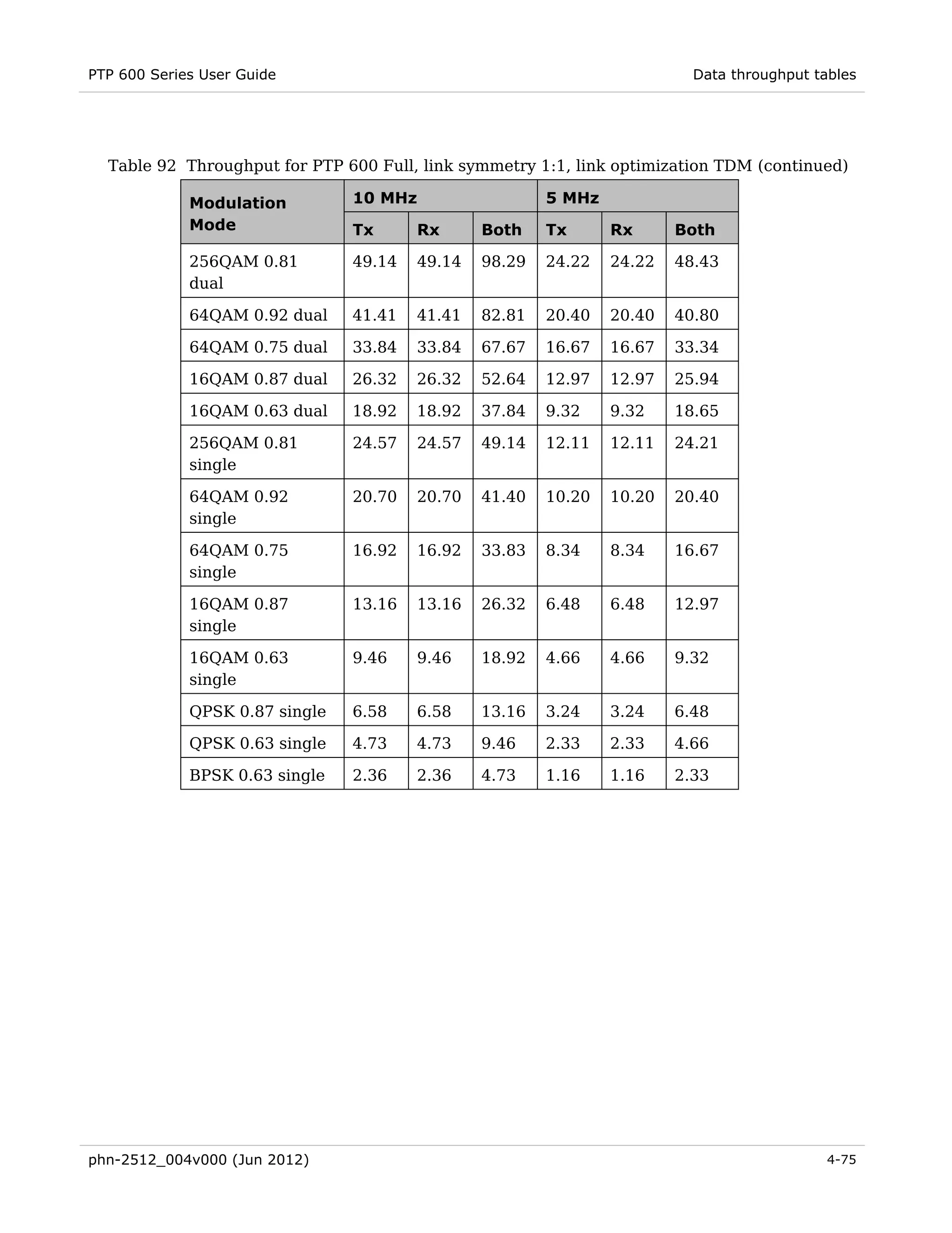 PTP 600 Series User Guide                                                 Data throughput tables




  Table 92 Throughput for PTP 600 Full, link symmetry 1:1, link optimization TDM (continued)

             Modulation         10 MHz                  5 MHz
             Mode               Tx      Rx      Both    Tx      Rx      Both

             256QAM 0.81        49.14   49.14   98.29   24.22   24.22   48.43
             dual

             64QAM 0.92 dual    41.41   41.41   82.81   20.40   20.40   40.80

             64QAM 0.75 dual    33.84   33.84   67.67   16.67   16.67   33.34

             16QAM 0.87 dual    26.32   26.32   52.64   12.97   12.97   25.94

             16QAM 0.63 dual    18.92   18.92   37.84   9.32    9.32    18.65

             256QAM 0.81        24.57   24.57   49.14   12.11   12.11   24.21
             single

             64QAM 0.92         20.70   20.70   41.40   10.20   10.20   20.40
             single

             64QAM 0.75         16.92   16.92   33.83   8.34    8.34    16.67
             single

             16QAM 0.87         13.16   13.16   26.32   6.48    6.48    12.97
             single

             16QAM 0.63         9.46    9.46    18.92   4.66    4.66    9.32
             single

             QPSK 0.87 single   6.58    6.58    13.16   3.24    3.24    6.48

             QPSK 0.63 single   4.73    4.73    9.46    2.33    2.33    4.66

             BPSK 0.63 single   2.36    2.36    4.73    1.16    1.16    2.33




phn-2512_004v000 (Jun 2012)                                                                 4-75
 