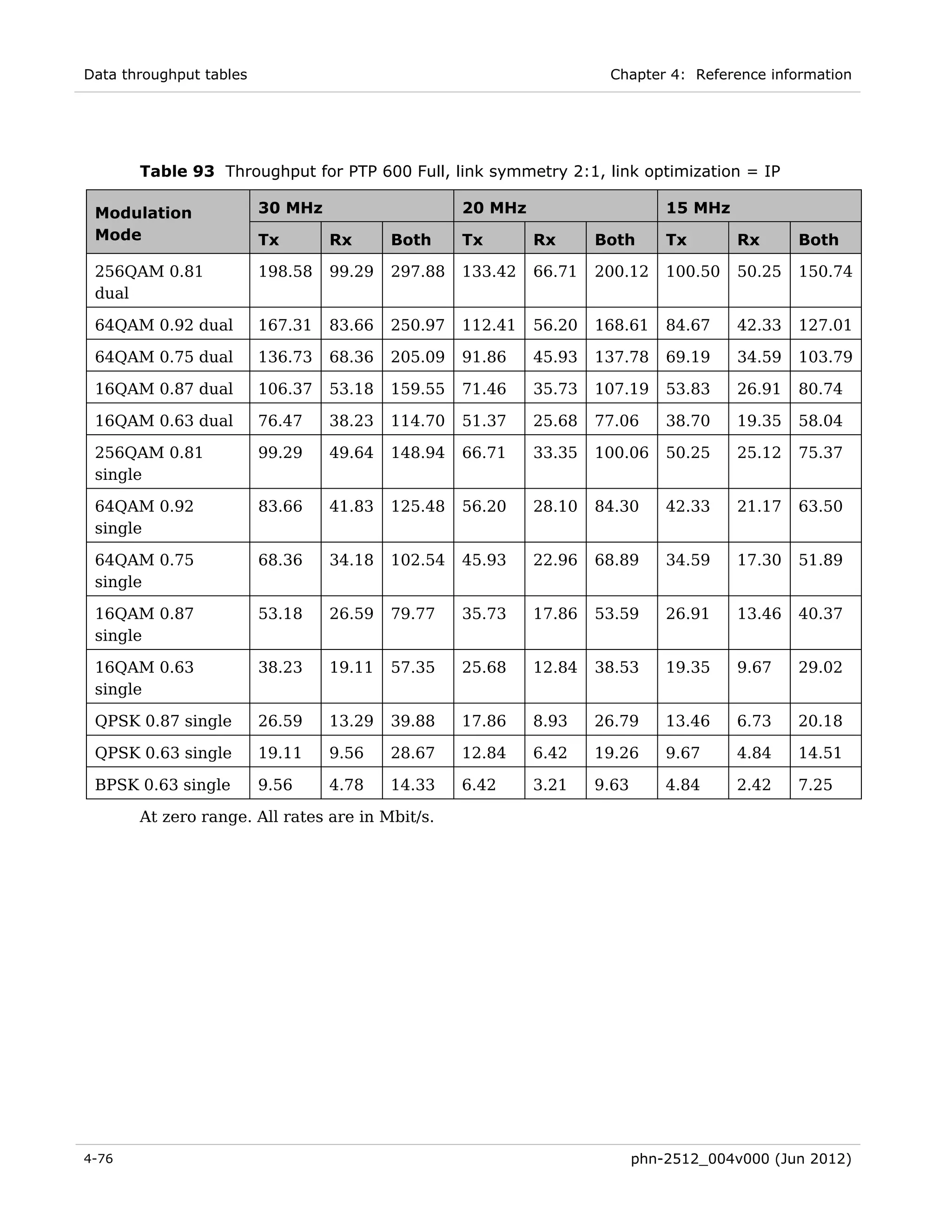 Data throughput tables                                               Chapter 4: Reference information




       Table 93 Throughput for PTP 600 Full, link symmetry 2:1, link optimization = IP

 Modulation              30 MHz                    20 MHz                      15 MHz
 Mode                    Tx       Rx      Both     Tx       Rx      Both       Tx       Rx      Both

 256QAM 0.81             198.58   99.29   297.88   133.42   66.71   200.12     100.50   50.25   150.74
 dual

 64QAM 0.92 dual         167.31   83.66   250.97   112.41   56.20   168.61     84.67    42.33   127.01

 64QAM 0.75 dual         136.73   68.36   205.09   91.86    45.93   137.78     69.19    34.59   103.79

 16QAM 0.87 dual         106.37   53.18   159.55   71.46    35.73   107.19     53.83    26.91   80.74

 16QAM 0.63 dual         76.47    38.23   114.70   51.37    25.68   77.06      38.70    19.35   58.04

 256QAM 0.81             99.29    49.64   148.94   66.71    33.35   100.06     50.25    25.12   75.37
 single

 64QAM 0.92              83.66    41.83   125.48   56.20    28.10   84.30      42.33    21.17   63.50
 single

 64QAM 0.75              68.36    34.18   102.54   45.93    22.96   68.89      34.59    17.30   51.89
 single

 16QAM 0.87              53.18    26.59   79.77    35.73    17.86   53.59      26.91    13.46   40.37
 single

 16QAM 0.63              38.23    19.11   57.35    25.68    12.84   38.53      19.35    9.67    29.02
 single

 QPSK 0.87 single        26.59    13.29   39.88    17.86    8.93    26.79      13.46    6.73    20.18

 QPSK 0.63 single        19.11    9.56    28.67    12.84    6.42    19.26      9.67     4.84    14.51

 BPSK 0.63 single        9.56     4.78    14.33    6.42     3.21    9.63       4.84     2.42    7.25

       At zero range. All rates are in Mbit/s.




4-76                                                                       phn-2512_004v000 (Jun 2012)
 