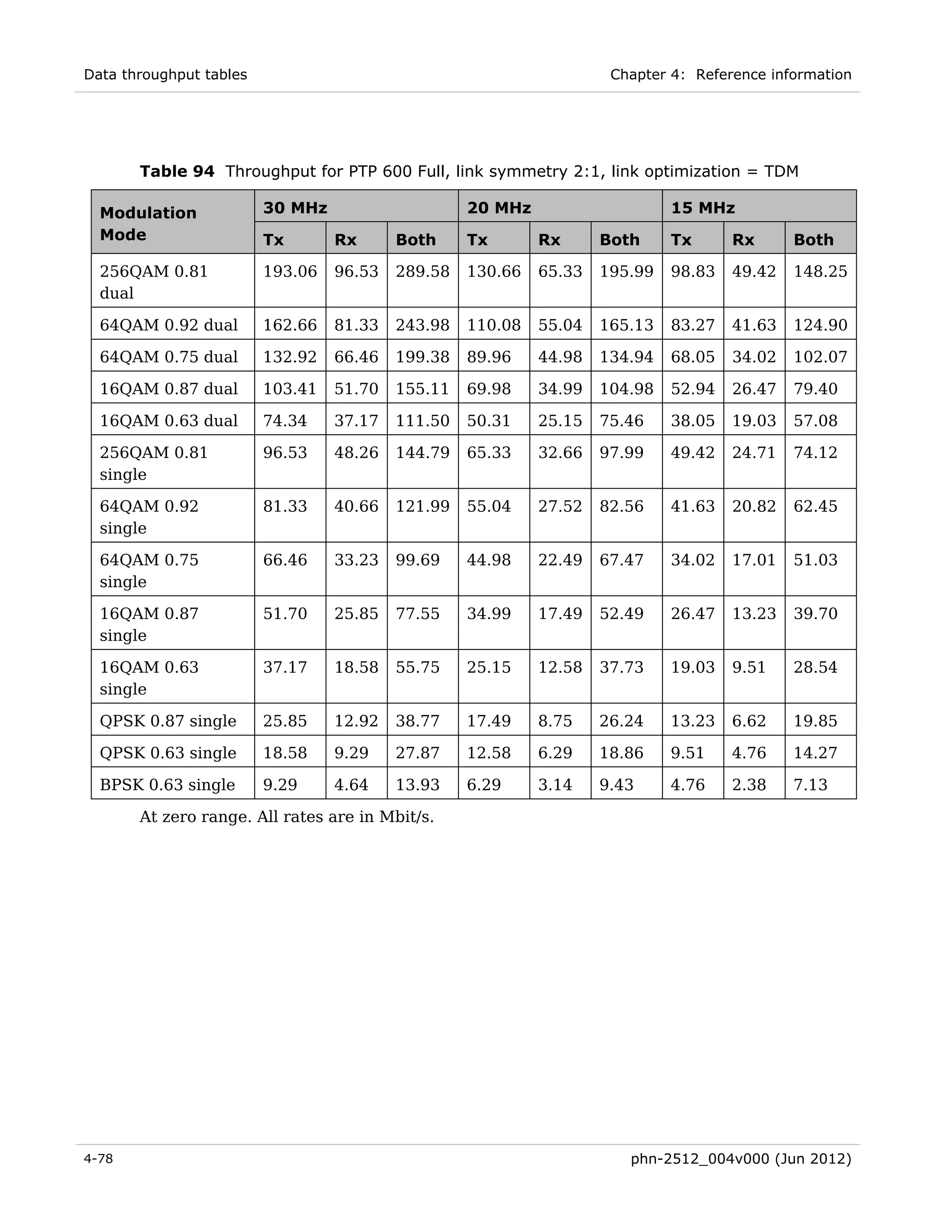 Data throughput tables                                               Chapter 4: Reference information




       Table 94 Throughput for PTP 600 Full, link symmetry 2:1, link optimization = TDM

  Modulation             30 MHz                    20 MHz                    15 MHz
  Mode                   Tx       Rx      Both     Tx       Rx      Both     Tx      Rx      Both

  256QAM 0.81            193.06   96.53   289.58   130.66   65.33   195.99   98.83   49.42   148.25
  dual

  64QAM 0.92 dual        162.66   81.33   243.98   110.08   55.04   165.13   83.27   41.63   124.90

  64QAM 0.75 dual        132.92   66.46   199.38   89.96    44.98   134.94   68.05   34.02   102.07

  16QAM 0.87 dual        103.41   51.70   155.11   69.98    34.99   104.98   52.94   26.47   79.40

  16QAM 0.63 dual        74.34    37.17   111.50   50.31    25.15   75.46    38.05   19.03   57.08

  256QAM 0.81            96.53    48.26   144.79   65.33    32.66   97.99    49.42   24.71   74.12
  single

  64QAM 0.92             81.33    40.66   121.99   55.04    27.52   82.56    41.63   20.82   62.45
  single

  64QAM 0.75             66.46    33.23   99.69    44.98    22.49   67.47    34.02   17.01   51.03
  single

  16QAM 0.87             51.70    25.85   77.55    34.99    17.49   52.49    26.47   13.23   39.70
  single

  16QAM 0.63             37.17    18.58   55.75    25.15    12.58   37.73    19.03   9.51    28.54
  single

  QPSK 0.87 single       25.85    12.92   38.77    17.49    8.75    26.24    13.23   6.62    19.85

  QPSK 0.63 single       18.58    9.29    27.87    12.58    6.29    18.86    9.51    4.76    14.27

  BPSK 0.63 single       9.29     4.64    13.93    6.29     3.14    9.43     4.76    2.38    7.13

       At zero range. All rates are in Mbit/s.




4-78                                                                   phn-2512_004v000 (Jun 2012)
 
