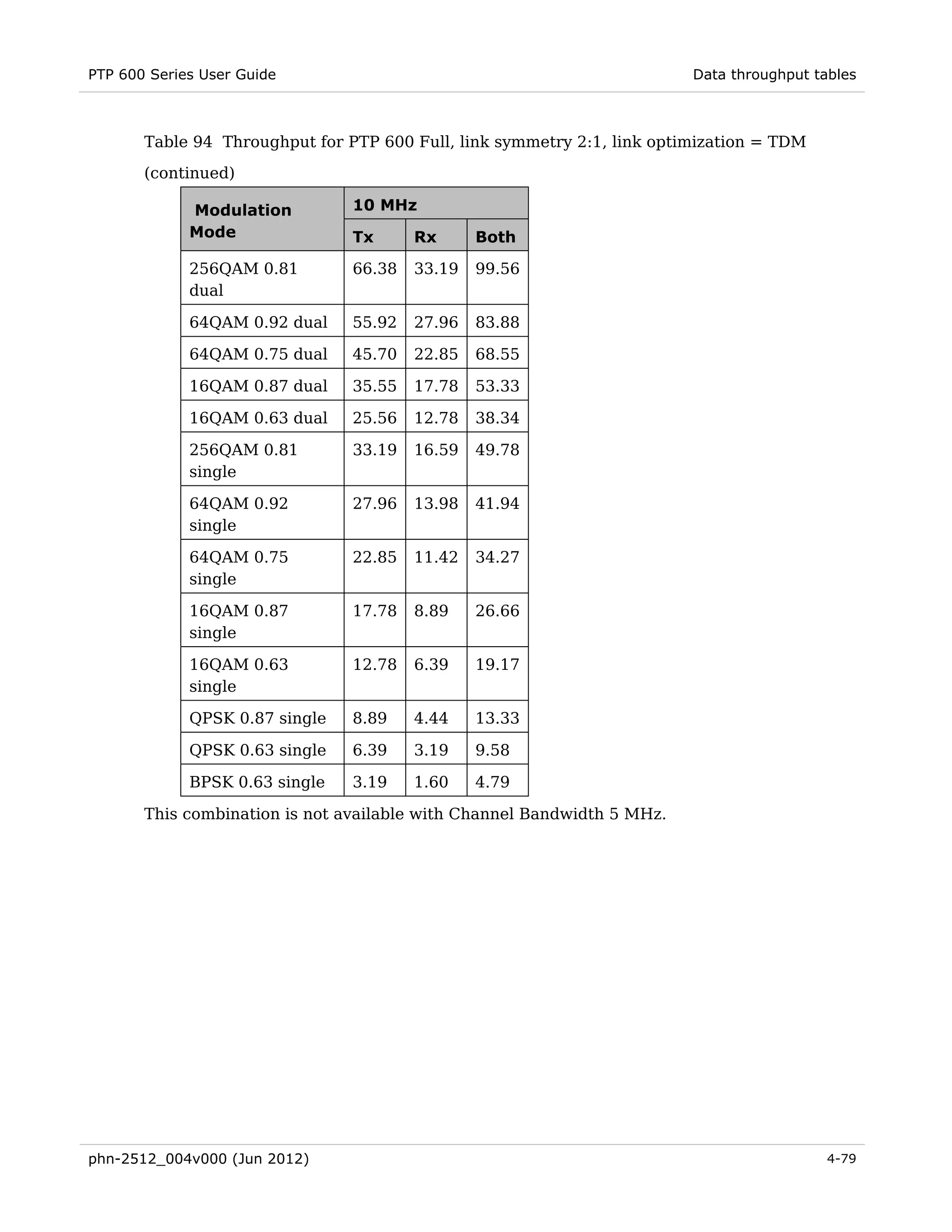 PTP 600 Series User Guide                                                Data throughput tables



       Table 94 Throughput for PTP 600 Full, link symmetry 2:1, link optimization = TDM
       (continued)

             Modulation         10 MHz
             Mode               Tx      Rx      Both

             256QAM 0.81        66.38   33.19   99.56
             dual

             64QAM 0.92 dual    55.92   27.96   83.88

             64QAM 0.75 dual    45.70   22.85   68.55

             16QAM 0.87 dual    35.55   17.78   53.33

             16QAM 0.63 dual    25.56   12.78   38.34

             256QAM 0.81        33.19   16.59   49.78
             single

             64QAM 0.92         27.96   13.98   41.94
             single

             64QAM 0.75         22.85   11.42   34.27
             single

             16QAM 0.87         17.78   8.89    26.66
             single

             16QAM 0.63         12.78   6.39    19.17
             single

             QPSK 0.87 single   8.89    4.44    13.33

             QPSK 0.63 single   6.39    3.19    9.58

             BPSK 0.63 single   3.19    1.60    4.79

       This combination is not available with Channel Bandwidth 5 MHz.




phn-2512_004v000 (Jun 2012)                                                                4-79
 