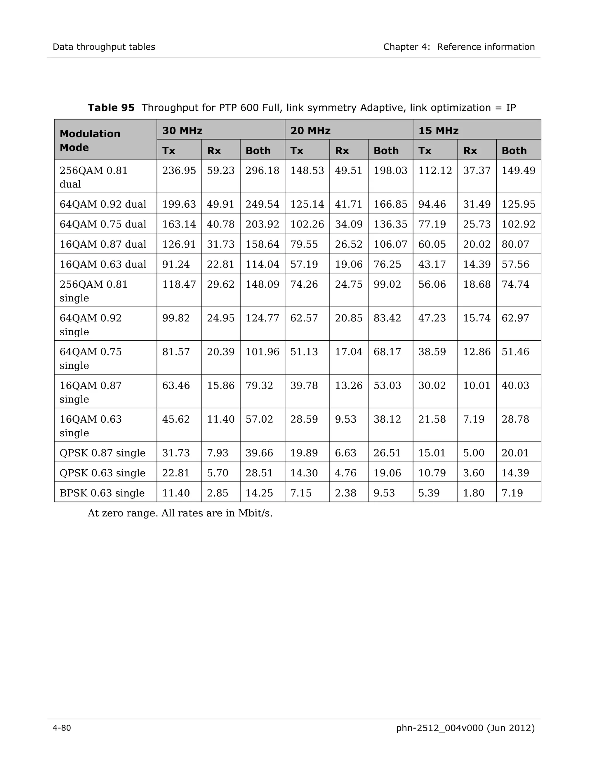 Data throughput tables                                               Chapter 4: Reference information




       Table 95 Throughput for PTP 600 Full, link symmetry Adaptive, link optimization = IP

 Modulation              30 MHz                    20 MHz                      15 MHz
 Mode                    Tx       Rx      Both     Tx       Rx      Both       Tx       Rx      Both

 256QAM 0.81             236.95   59.23   296.18   148.53   49.51   198.03     112.12   37.37   149.49
 dual

 64QAM 0.92 dual         199.63   49.91   249.54   125.14   41.71   166.85     94.46    31.49   125.95

 64QAM 0.75 dual         163.14   40.78   203.92   102.26   34.09   136.35     77.19    25.73   102.92

 16QAM 0.87 dual         126.91   31.73   158.64   79.55    26.52   106.07     60.05    20.02   80.07

 16QAM 0.63 dual         91.24    22.81   114.04   57.19    19.06   76.25      43.17    14.39   57.56

 256QAM 0.81             118.47   29.62   148.09   74.26    24.75   99.02      56.06    18.68   74.74
 single

 64QAM 0.92              99.82    24.95   124.77   62.57    20.85   83.42      47.23    15.74   62.97
 single

 64QAM 0.75              81.57    20.39   101.96   51.13    17.04   68.17      38.59    12.86   51.46
 single

 16QAM 0.87              63.46    15.86   79.32    39.78    13.26   53.03      30.02    10.01   40.03
 single

 16QAM 0.63              45.62    11.40   57.02    28.59    9.53    38.12      21.58    7.19    28.78
 single

 QPSK 0.87 single        31.73    7.93    39.66    19.89    6.63    26.51      15.01    5.00    20.01

 QPSK 0.63 single        22.81    5.70    28.51    14.30    4.76    19.06      10.79    3.60    14.39

 BPSK 0.63 single        11.40    2.85    14.25    7.15     2.38    9.53       5.39     1.80    7.19

       At zero range. All rates are in Mbit/s.




4-80                                                                       phn-2512_004v000 (Jun 2012)
 