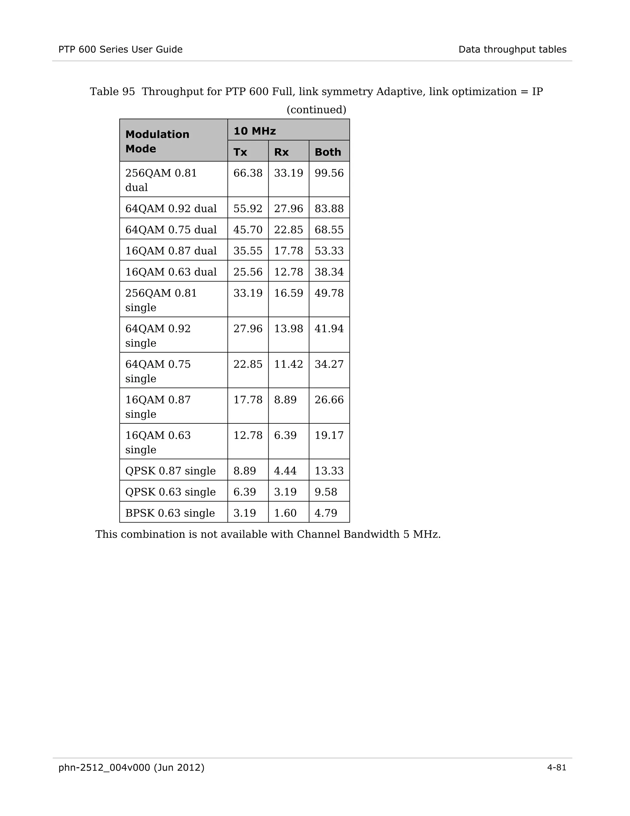 PTP 600 Series User Guide                                                 Data throughput tables



      Table 95 Throughput for PTP 600 Full, link symmetry Adaptive, link optimization = IP
                                          (continued)

             Modulation         10 MHz
             Mode               Tx      Rx      Both

             256QAM 0.81        66.38   33.19   99.56
             dual

             64QAM 0.92 dual    55.92   27.96   83.88

             64QAM 0.75 dual    45.70   22.85   68.55

             16QAM 0.87 dual    35.55   17.78   53.33

             16QAM 0.63 dual    25.56   12.78   38.34

             256QAM 0.81        33.19   16.59   49.78
             single

             64QAM 0.92         27.96   13.98   41.94
             single

             64QAM 0.75         22.85   11.42   34.27
             single

             16QAM 0.87         17.78   8.89    26.66
             single

             16QAM 0.63         12.78   6.39    19.17
             single

             QPSK 0.87 single   8.89    4.44    13.33

             QPSK 0.63 single   6.39    3.19    9.58

             BPSK 0.63 single   3.19    1.60    4.79

       This combination is not available with Channel Bandwidth 5 MHz.




phn-2512_004v000 (Jun 2012)                                                                  4-81
 