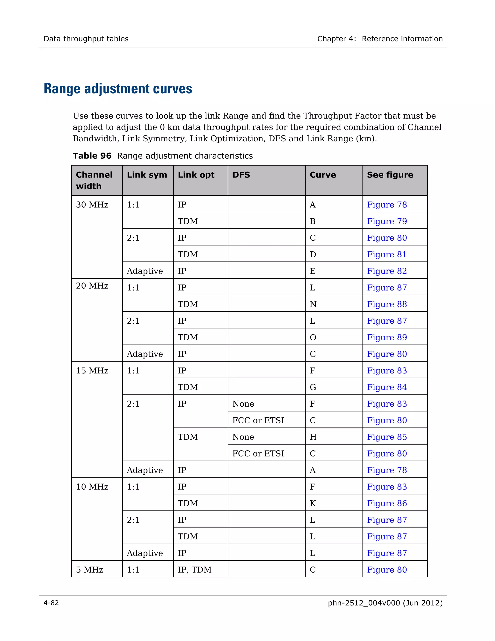 Data throughput tables                                             Chapter 4: Reference information




Range adjustment curves
       Use these curves to look up the link Range and find the Throughput Factor that must be
       applied to adjust the 0 km data throughput rates for the required combination of Channel
       Bandwidth, Link Symmetry, Link Optimization, DFS and Link Range (km).

       Table 96 Range adjustment characteristics

        Channel      Link sym   Link opt     DFS               Curve           See figure
        width

        30 MHz       1:1        IP                             A               Figure 78

                                TDM                            B               Figure 79

                     2:1        IP                             C               Figure 80

                                TDM                            D               Figure 81

                     Adaptive   IP                             E               Figure 82
        20 MHz       1:1        IP                             L               Figure 87

                                TDM                            N               Figure 88

                     2:1        IP                             L               Figure 87

                                TDM                            O               Figure 89

                     Adaptive   IP                             C               Figure 80

        15 MHz       1:1        IP                             F               Figure 83

                                TDM                            G               Figure 84

                     2:1        IP           None              F               Figure 83

                                             FCC or ETSI       C               Figure 80

                                TDM          None              H               Figure 85

                                             FCC or ETSI       C               Figure 80

                     Adaptive   IP                             A               Figure 78

        10 MHz       1:1        IP                             F               Figure 83

                                TDM                            K               Figure 86

                     2:1        IP                             L               Figure 87

                                TDM                            L               Figure 87

                     Adaptive   IP                             L               Figure 87

        5 MHz        1:1        IP, TDM                        C               Figure 80



4-82                                                                 phn-2512_004v000 (Jun 2012)
 