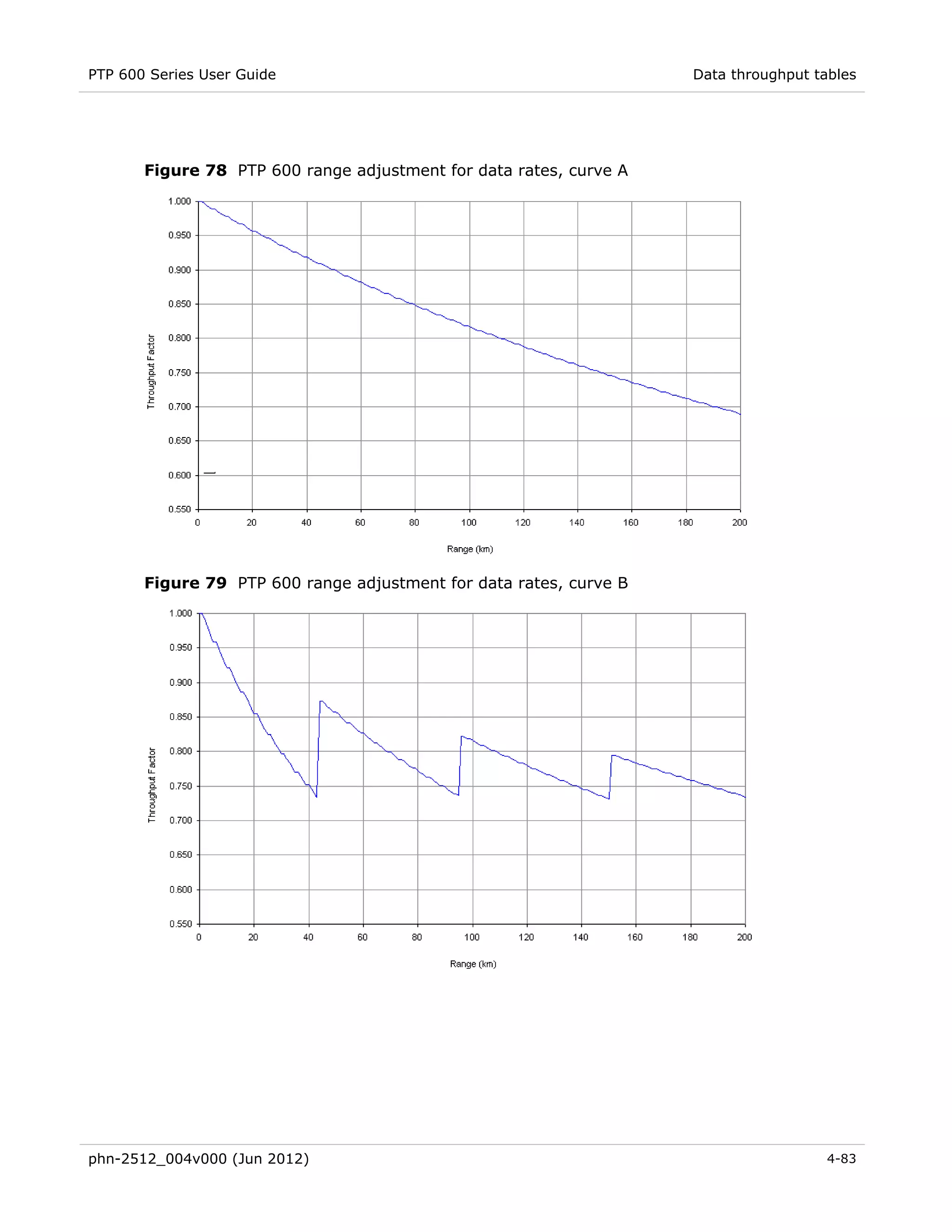 PTP 600 Series User Guide                                           Data throughput tables




       Figure 78 PTP 600 range adjustment for data rates, curve A




       Figure 79 PTP 600 range adjustment for data rates, curve B




phn-2512_004v000 (Jun 2012)                                                           4-83
 
