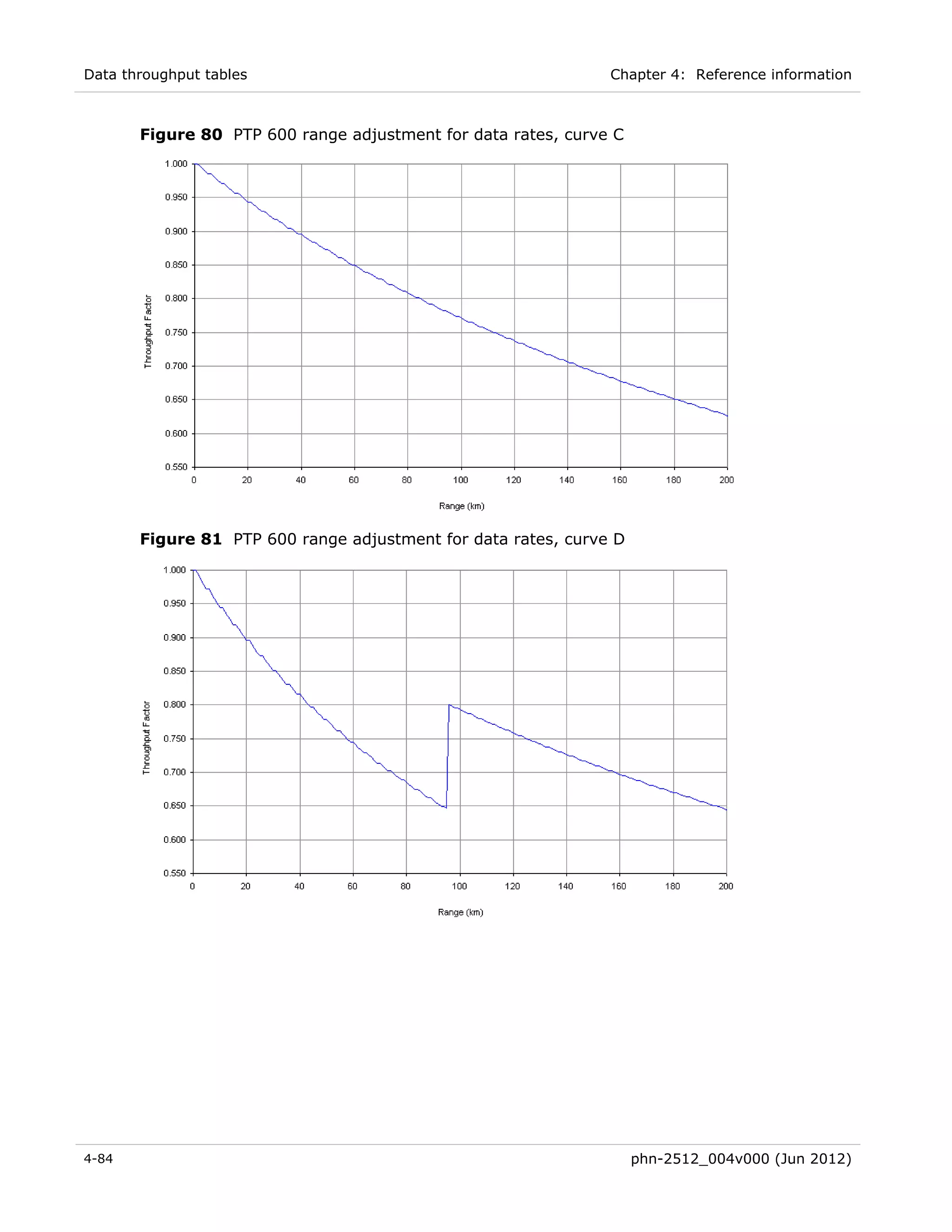 Data throughput tables                                         Chapter 4: Reference information



       Figure 80 PTP 600 range adjustment for data rates, curve C




       Figure 81 PTP 600 range adjustment for data rates, curve D




4-84                                                                phn-2512_004v000 (Jun 2012)
 