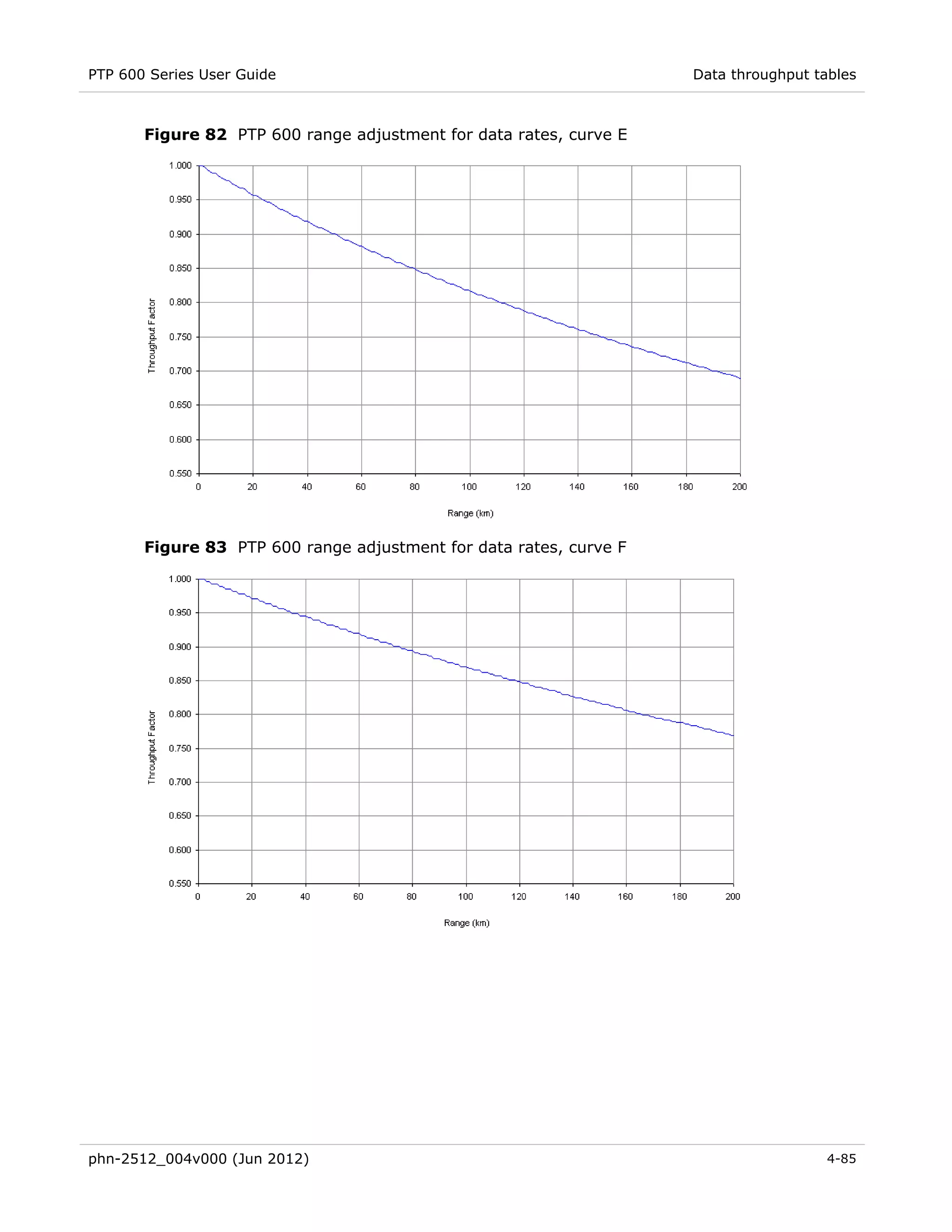 PTP 600 Series User Guide                                           Data throughput tables



       Figure 82 PTP 600 range adjustment for data rates, curve E




       Figure 83 PTP 600 range adjustment for data rates, curve F




phn-2512_004v000 (Jun 2012)                                                           4-85
 