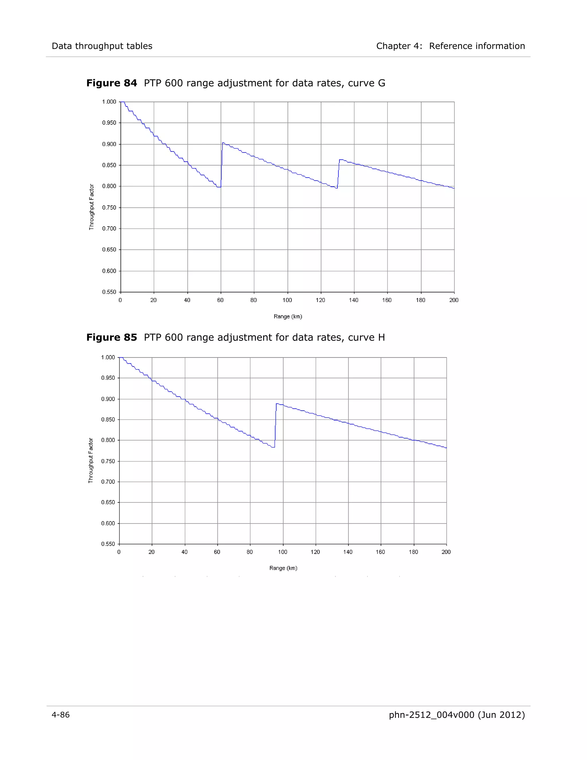 Data throughput tables                                         Chapter 4: Reference information



       Figure 84 PTP 600 range adjustment for data rates, curve G




       Figure 85 PTP 600 range adjustment for data rates, curve H




4-86                                                                phn-2512_004v000 (Jun 2012)
 