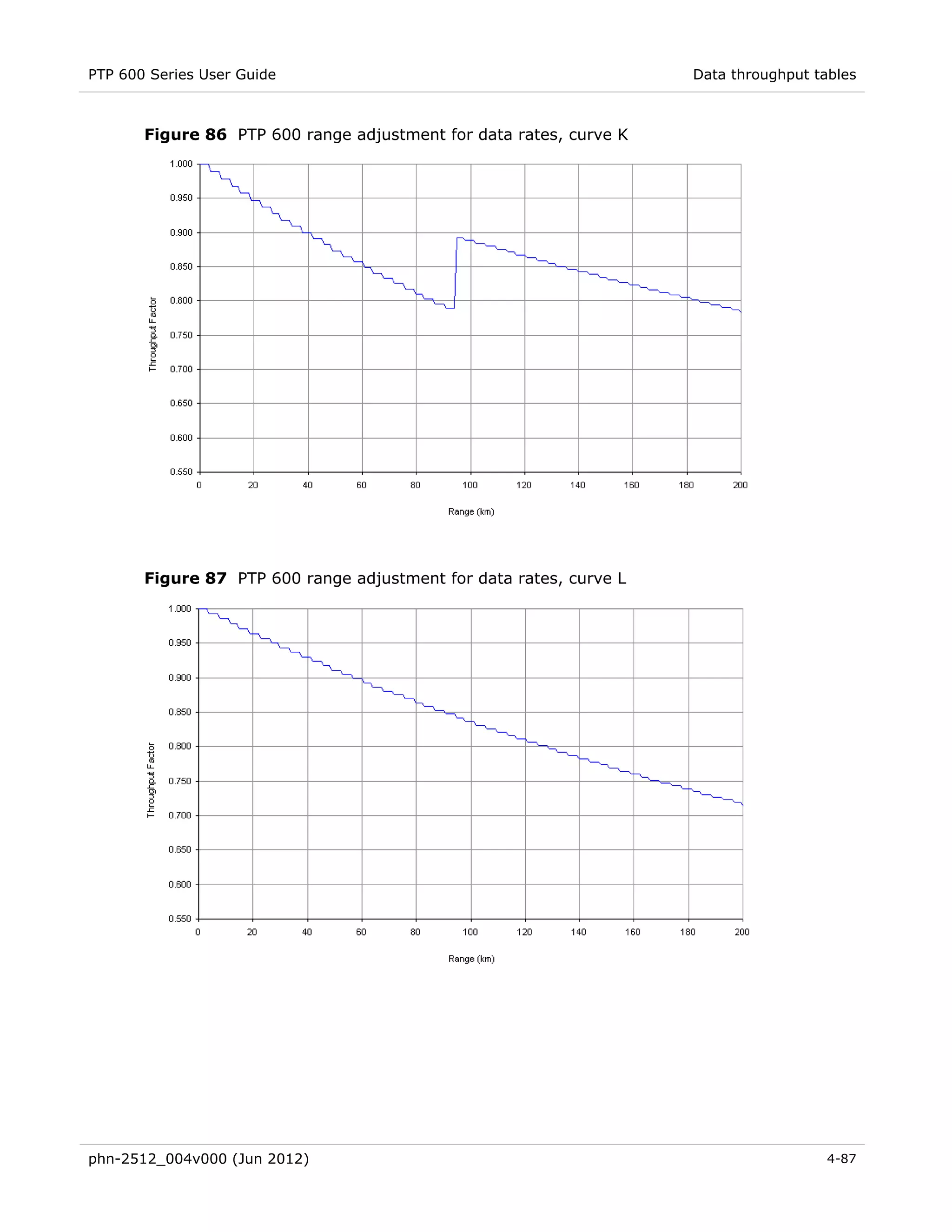 PTP 600 Series User Guide                                           Data throughput tables



       Figure 86 PTP 600 range adjustment for data rates, curve K




       Figure 87 PTP 600 range adjustment for data rates, curve L




phn-2512_004v000 (Jun 2012)                                                           4-87
 
