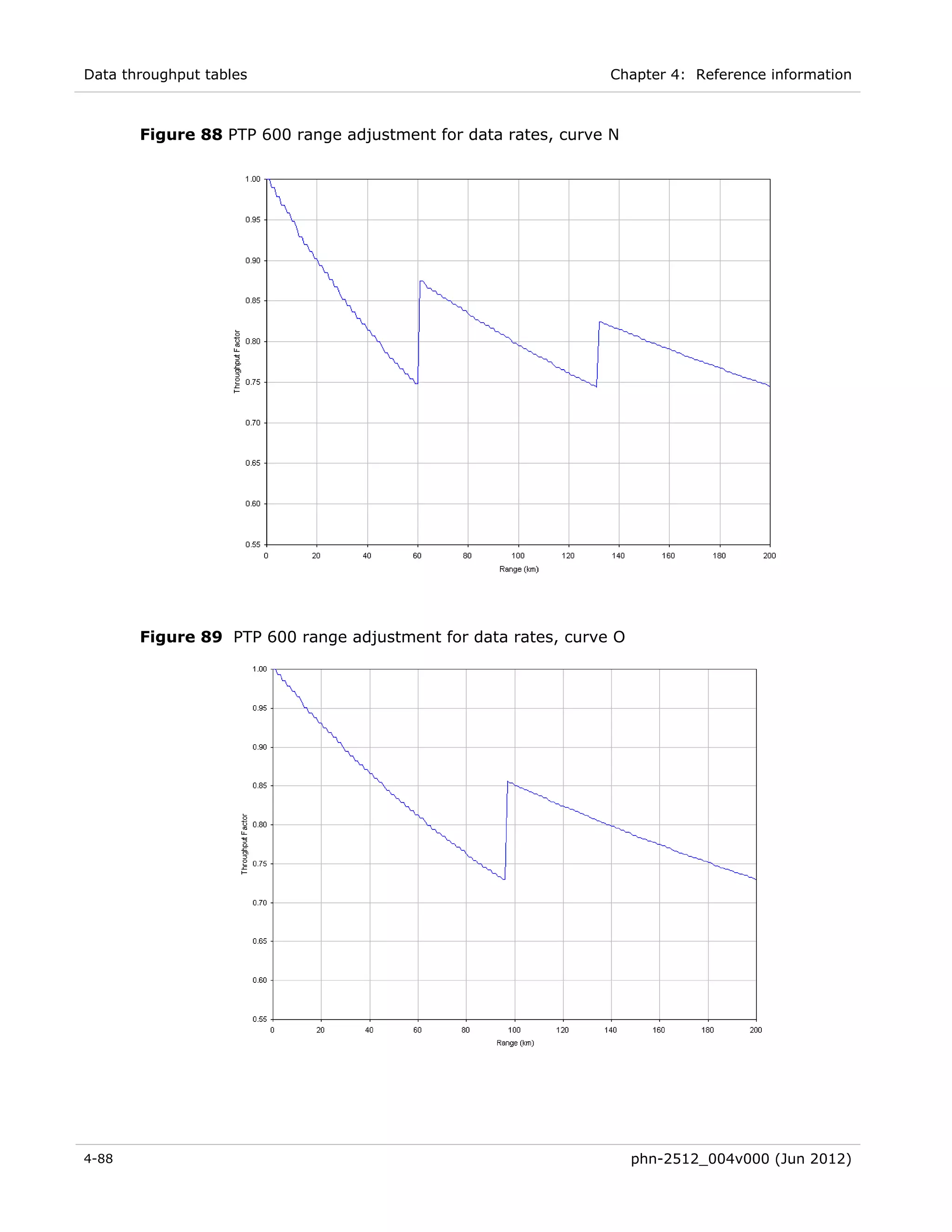 Data throughput tables                                         Chapter 4: Reference information



       Figure 88 PTP 600 range adjustment for data rates, curve N




       Figure 89 PTP 600 range adjustment for data rates, curve O




4-88                                                                phn-2512_004v000 (Jun 2012)
 