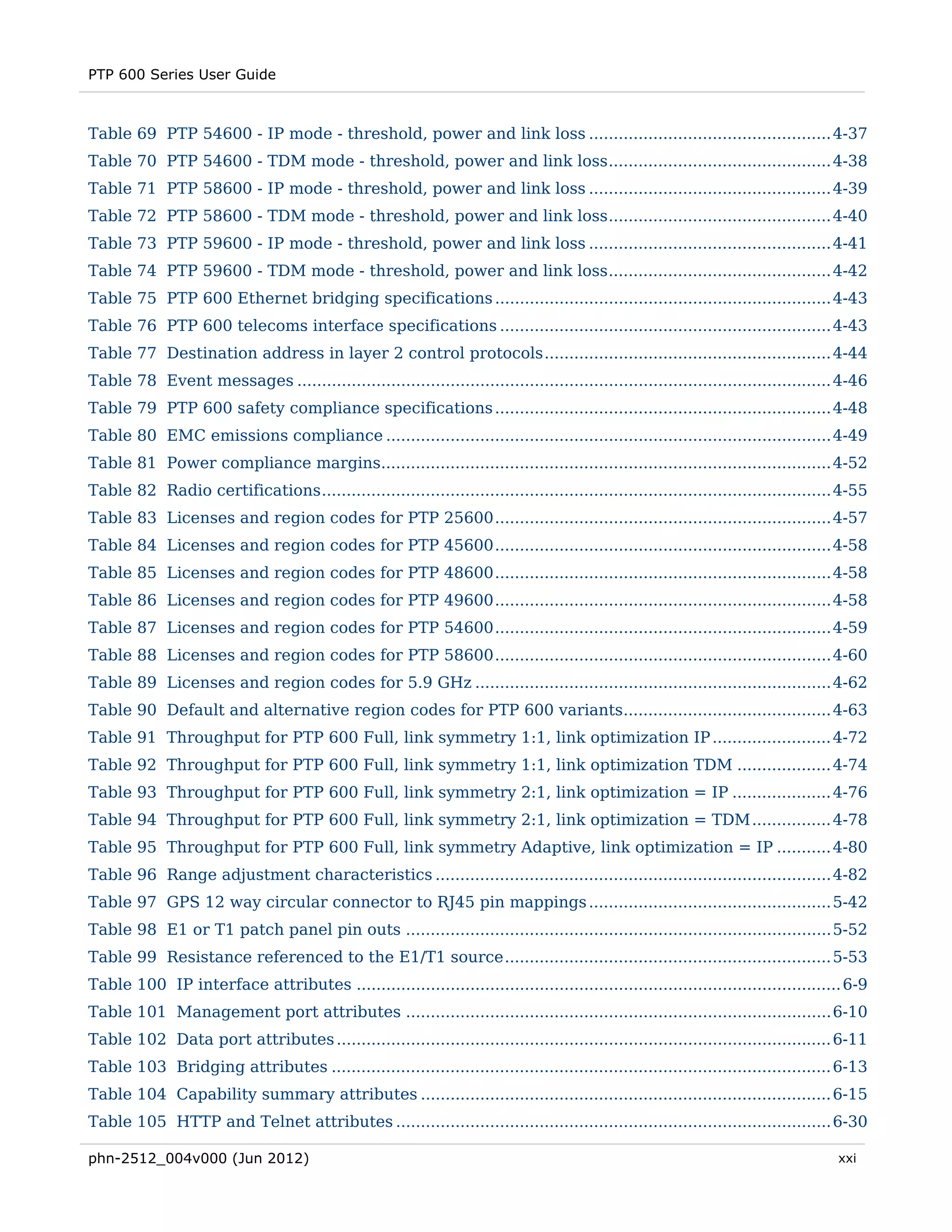 PTP 600 Series User Guide



Table 69 PTP 54600 - IP mode - threshold, power and link loss ................................................. 4-37 
Table 70 PTP 54600 - TDM mode - threshold, power and link loss ............................................. 4-38 
Table 71 PTP 58600 - IP mode - threshold, power and link loss ................................................. 4-39 
Table 72 PTP 58600 - TDM mode - threshold, power and link loss ............................................. 4-40 
Table 73 PTP 59600 - IP mode - threshold, power and link loss ................................................. 4-41 
Table 74 PTP 59600 - TDM mode - threshold, power and link loss ............................................. 4-42 
Table 75 PTP 600 Ethernet bridging specifications .................................................................... 4-43 
Table 76 PTP 600 telecoms interface specifications ................................................................... 4-43 
Table 77 Destination address in layer 2 control protocols .......................................................... 4-44 
Table 78 Event messages ............................................................................................................ 4-46 
Table 79 PTP 600 safety compliance specifications .................................................................... 4-48 
Table 80 EMC emissions compliance .......................................................................................... 4-49 
Table 81 Power compliance margins........................................................................................... 4-52 
Table 82 Radio certifications ....................................................................................................... 4-55 
Table 83 Licenses and region codes for PTP 25600 .................................................................... 4-57 
Table 84 Licenses and region codes for PTP 45600 .................................................................... 4-58 
Table 85 Licenses and region codes for PTP 48600 .................................................................... 4-58 
Table 86 Licenses and region codes for PTP 49600 .................................................................... 4-58 
Table 87 Licenses and region codes for PTP 54600 .................................................................... 4-59 
Table 88 Licenses and region codes for PTP 58600 .................................................................... 4-60 
Table 89 Licenses and region codes for 5.9 GHz ........................................................................ 4-62 
Table 90 Default and alternative region codes for PTP 600 variants.......................................... 4-63 
Table 91 Throughput for PTP 600 Full, link symmetry 1:1, link optimization IP ........................ 4-72 
Table 92 Throughput for PTP 600 Full, link symmetry 1:1, link optimization TDM ................... 4-74 
Table 93 Throughput for PTP 600 Full, link symmetry 2:1, link optimization = IP .................... 4-76 
Table 94 Throughput for PTP 600 Full, link symmetry 2:1, link optimization = TDM ................ 4-78 
Table 95 Throughput for PTP 600 Full, link symmetry Adaptive, link optimization = IP ........... 4-80 
Table 96 Range adjustment characteristics ................................................................................ 4-82 
Table 97 GPS 12 way circular connector to RJ45 pin mappings ................................................. 5-42 
Table 98 E1 or T1 patch panel pin outs ...................................................................................... 5-52 
Table 99 Resistance referenced to the E1/T1 source .................................................................. 5-53 
Table 100 IP interface attributes .................................................................................................. 6-9 
Table 101 Management port attributes ...................................................................................... 6-10 
Table 102 Data port attributes .................................................................................................... 6-11 
Table 103 Bridging attributes ..................................................................................................... 6-13 
Table 104 Capability summary attributes ................................................................................... 6-15 
Table 105 HTTP and Telnet attributes ........................................................................................ 6-30 

phn-2512_004v000 (Jun 2012)                                                                                                          xxi
 