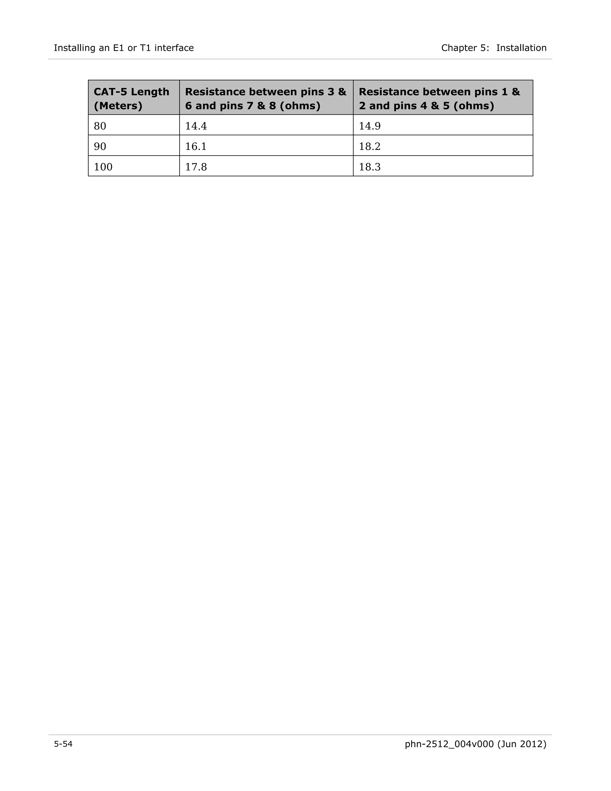 Installing an E1 or T1 interface                                        Chapter 5: Installation



         CAT-5 Length        Resistance between pins 3 &   Resistance between pins 1 &
         (Meters)            6 and pins 7 & 8 (ohms)       2 and pins 4 & 5 (ohms)

         80                  14.4                          14.9

         90                  16.1                          18.2

         100                 17.8                          18.3




5-54                                                              phn-2512_004v000 (Jun 2012)
 