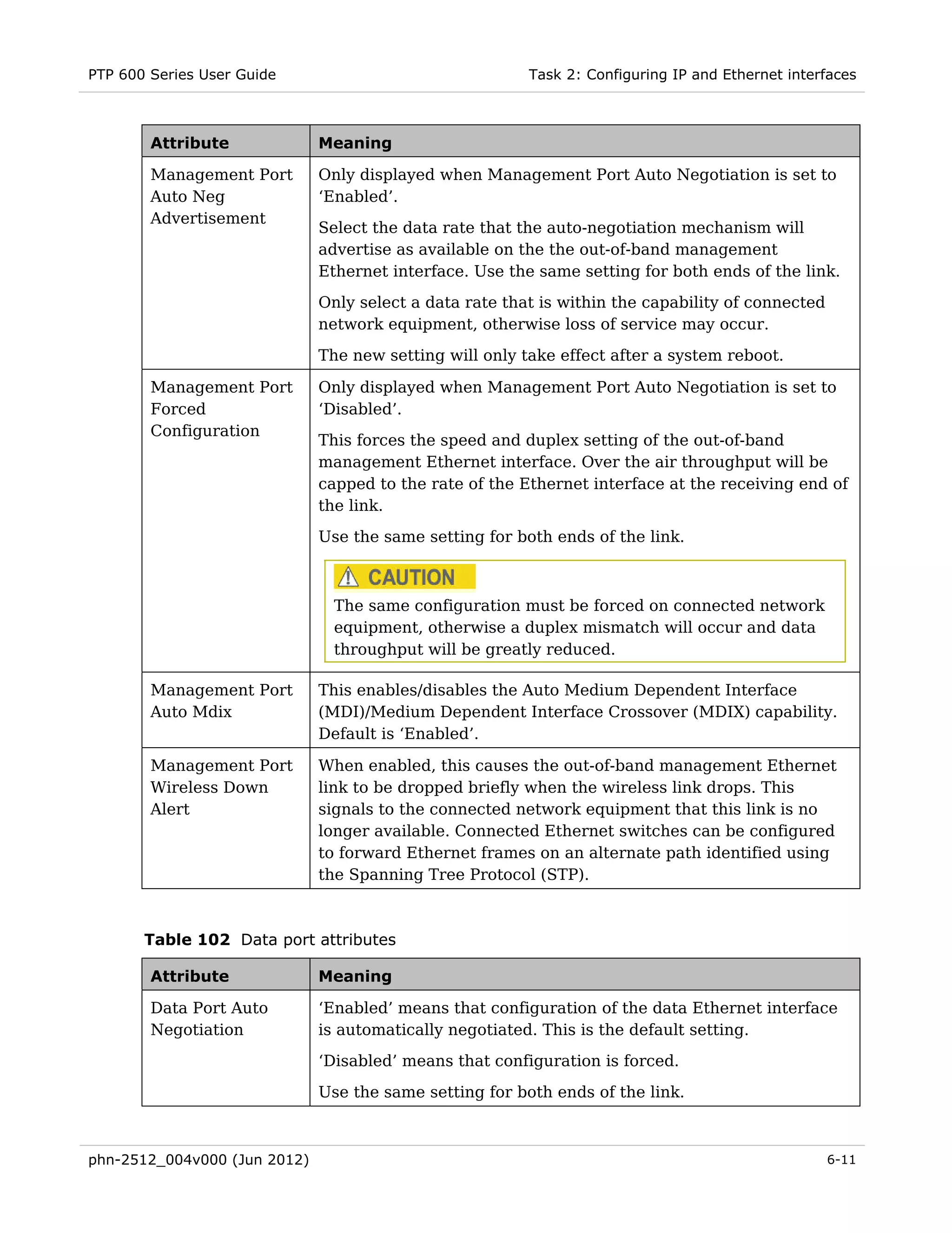 PTP 600 Series User Guide                                Task 2: Configuring IP and Ethernet interfaces



        Attribute             Meaning

        Management Port       Only displayed when Management Port Auto Negotiation is set to
        Auto Neg              ‘Enabled’.
        Advertisement
                              Select the data rate that the auto-negotiation mechanism will
                              advertise as available on the the out-of-band management
                              Ethernet interface. Use the same setting for both ends of the link.
                              Only select a data rate that is within the capability of connected
                              network equipment, otherwise loss of service may occur.

                              The new setting will only take effect after a system reboot.

        Management Port       Only displayed when Management Port Auto Negotiation is set to
        Forced                ‘Disabled’.
        Configuration
                              This forces the speed and duplex setting of the out-of-band
                              management Ethernet interface. Over the air throughput will be
                              capped to the rate of the Ethernet interface at the receiving end of
                              the link.
                              Use the same setting for both ends of the link.



                                The same configuration must be forced on connected network
                                equipment, otherwise a duplex mismatch will occur and data
                                throughput will be greatly reduced.

        Management Port       This enables/disables the Auto Medium Dependent Interface
        Auto Mdix             (MDI)/Medium Dependent Interface Crossover (MDIX) capability.
                              Default is ‘Enabled’.

        Management Port       When enabled, this causes the out-of-band management Ethernet
        Wireless Down         link to be dropped briefly when the wireless link drops. This
        Alert                 signals to the connected network equipment that this link is no
                              longer available. Connected Ethernet switches can be configured
                              to forward Ethernet frames on an alternate path identified using
                              the Spanning Tree Protocol (STP).



       Table 102 Data port attributes

        Attribute             Meaning

        Data Port Auto        ‘Enabled’ means that configuration of the data Ethernet interface
        Negotiation           is automatically negotiated. This is the default setting.
                              ‘Disabled’ means that configuration is forced.
                              Use the same setting for both ends of the link.



phn-2512_004v000 (Jun 2012)                                                                        6-11
 