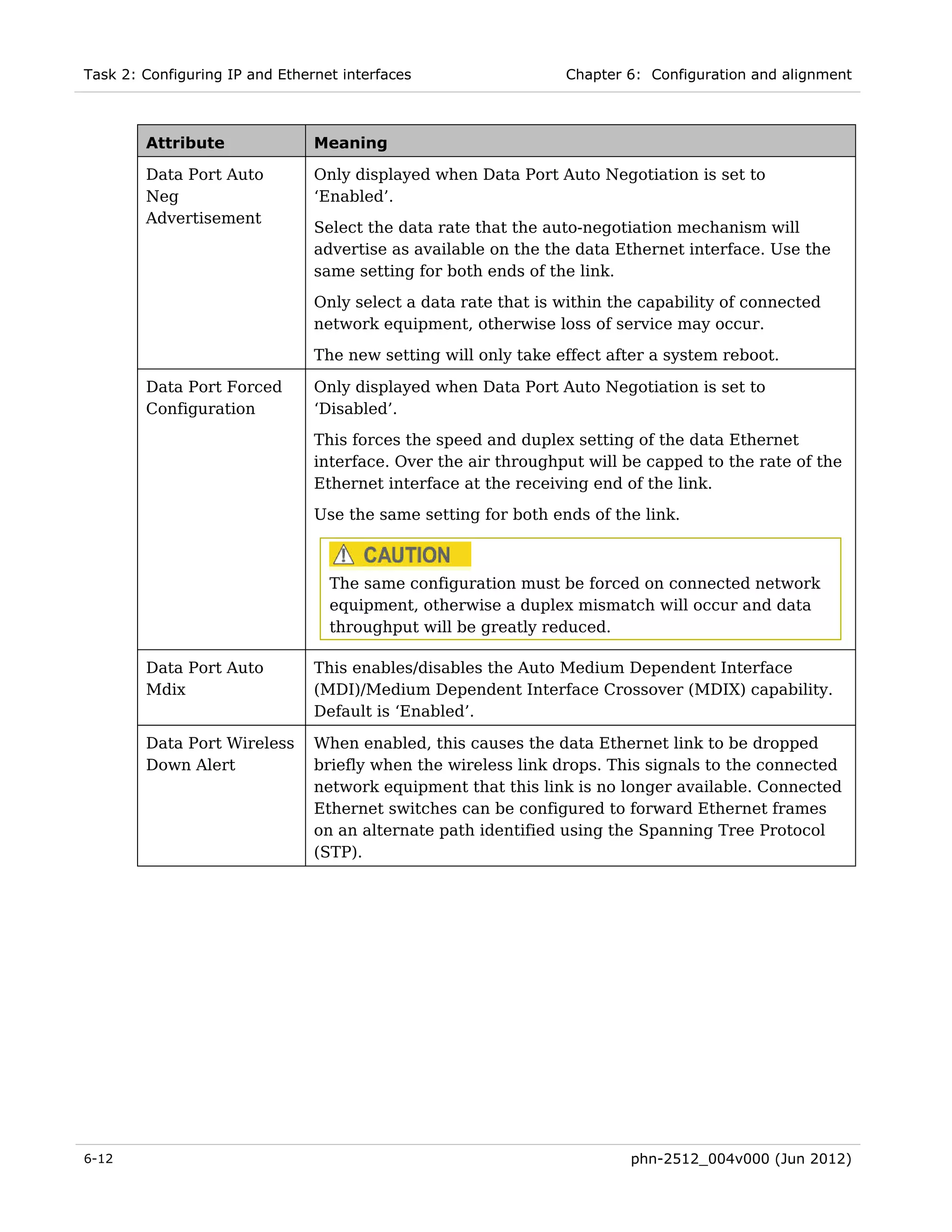Task 2: Configuring IP and Ethernet interfaces                  Chapter 6: Configuration and alignment



        Attribute               Meaning

        Data Port Auto          Only displayed when Data Port Auto Negotiation is set to
        Neg                     ‘Enabled’.
        Advertisement
                                Select the data rate that the auto-negotiation mechanism will
                                advertise as available on the the data Ethernet interface. Use the
                                same setting for both ends of the link.
                                Only select a data rate that is within the capability of connected
                                network equipment, otherwise loss of service may occur.

                                The new setting will only take effect after a system reboot.

        Data Port Forced        Only displayed when Data Port Auto Negotiation is set to
        Configuration           ‘Disabled’.
                                This forces the speed and duplex setting of the data Ethernet
                                interface. Over the air throughput will be capped to the rate of the
                                Ethernet interface at the receiving end of the link.
                                Use the same setting for both ends of the link.



                                  The same configuration must be forced on connected network
                                  equipment, otherwise a duplex mismatch will occur and data
                                  throughput will be greatly reduced.

        Data Port Auto          This enables/disables the Auto Medium Dependent Interface
        Mdix                    (MDI)/Medium Dependent Interface Crossover (MDIX) capability.
                                Default is ‘Enabled’.

        Data Port Wireless      When enabled, this causes the data Ethernet link to be dropped
        Down Alert              briefly when the wireless link drops. This signals to the connected
                                network equipment that this link is no longer available. Connected
                                Ethernet switches can be configured to forward Ethernet frames
                                on an alternate path identified using the Spanning Tree Protocol
                                (STP).




6-12                                                                     phn-2512_004v000 (Jun 2012)
 