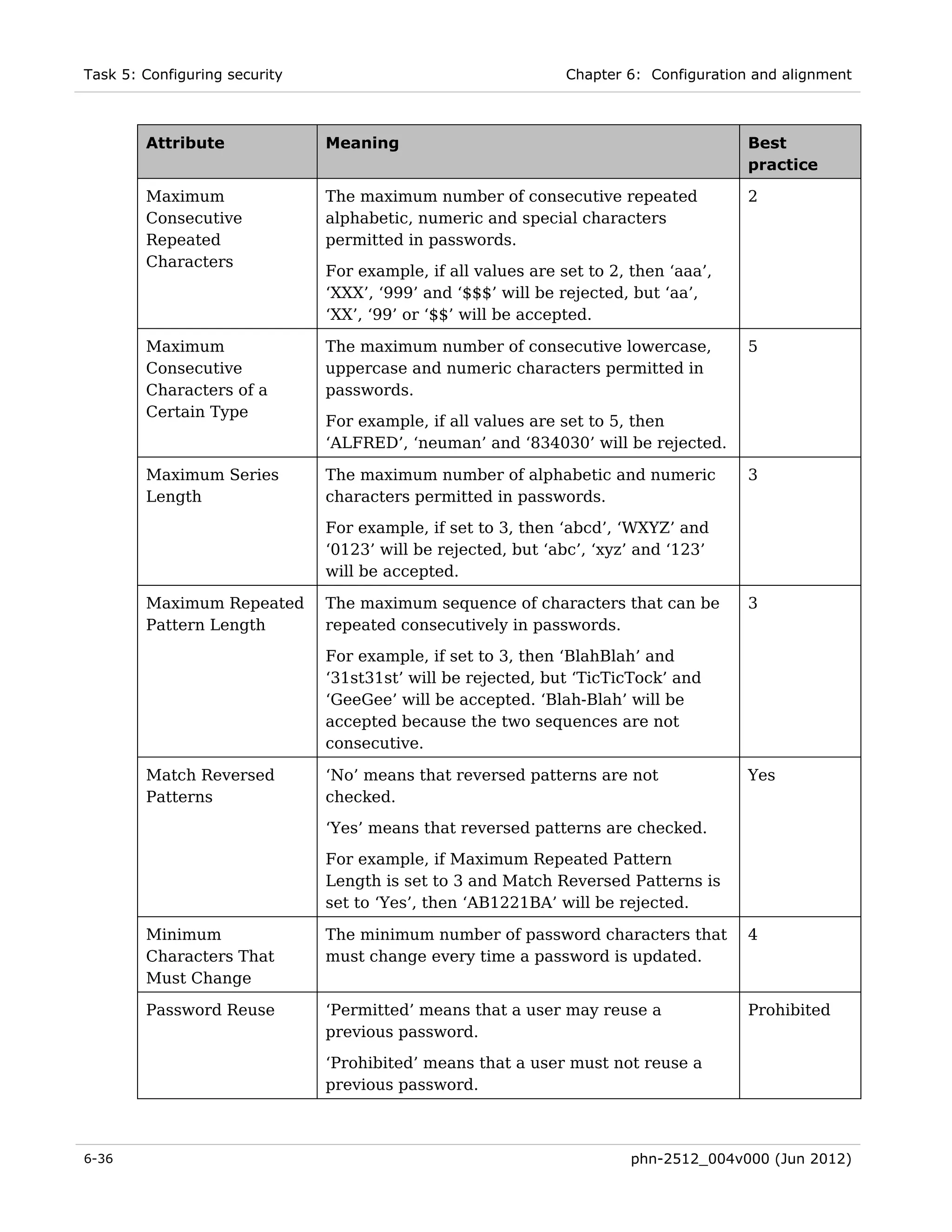 Task 5: Configuring security                                   Chapter 6: Configuration and alignment



        Attribute              Meaning                                                 Best
                                                                                       practice

        Maximum                The maximum number of consecutive repeated              2
        Consecutive            alphabetic, numeric and special characters
        Repeated               permitted in passwords.
        Characters
                               For example, if all values are set to 2, then ‘aaa’,
                               ‘XXX’, ‘999’ and ‘$$$’ will be rejected, but ‘aa’,
                               ‘XX’, ‘99’ or ‘$$’ will be accepted.

        Maximum                The maximum number of consecutive lowercase,            5
        Consecutive            uppercase and numeric characters permitted in
        Characters of a        passwords.
        Certain Type
                               For example, if all values are set to 5, then
                               ‘ALFRED’, ‘neuman’ and ‘834030’ will be rejected.

        Maximum Series         The maximum number of alphabetic and numeric            3
        Length                 characters permitted in passwords.

                               For example, if set to 3, then ‘abcd’, ‘WXYZ’ and
                               ‘0123’ will be rejected, but ‘abc’, ‘xyz’ and ‘123’
                               will be accepted.

        Maximum Repeated       The maximum sequence of characters that can be          3
        Pattern Length         repeated consecutively in passwords.

                               For example, if set to 3, then ‘BlahBlah’ and
                               ‘31st31st’ will be rejected, but ‘TicTicTock’ and
                               ‘GeeGee’ will be accepted. ‘Blah-Blah’ will be
                               accepted because the two sequences are not
                               consecutive.

        Match Reversed         ‘No’ means that reversed patterns are not               Yes
        Patterns               checked.
                               ‘Yes’ means that reversed patterns are checked.
                               For example, if Maximum Repeated Pattern
                               Length is set to 3 and Match Reversed Patterns is
                               set to ‘Yes’, then ‘AB1221BA’ will be rejected.

        Minimum                The minimum number of password characters that          4
        Characters That        must change every time a password is updated.
        Must Change

        Password Reuse         ‘Permitted’ means that a user may reuse a               Prohibited
                               previous password.
                               ‘Prohibited’ means that a user must not reuse a
                               previous password.



6-36                                                                    phn-2512_004v000 (Jun 2012)
 