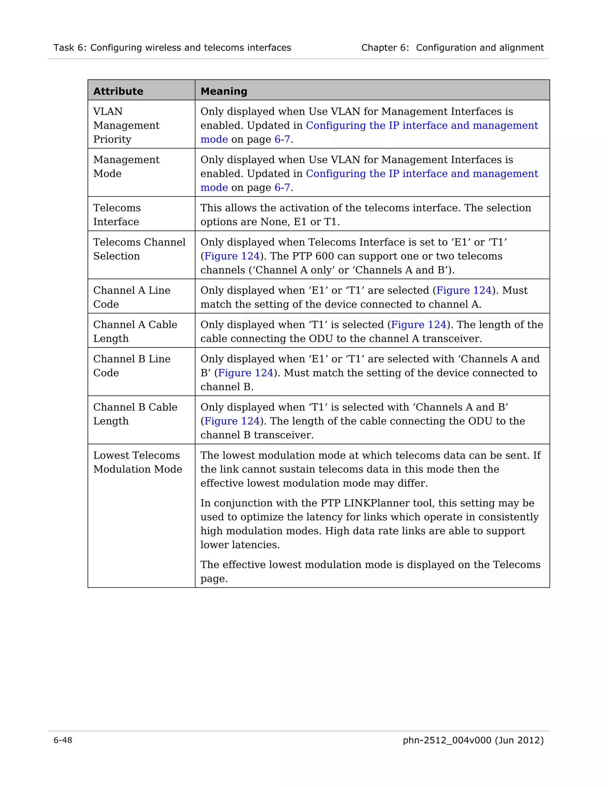 Task 6: Configuring wireless and telecoms interfaces            Chapter 6: Configuration and alignment



        Attribute               Meaning

        VLAN                    Only displayed when Use VLAN for Management Interfaces is
        Management              enabled. Updated in Configuring the IP interface and management
        Priority                mode on page 6-7.

        Management              Only displayed when Use VLAN for Management Interfaces is
        Mode                    enabled. Updated in Configuring the IP interface and management
                                mode on page 6-7.

        Telecoms                This allows the activation of the telecoms interface. The selection
        Interface               options are None, E1 or T1.

        Telecoms Channel        Only displayed when Telecoms Interface is set to ‘E1’ or ‘T1’
        Selection               (Figure 124). The PTP 600 can support one or two telecoms
                                channels (‘Channel A only’ or ‘Channels A and B’).

        Channel A Line          Only displayed when ‘E1’ or ‘T1’ are selected (Figure 124). Must
        Code                    match the setting of the device connected to channel A.

        Channel A Cable         Only displayed when ‘T1’ is selected (Figure 124). The length of the
        Length                  cable connecting the ODU to the channel A transceiver.

        Channel B Line          Only displayed when ‘E1’ or ‘T1’ are selected with ‘Channels A and
        Code                    B’ (Figure 124). Must match the setting of the device connected to
                                channel B.

        Channel B Cable         Only displayed when ‘T1’ is selected with ‘Channels A and B’
        Length                  (Figure 124). The length of the cable connecting the ODU to the
                                channel B transceiver.

        Lowest Telecoms         The lowest modulation mode at which telecoms data can be sent. If
        Modulation Mode         the link cannot sustain telecoms data in this mode then the
                                effective lowest modulation mode may differ.
                                In conjunction with the PTP LINKPlanner tool, this setting may be
                                used to optimize the latency for links which operate in consistently
                                high modulation modes. High data rate links are able to support
                                lower latencies.
                                The effective lowest modulation mode is displayed on the Telecoms
                                page.




6-48                                                                    phn-2512_004v000 (Jun 2012)
 