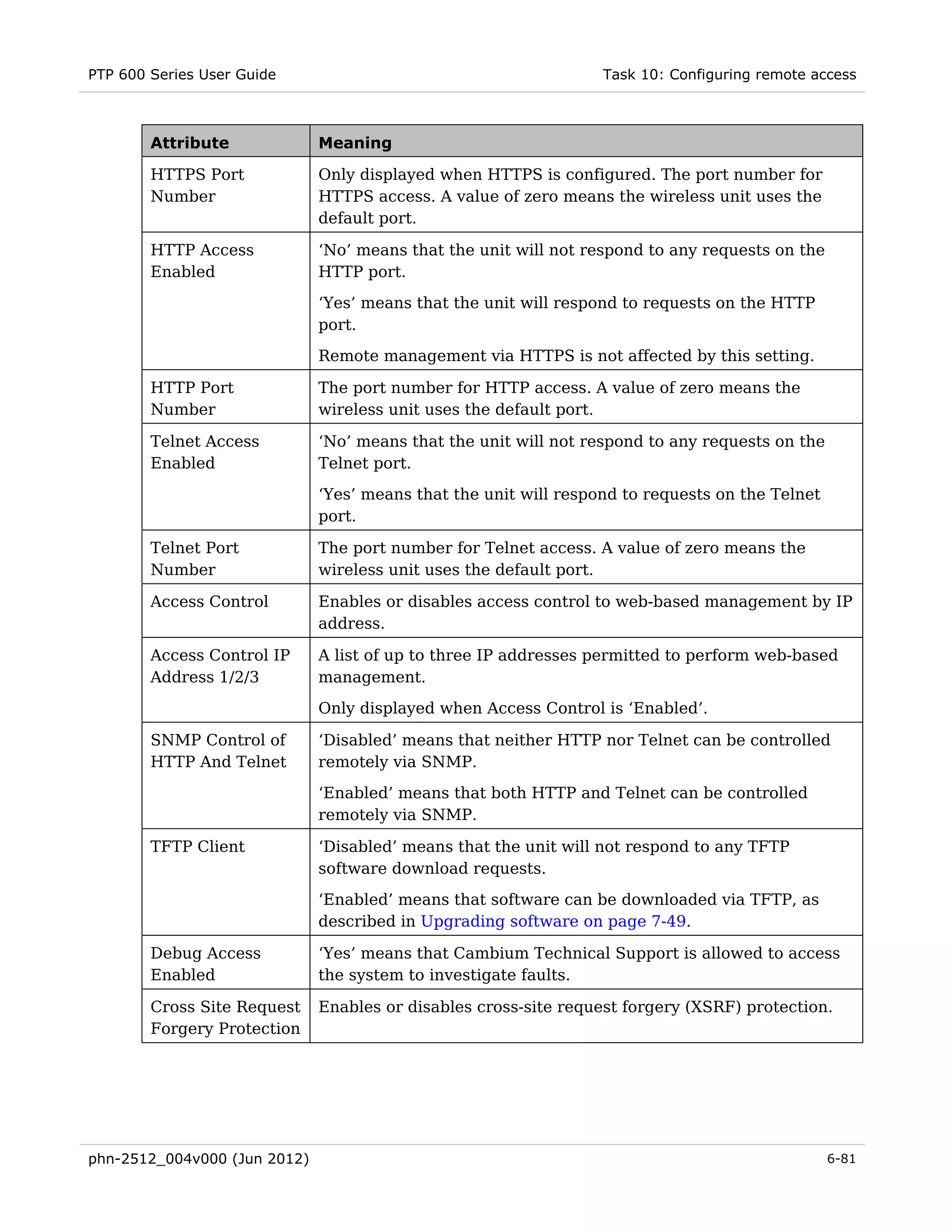 PTP 600 Series User Guide                                         Task 10: Configuring remote access



        Attribute             Meaning

        HTTPS Port            Only displayed when HTTPS is configured. The port number for
        Number                HTTPS access. A value of zero means the wireless unit uses the
                              default port.

        HTTP Access           ‘No’ means that the unit will not respond to any requests on the
        Enabled               HTTP port.
                              ‘Yes’ means that the unit will respond to requests on the HTTP
                              port.
                              Remote management via HTTPS is not affected by this setting.

        HTTP Port             The port number for HTTP access. A value of zero means the
        Number                wireless unit uses the default port.

        Telnet Access         ‘No’ means that the unit will not respond to any requests on the
        Enabled               Telnet port.
                              ‘Yes’ means that the unit will respond to requests on the Telnet
                              port.

        Telnet Port           The port number for Telnet access. A value of zero means the
        Number                wireless unit uses the default port.

        Access Control        Enables or disables access control to web-based management by IP
                              address.

        Access Control IP     A list of up to three IP addresses permitted to perform web-based
        Address 1/2/3         management.
                              Only displayed when Access Control is ‘Enabled’.

        SNMP Control of       ‘Disabled’ means that neither HTTP nor Telnet can be controlled
        HTTP And Telnet       remotely via SNMP.
                              ‘Enabled’ means that both HTTP and Telnet can be controlled
                              remotely via SNMP.

        TFTP Client           ‘Disabled’ means that the unit will not respond to any TFTP
                              software download requests.
                              ‘Enabled’ means that software can be downloaded via TFTP, as
                              described in Upgrading software on page 7-49.

        Debug Access          ‘Yes’ means that Cambium Technical Support is allowed to access
        Enabled               the system to investigate faults.

        Cross Site Request    Enables or disables cross-site request forgery (XSRF) protection.
        Forgery Protection




phn-2512_004v000 (Jun 2012)                                                                      6-81
 