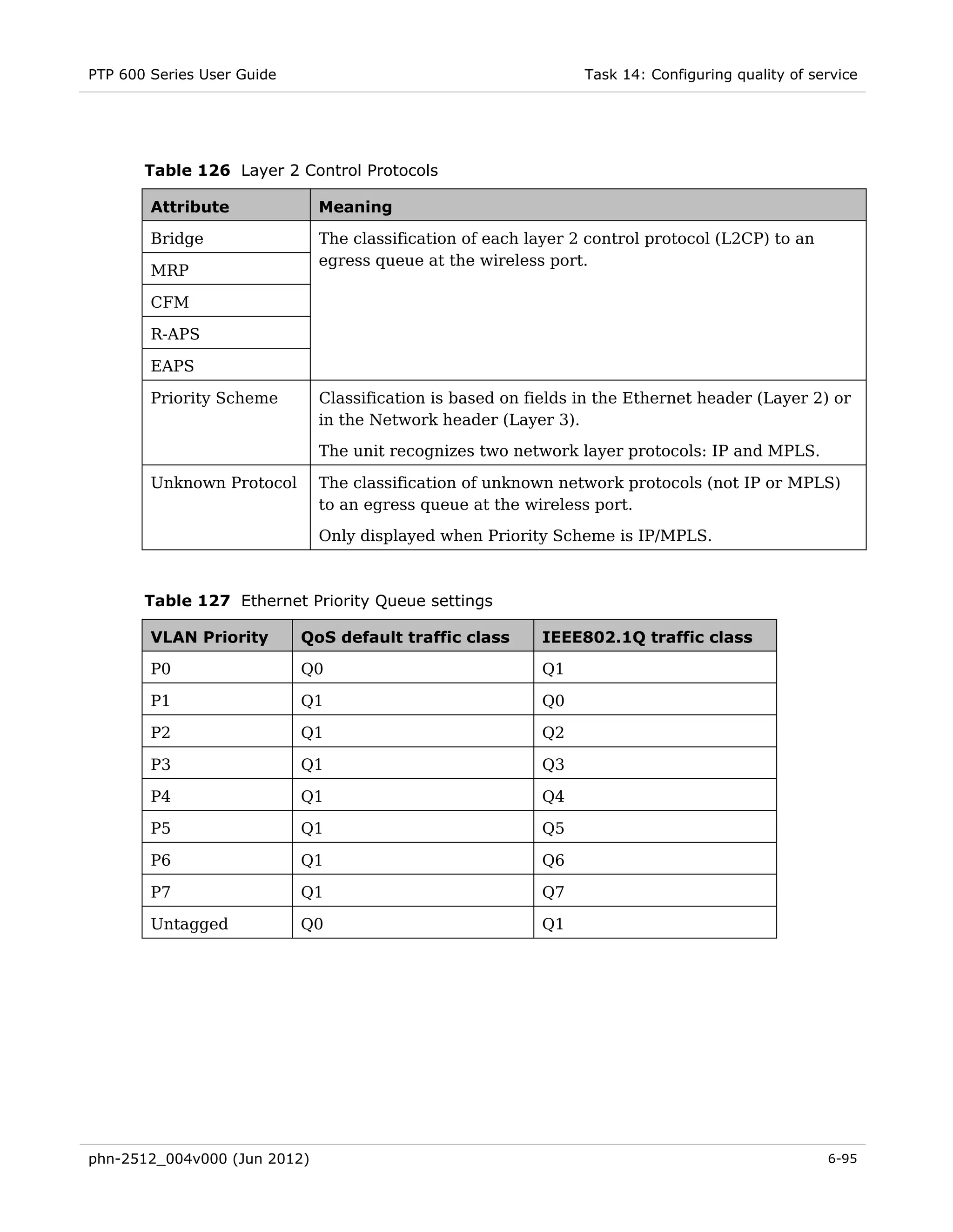 PTP 600 Series User Guide                                       Task 14: Configuring quality of service




       Table 126 Layer 2 Control Protocols

        Attribute             Meaning

        Bridge                The classification of each layer 2 control protocol (L2CP) to an
                              egress queue at the wireless port.
        MRP

        CFM

        R-APS

        EAPS

        Priority Scheme       Classification is based on fields in the Ethernet header (Layer 2) or
                              in the Network header (Layer 3).
                              The unit recognizes two network layer protocols: IP and MPLS.

        Unknown Protocol      The classification of unknown network protocols (not IP or MPLS)
                              to an egress queue at the wireless port.

                              Only displayed when Priority Scheme is IP/MPLS.



       Table 127 Ethernet Priority Queue settings

        VLAN Priority       QoS default traffic class     IEEE802.1Q traffic class

        P0                  Q0                            Q1

        P1                  Q1                            Q0

        P2                  Q1                            Q2

        P3                  Q1                            Q3

        P4                  Q1                            Q4

        P5                  Q1                            Q5

        P6                  Q1                            Q6

        P7                  Q1                            Q7

        Untagged            Q0                            Q1




phn-2512_004v000 (Jun 2012)                                                                       6-95
 