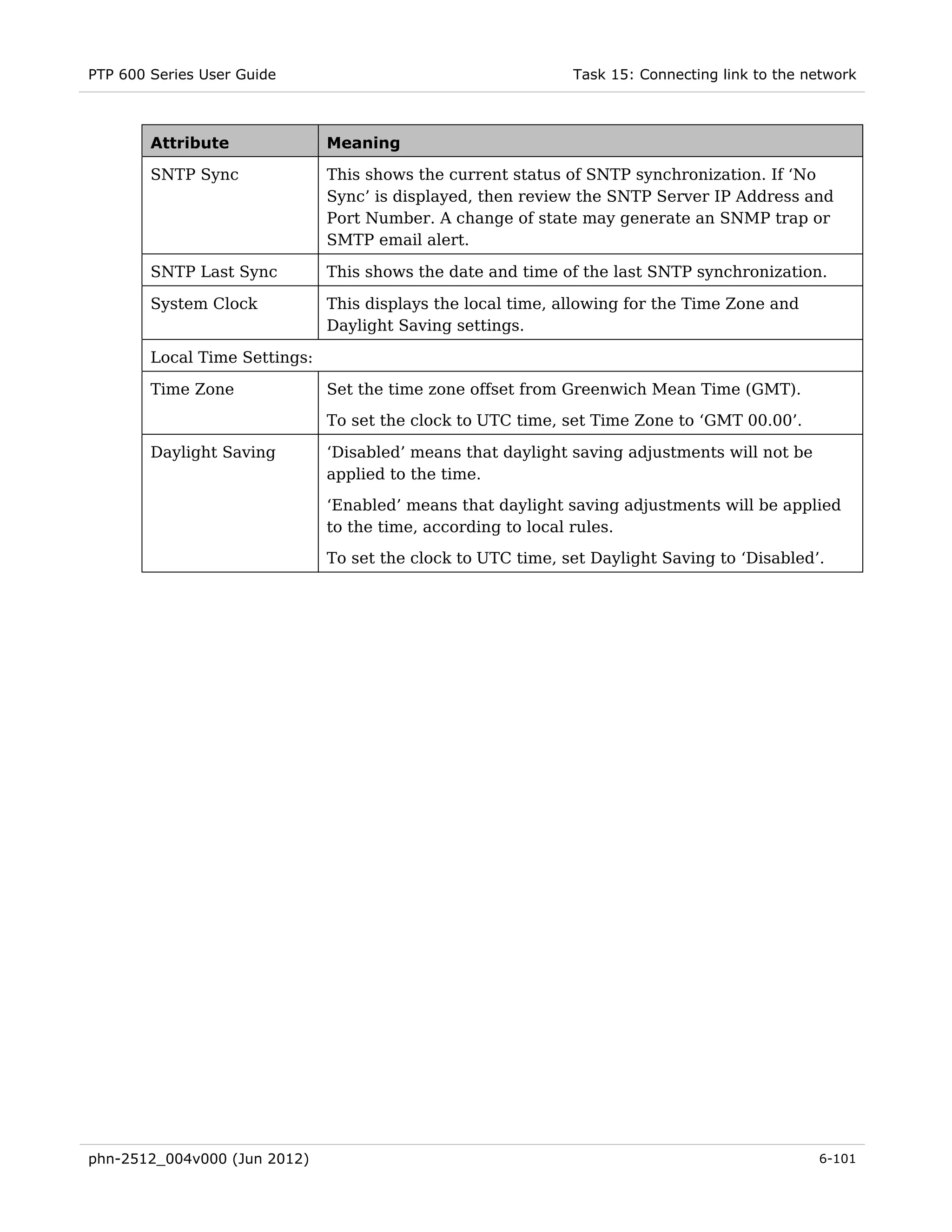 PTP 600 Series User Guide                                     Task 15: Connecting link to the network



        Attribute              Meaning

        SNTP Sync              This shows the current status of SNTP synchronization. If ‘No
                               Sync’ is displayed, then review the SNTP Server IP Address and
                               Port Number. A change of state may generate an SNMP trap or
                               SMTP email alert.

        SNTP Last Sync         This shows the date and time of the last SNTP synchronization.

        System Clock           This displays the local time, allowing for the Time Zone and
                               Daylight Saving settings.

        Local Time Settings:

        Time Zone              Set the time zone offset from Greenwich Mean Time (GMT).
                               To set the clock to UTC time, set Time Zone to ‘GMT 00.00’.

        Daylight Saving        ‘Disabled’ means that daylight saving adjustments will not be
                               applied to the time.
                               ‘Enabled’ means that daylight saving adjustments will be applied
                               to the time, according to local rules.

                               To set the clock to UTC time, set Daylight Saving to ‘Disabled’.




phn-2512_004v000 (Jun 2012)                                                                    6-101
 