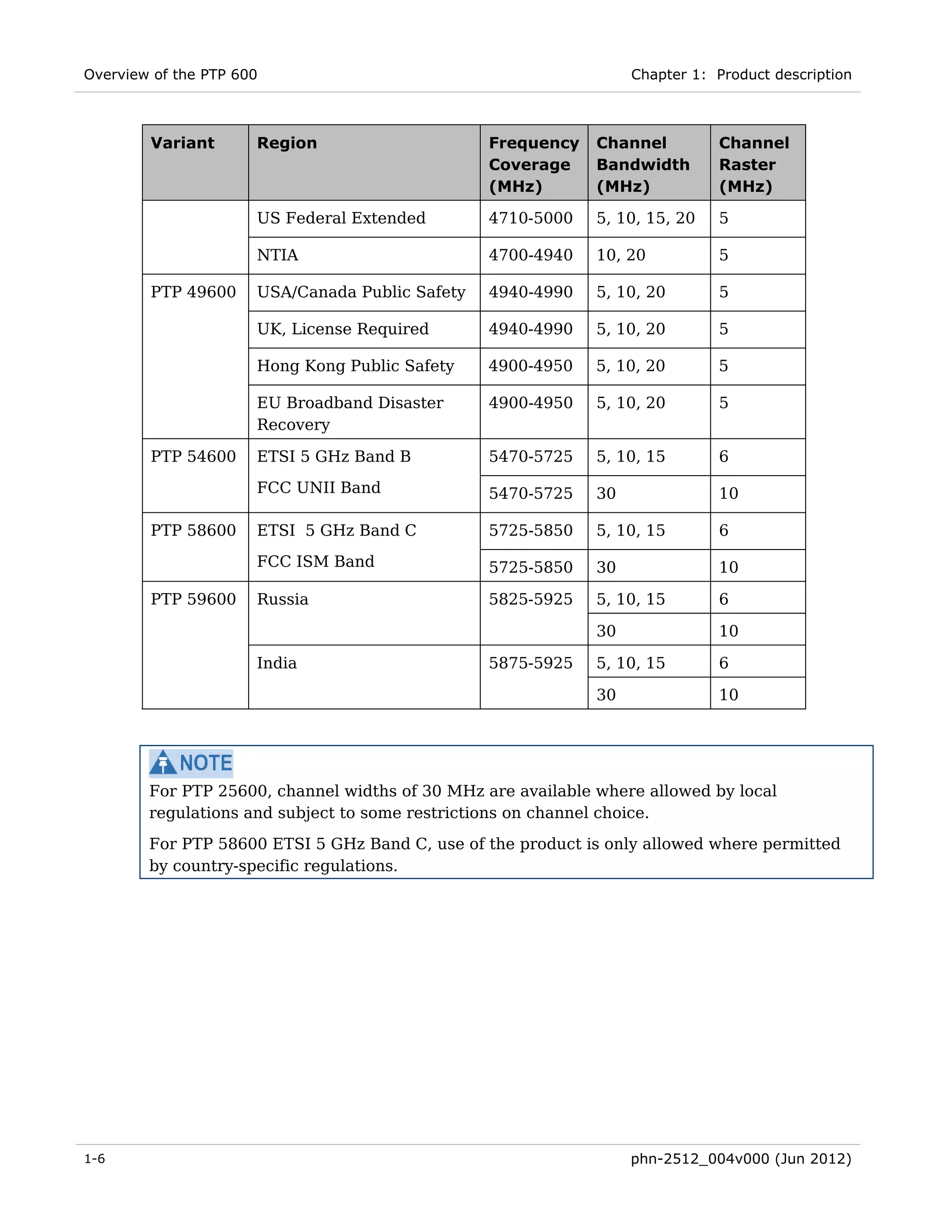 Overview of the PTP 600                                            Chapter 1: Product description



        Variant       Region                     Frequency    Channel         Channel
                                                 Coverage     Bandwidth       Raster
                                                 (MHz)        (MHz)           (MHz)

                      US Federal Extended        4710-5000    5, 10, 15, 20   5

                      NTIA                       4700-4940    10, 20          5

        PTP 49600     USA/Canada Public Safety   4940-4990    5, 10, 20       5

                      UK, License Required       4940-4990    5, 10, 20       5

                      Hong Kong Public Safety    4900-4950    5, 10, 20       5

                      EU Broadband Disaster      4900-4950    5, 10, 20       5
                      Recovery

        PTP 54600     ETSI 5 GHz Band B          5470-5725    5, 10, 15       6

                      FCC UNII Band              5470-5725    30              10

        PTP 58600     ETSI 5 GHz Band C          5725-5850    5, 10, 15       6
                      FCC ISM Band               5725-5850    30              10

        PTP 59600     Russia                     5825-5925    5, 10, 15       6

                                                              30              10

                      India                      5875-5925    5, 10, 15       6

                                                              30              10




        For PTP 25600, channel widths of 30 MHz are available where allowed by local
        regulations and subject to some restrictions on channel choice.
        For PTP 58600 ETSI 5 GHz Band C, use of the product is only allowed where permitted
        by country-specific regulations.




1-6                                                                phn-2512_004v000 (Jun 2012)
 