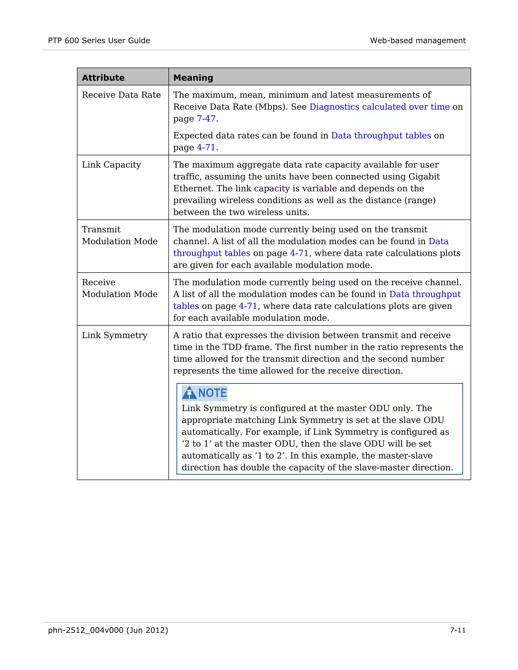 PTP 600 Series User Guide                                                  Web-based management



        Attribute             Meaning

        Receive Data Rate     The maximum, mean, minimum and latest measurements of
                              Receive Data Rate (Mbps). See Diagnostics calculated over time on
                              page 7-47.
                              Expected data rates can be found in Data throughput tables on
                              page 4-71.

        Link Capacity         The maximum aggregate data rate capacity available for user
                              traffic, assuming the units have been connected using Gigabit
                              Ethernet. The link capacity is variable and depends on the
                              prevailing wireless conditions as well as the distance (range)
                              between the two wireless units.

        Transmit              The modulation mode currently being used on the transmit
        Modulation Mode       channel. A list of all the modulation modes can be found in Data
                              throughput tables on page 4-71, where data rate calculations plots
                              are given for each available modulation mode.

        Receive               The modulation mode currently being used on the receive channel.
        Modulation Mode       A list of all the modulation modes can be found in Data throughput
                              tables on page 4-71, where data rate calculations plots are given
                              for each available modulation mode.

        Link Symmetry         A ratio that expresses the division between transmit and receive
                              time in the TDD frame. The first number in the ratio represents the
                              time allowed for the transmit direction and the second number
                              represents the time allowed for the receive direction.



                               Link Symmetry is configured at the master ODU only. The
                               appropriate matching Link Symmetry is set at the slave ODU
                               automatically. For example, if Link Symmetry is configured as
                               ‘2 to 1’ at the master ODU, then the slave ODU will be set
                               automatically as ‘1 to 2’. In this example, the master-slave
                               direction has double the capacity of the slave-master direction.




phn-2512_004v000 (Jun 2012)                                                                    7-11
 