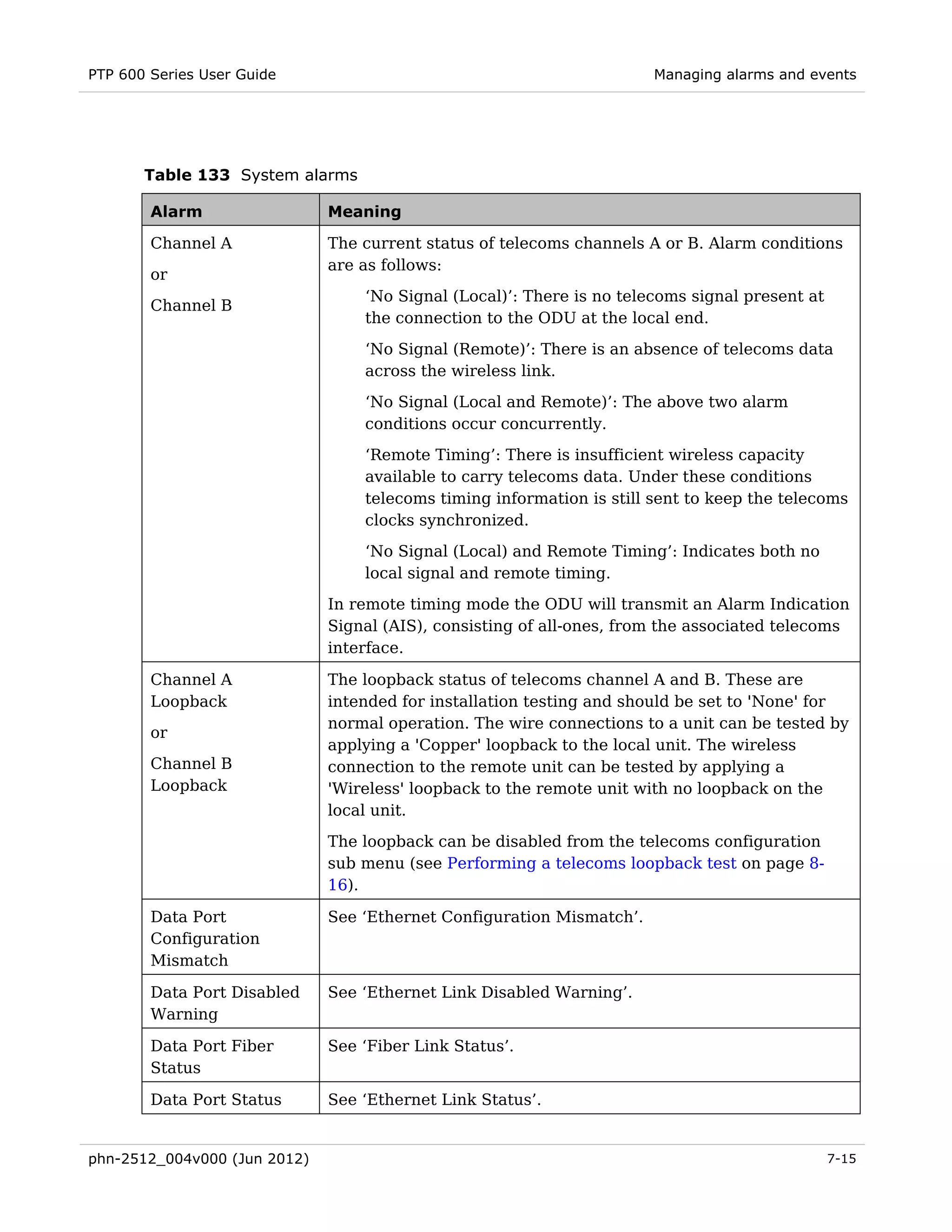 PTP 600 Series User Guide                                              Managing alarms and events




       Table 133 System alarms

        Alarm                 Meaning

        Channel A             The current status of telecoms channels A or B. Alarm conditions
                              are as follows:
        or
                                  ‘No Signal (Local)’: There is no telecoms signal present at
        Channel B
                                  the connection to the ODU at the local end.
                                  ‘No Signal (Remote)’: There is an absence of telecoms data
                                  across the wireless link.
                                  ‘No Signal (Local and Remote)’: The above two alarm
                                  conditions occur concurrently.
                                  ‘Remote Timing’: There is insufficient wireless capacity
                                  available to carry telecoms data. Under these conditions
                                  telecoms timing information is still sent to keep the telecoms
                                  clocks synchronized.
                                  ‘No Signal (Local) and Remote Timing’: Indicates both no
                                  local signal and remote timing.
                              In remote timing mode the ODU will transmit an Alarm Indication
                              Signal (AIS), consisting of all-ones, from the associated telecoms
                              interface.

        Channel A             The loopback status of telecoms channel A and B. These are
        Loopback              intended for installation testing and should be set to 'None' for
                              normal operation. The wire connections to a unit can be tested by
        or
                              applying a 'Copper' loopback to the local unit. The wireless
        Channel B             connection to the remote unit can be tested by applying a
        Loopback              'Wireless' loopback to the remote unit with no loopback on the
                              local unit.
                              The loopback can be disabled from the telecoms configuration
                              sub menu (see Performing a telecoms loopback test on page 8-
                              16).

        Data Port             See ‘Ethernet Configuration Mismatch’.
        Configuration
        Mismatch

        Data Port Disabled    See ‘Ethernet Link Disabled Warning’.
        Warning

        Data Port Fiber       See ‘Fiber Link Status’.
        Status

        Data Port Status      See ‘Ethernet Link Status’.


phn-2512_004v000 (Jun 2012)                                                                     7-15
 
