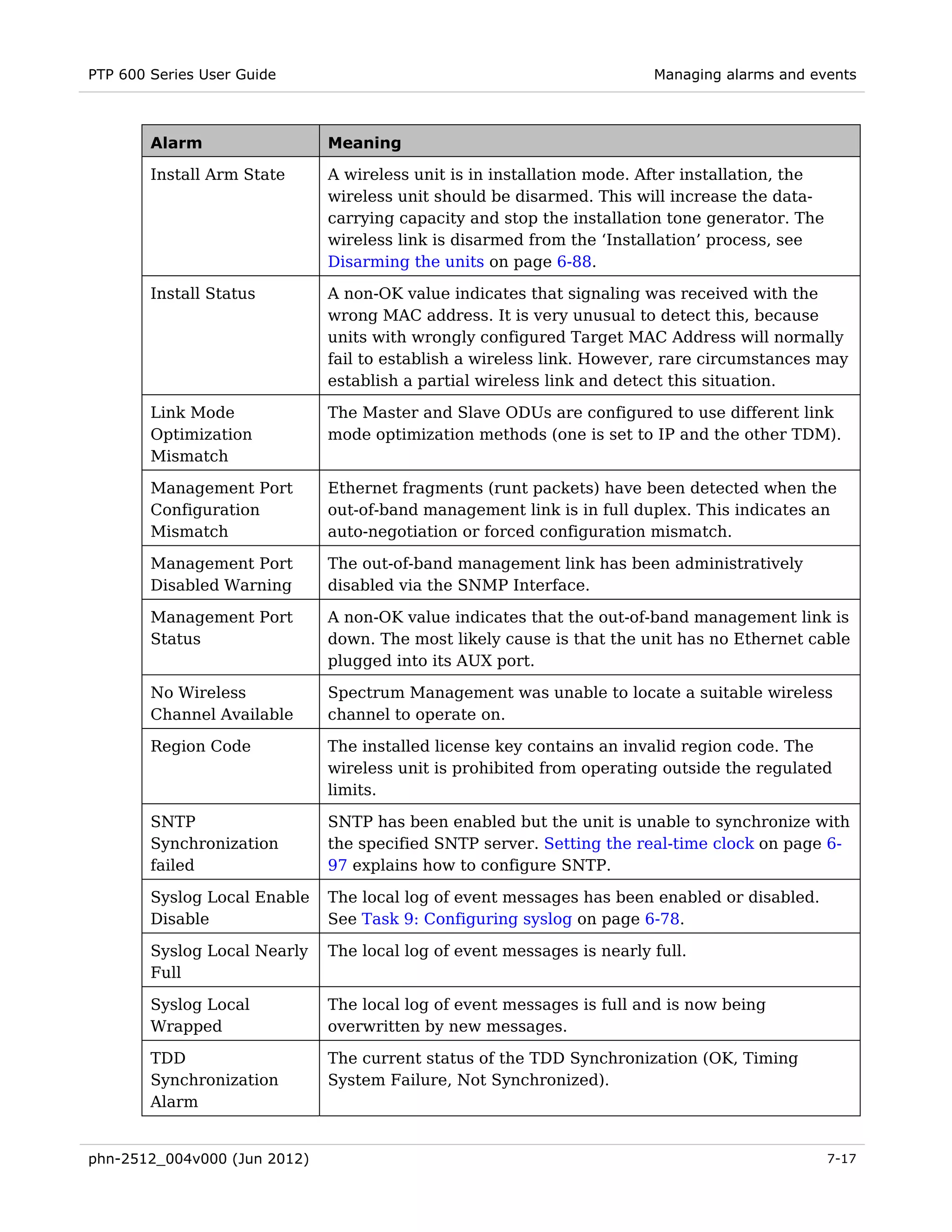 PTP 600 Series User Guide                                               Managing alarms and events



        Alarm                 Meaning

        Install Arm State     A wireless unit is in installation mode. After installation, the
                              wireless unit should be disarmed. This will increase the data-
                              carrying capacity and stop the installation tone generator. The
                              wireless link is disarmed from the ‘Installation’ process, see
                              Disarming the units on page 6-88.

        Install Status        A non-OK value indicates that signaling was received with the
                              wrong MAC address. It is very unusual to detect this, because
                              units with wrongly configured Target MAC Address will normally
                              fail to establish a wireless link. However, rare circumstances may
                              establish a partial wireless link and detect this situation.

        Link Mode             The Master and Slave ODUs are configured to use different link
        Optimization          mode optimization methods (one is set to IP and the other TDM).
        Mismatch

        Management Port       Ethernet fragments (runt packets) have been detected when the
        Configuration         out-of-band management link is in full duplex. This indicates an
        Mismatch              auto-negotiation or forced configuration mismatch.

        Management Port       The out-of-band management link has been administratively
        Disabled Warning      disabled via the SNMP Interface.

        Management Port       A non-OK value indicates that the out-of-band management link is
        Status                down. The most likely cause is that the unit has no Ethernet cable
                              plugged into its AUX port.

        No Wireless           Spectrum Management was unable to locate a suitable wireless
        Channel Available     channel to operate on.

        Region Code           The installed license key contains an invalid region code. The
                              wireless unit is prohibited from operating outside the regulated
                              limits.

        SNTP                  SNTP has been enabled but the unit is unable to synchronize with
        Synchronization       the specified SNTP server. Setting the real-time clock on page 6-
        failed                97 explains how to configure SNTP.

        Syslog Local Enable   The local log of event messages has been enabled or disabled.
        Disable               See Task 9: Configuring syslog on page 6-78.

        Syslog Local Nearly   The local log of event messages is nearly full.
        Full

        Syslog Local          The local log of event messages is full and is now being
        Wrapped               overwritten by new messages.

        TDD                   The current status of the TDD Synchronization (OK, Timing
        Synchronization       System Failure, Not Synchronized).
        Alarm


phn-2512_004v000 (Jun 2012)                                                                      7-17
 