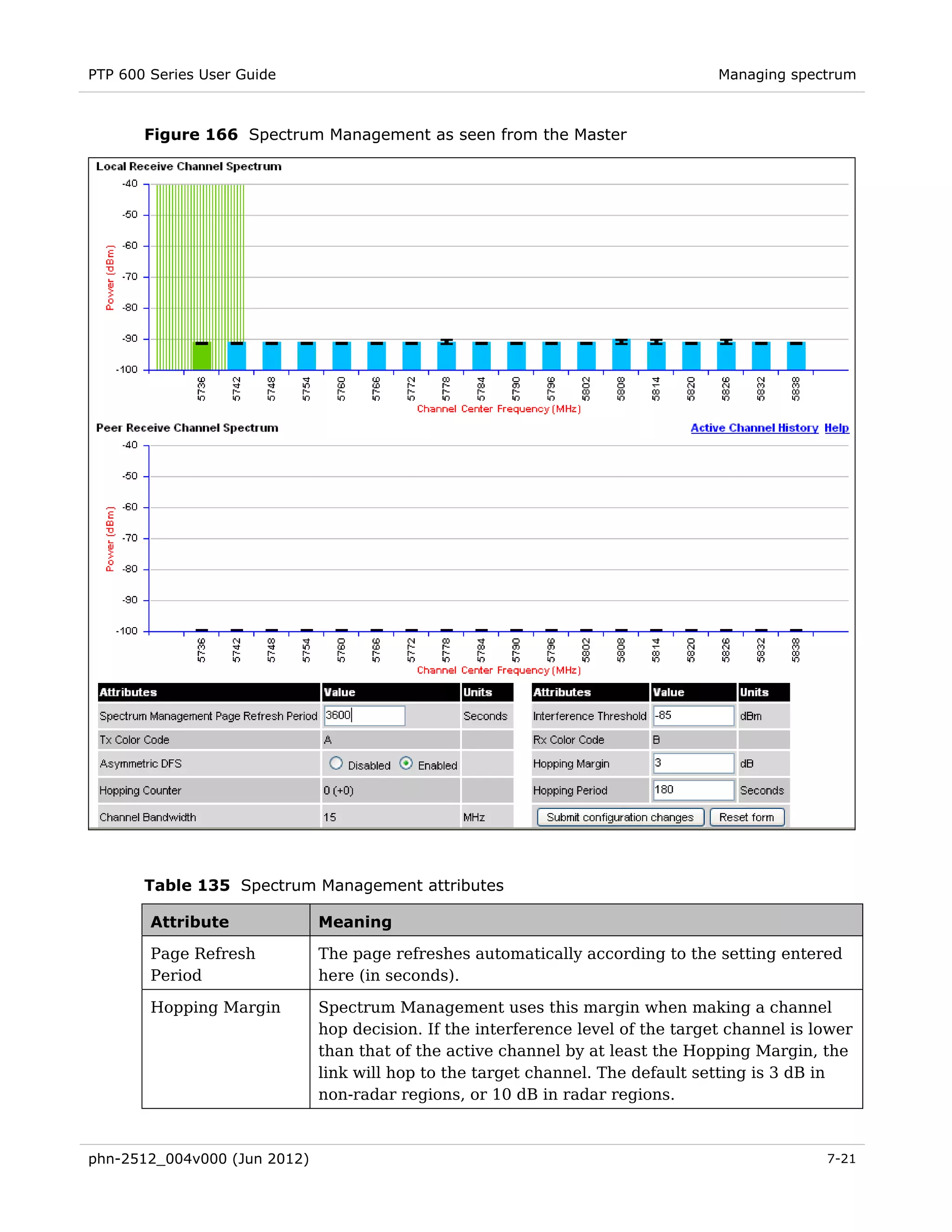 PTP 600 Series User Guide                                                         Managing spectrum



       Figure 166 Spectrum Management as seen from the Master




       Table 135 Spectrum Management attributes

        Attribute             Meaning

        Page Refresh          The page refreshes automatically according to the setting entered
        Period                here (in seconds).

        Hopping Margin        Spectrum Management uses this margin when making a channel
                              hop decision. If the interference level of the target channel is lower
                              than that of the active channel by at least the Hopping Margin, the
                              link will hop to the target channel. The default setting is 3 dB in
                              non-radar regions, or 10 dB in radar regions.



phn-2512_004v000 (Jun 2012)                                                                     7-21
 