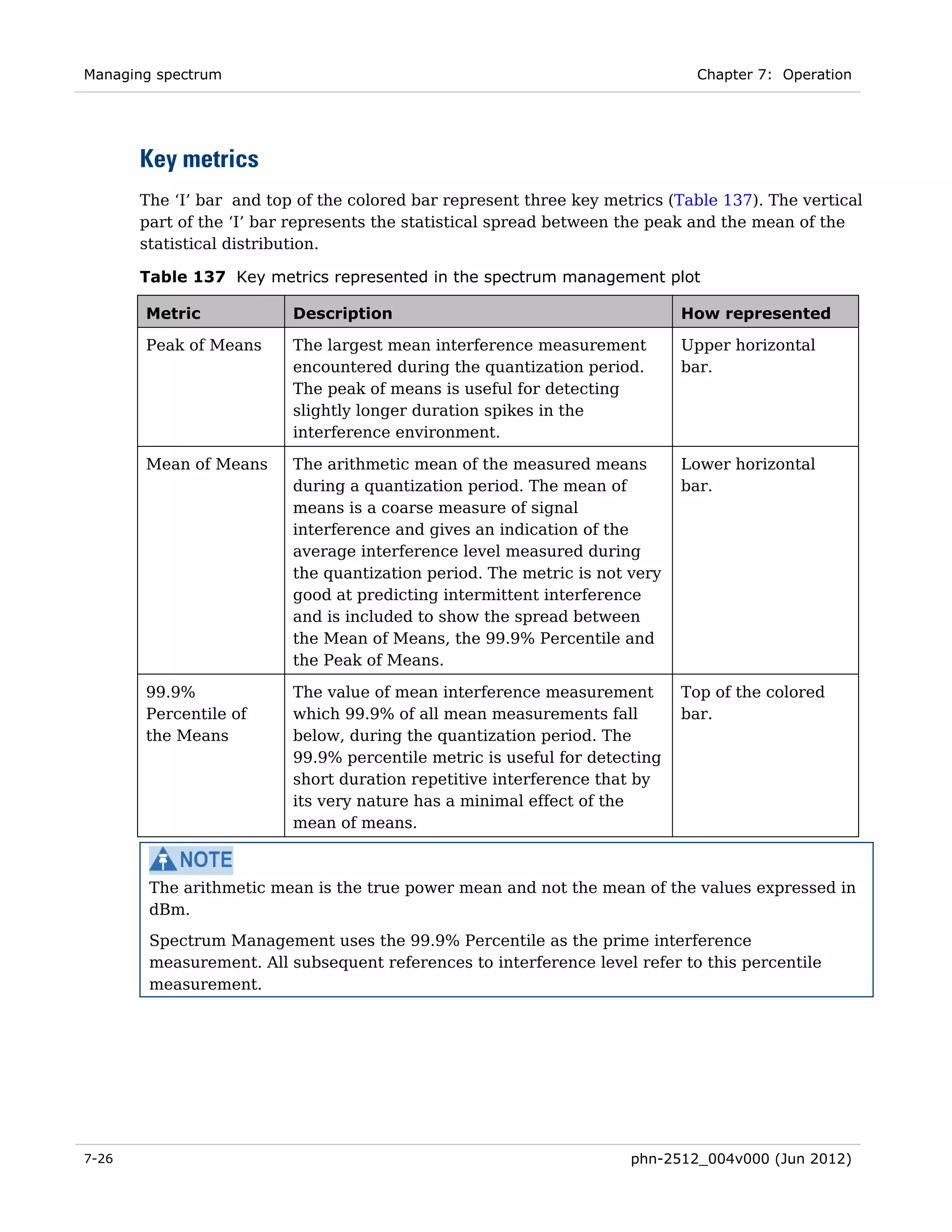 Managing spectrum                                                             Chapter 7: Operation




       Key metrics
       The ‘I’ bar and top of the colored bar represent three key metrics (Table 137). The vertical
       part of the ‘I’ bar represents the statistical spread between the peak and the mean of the
       statistical distribution.

       Table 137 Key metrics represented in the spectrum management plot

       Metric             Description                                       How represented

       Peak of Means      The largest mean interference measurement         Upper horizontal
                          encountered during the quantization period.       bar.
                          The peak of means is useful for detecting
                          slightly longer duration spikes in the
                          interference environment.

       Mean of Means      The arithmetic mean of the measured means         Lower horizontal
                          during a quantization period. The mean of         bar.
                          means is a coarse measure of signal
                          interference and gives an indication of the
                          average interference level measured during
                          the quantization period. The metric is not very
                          good at predicting intermittent interference
                          and is included to show the spread between
                          the Mean of Means, the 99.9% Percentile and
                          the Peak of Means.

       99.9%              The value of mean interference measurement        Top of the colored
       Percentile of      which 99.9% of all mean measurements fall         bar.
       the Means          below, during the quantization period. The
                          99.9% percentile metric is useful for detecting
                          short duration repetitive interference that by
                          its very nature has a minimal effect of the
                          mean of means.



        The arithmetic mean is the true power mean and not the mean of the values expressed in
        dBm.
        Spectrum Management uses the 99.9% Percentile as the prime interference
        measurement. All subsequent references to interference level refer to this percentile
        measurement.




7-26                                                                 phn-2512_004v000 (Jun 2012)
 